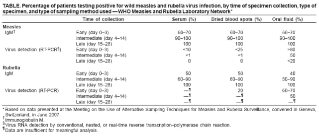 TABLE. Percentage of patients testing positive for wild measles and rubella virus infection, by time of specimen collection, type of specimen, and type of sampling method used  WHO Measles and Rubella Laboratory Network*
Time of collection
Serum (%)
Dried blood spots (%)
Oral fluid (%)
Measles
IgM
Early (day 03)
6070
6070
6070
Intermediate (day 414)
90100
90100
90100
Late (day 1528)
100
100
100
Virus detection (RT-PCR)
Early (day 03)
<10
<25
>80
Intermediate (day 414)
<1
<1
50
Late (day 1528)
0
0
<20
Rubella
IgM
Early (day 03)
50
50
40
Intermediate (day 414)
6090
6090
5090
Late (day 1528)
100
100
100
Virus detection (RT-PCR)
Early (day 03)

20
6070
Intermediate (day 414)


50
Late (day 1528)



* Based on data presented at the Meeting on the Use of Alternative Sampling Techniques for Measles and Rubella Surveillance, convened in Geneva, Switzerland, in June 2007.
Immunoglobulin M.

Virus RNA detection by conventional, nested, or real-time reverse transcriptionpolymerase chain reaction.

Data are insufficient for meaningful analysis.