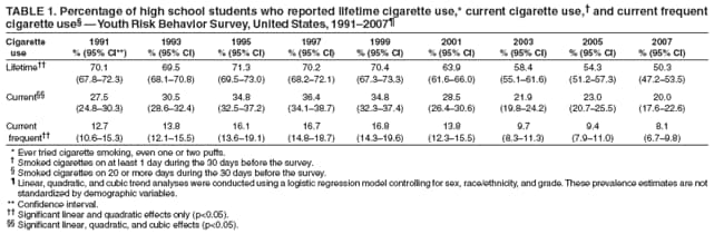 TABLE 1. Percentage of high school students who reported lifetime cigarette use,* current cigarette use, and current frequent
cigarette use  Youth Risk Behavior Survey, United States, 19912007
Cigarette 1991 1993 1995 1997 1999 2001 2003 2005 2007
use % (95% CI**) % (95% CI) % (95% CI) % (95% CI) % (95% CI) % (95% CI) % (95% CI) % (95% CI) % (95% CI)
Lifetime 70.1 69.5 71.3 70.2 70.4 63.9 58.4 54.3 50.3
(67.872.3) (68.170.8) (69.573.0) (68.272.1) (67.373.3) (61.666.0) (55.161.6) (51.257.3) (47.253.5)
Current 27.5 30.5 34.8 36.4 34.8 28.5 21.9 23.0 20.0
(24.830.3) (28.632.4) (32.537.2) (34.138.7) (32.337.4) (26.430.6) (19.824.2) (20.725.5) (17.622.6)
Current 12.7 13.8 16.1 16.7 16.8 13.8 9.7 9.4 8.1
frequent (10.615.3) (12.115.5) (13.619.1) (14.818.7) (14.319.6) (12.315.5) (8.311.3) (7.911.0) (6.79.8)
* Ever tried cigarette smoking, even one or two puffs.
 Smoked cigarettes on at least 1 day during the 30 days before the survey.
 Smoked cigarettes on 20 or more days during the 30 days before the survey.
 Linear, quadratic, and cubic trend analyses were conducted using a logistic regression model controlling for sex, race/ethnicity, and grade. These prevalence estimates are not
standardized by demographic variables.
** Confidence interval.
 Significant linear and quadratic effects only (p<0.05).
 Significant linear, quadratic, and cubic effects (p<0.05).