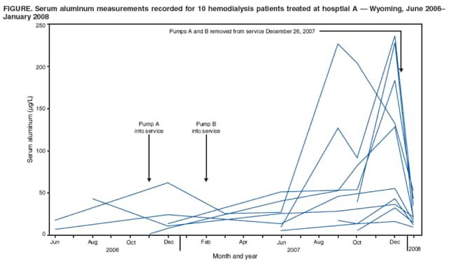 FIGURE. Serum aluminum measurements recorded for 10 hemodialysis patients treated at hosptial A  Wyoming, June 2006
January 2008
