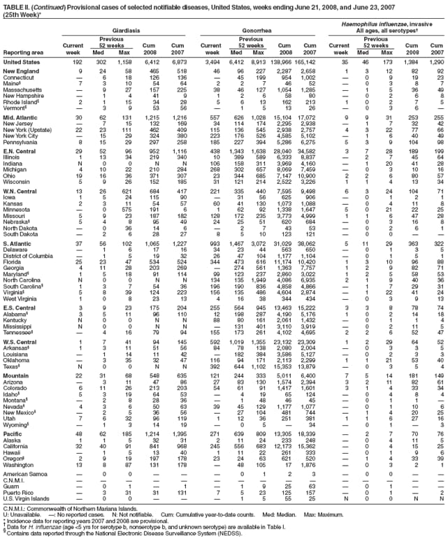 TABLE II. (Continued) Provisional cases of selected notifiable diseases, United States, weeks ending June 21, 2008, and June 23, 2007
(25th Week)*
Haemophilus influenzae, invasive
Giardiasis Gonorrhea All ages, all serotypes
Previous Previous Previous
Current 52 weeks Cum Cum Current 52 weeks Cum Cum Current 52 weeks Cum Cum
Reporting area week Med Max 2008 2007 week Med Max 2008 2007 week Med Max 2008 2007
United States 192 302 1,158 6,412 6,873 3,494 6,412 8,913 138,966 165,142 35 46 173 1,384 1,290
New England 9 24 58 465 518 46 96 227 2,287 2,658 1 3 12 82 92
Connecticut  6 18 126 136  45 199 954 1,002  0 9 19 23
Maine 7 3 10 54 64 2 2 7 46 52  0 3 8 7
Massachusetts  9 27 157 225 38 46 127 1,054 1,285  1 5 36 49
New Hampshire  1 4 41 9 1 2 6 58 80  0 2 6 8
Rhode Island 2 1 15 34 28 5 6 13 162 213 1 0 2 7 5
Vermont  3 9 53 56  1 5 13 26  0 3 6 
Mid. Atlantic 30 62 131 1,215 1,216 557 626 1,028 15,104 17,072 9 9 31 253 255
New Jersey  7 15 132 169 34 114 174 2,295 2,938  1 7 32 42
New York (Upstate) 22 23 111 462 409 115 136 545 2,938 2,757 4 3 22 77 66
New York City  15 29 324 380 223 176 526 4,585 5,102  1 6 40 49
Pennsylvania 8 15 29 297 258 185 227 394 5,286 6,275 5 3 9 104 98
E.N. Central 29 52 96 952 1,116 438 1,343 1,638 28,040 34,582 3 7 28 189 199
Illinois 1 13 34 219 340 10 389 589 6,333 8,837  2 7 45 64
Indiana N 0 0 N N 106 158 311 3,969 4,160  1 20 41 28
Michigan 4 10 22 210 284 268 302 657 8,069 7,459  0 3 10 16
Ohio 19 16 36 371 307 23 344 685 7,147 10,900 2 2 6 80 57
Wisconsin 5 9 26 152 185 31 121 214 2,522 3,226 1 1 4 13 34
W.N. Central 13 26 621 684 417 221 335 440 7,595 9,498 6 3 24 104 71
Iowa 1 5 24 115 90  31 56 625 906  0 1 2 1
Kansas 2 3 11 54 57 60 41 130 1,073 1,088  0 4 11 8
Minnesota  0 575 191 6 1 62 92 1,338 1,647 5 0 21 22 25
Missouri 5 9 23 187 182 128 172 235 3,773 4,999 1 1 6 47 28
Nebraska 5 4 8 95 49 24 25 51 620 684  0 3 16 8
North Dakota  0 36 14 6  2 7 43 53  0 2 6 1
South Dakota  2 6 28 27 8 5 10 123 121  0 0  
S. Atlantic 37 56 102 1,065 1,227 993 1,467 3,072 31,029 38,062 5 11 29 363 322
Delaware  1 6 17 16 34 23 44 563 650  0 1 3 5
District of Columbia  1 5 19 32 26 47 104 1,177 1,104  0 1 5 1
Florida 25 23 47 534 524 344 473 616 11,174 10,420 1 3 10 96 88
Georgia 4 11 28 203 269  274 561 1,363 7,757 1 2 9 82 71
Maryland 1 5 18 91 114 99 123 237 2,860 3,022 1 2 5 58 53
North Carolina N 0 0 N N 134 135 1,949 4,086 6,935 2 1 9 40 36
South Carolina 1 3 7 54 36 196 190 836 4,858 4,866  1 7 29 31
Virginia 5 8 39 124 223 156 135 486 4,604 2,874  1 22 41 24
West Virginia 1 0 8 23 13 4 16 38 344 434  0 3 9 13
E.S. Central 3 9 23 175 204 255 564 945 13,463 15,222 3 3 8 78 74
Alabama 3 5 11 96 110 12 198 287 4,190 5,176 1 0 2 14 18
Kentucky N 0 0 N N 88 80 161 2,061 1,432  0 1 1 4
Mississippi N 0 0 N N  131 401 3,110 3,919  0 2 11 5
Tennessee  4 16 79 94 155 173 261 4,102 4,695 2 2 6 52 47
W.S. Central 1 7 41 94 145 592 1,019 1,355 23,132 23,309 1 2 29 64 52
Arkansas 1 3 11 51 56 84 78 138 2,080 2,004  0 3 3 5
Louisiana  1 14 11 42  182 384 3,586 5,127  0 2 3 3
Oklahoma  3 35 32 47 116 94 171 2,113 2,299 1 1 21 53 40
Texas N 0 0 N N 392 644 1,102 15,353 13,879  0 3 5 4
Mountain 22 31 68 548 635 121 244 333 5,011 6,400 7 5 14 181 149
Arizona  3 11 47 86 27 83 130 1,574 2,394 3 2 11 82 61
Colorado 6 11 26 213 203 54 61 91 1,417 1,601 3 1 4 33 34
Idaho 5 3 19 64 53  4 19 65 124  0 4 8 4
Montana  2 8 28 36  1 48 46 45  0 1 1 
Nevada 4 3 6 50 63 39 45 129 1,177 1,077  0 1 10 6
New Mexico  2 5 36 56  27 104 481 744  1 4 20 25
Utah 7 6 32 96 119 1 12 36 251 381 1 1 6 27 16
Wyoming  1 3 14 19  0 5  34  0 1  3
Pacific 48 62 185 1,214 1,395 271 639 809 13,305 18,339  2 7 70 76
Alaska 1 1 5 32 31 2 11 24 233 248  0 4 11 5
California 32 40 91 841 968 245 556 683 12,173 15,362  0 4 15 25
Hawaii  1 5 13 40 1 11 22 261 333  0 1 9 6
Oregon 2 9 19 197 178 23 24 63 621 520  1 4 33 39
Washington 13 8 87 131 178  48 105 17 1,876  0 3 2 1
American Samoa  0 0    0 1 2 3  0 0  
C.N.M.I.               
Guam  0 1  1  1 9 25 63  0 1  
Puerto Rico  3 31 31 131 7 5 23 125 157  0 1  2
U.S. Virgin Islands  0 0    1 5 55 25 N 0 0 N N
C.N.M.I.: Commonwealth of Northern Mariana Islands.
U: Unavailable. : No reported cases. N: Not notifiable. Cum: Cumulative year-to-date counts. Med: Median. Max: Maximum.
* Incidence data for reporting years 2007 and 2008 are provisional.  Data for H. influenzae (age <5 yrs for serotype b, nonserotype b, and unknown serotype) are available in Table I.  Contains data reported through the National Electronic Disease Surveillance System (NEDSS).
