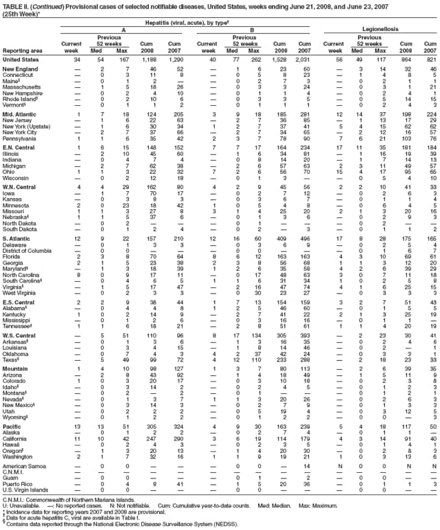 TABLE II. (Continued) Provisional cases of selected notifiable diseases, United States, weeks ending June 21, 2008, and June 23, 2007
(25th Week)*
Hepatitis (viral, acute), by type
A B Legionellosis
Previous Previous Previous
Current 52 weeks Cum Cum Current 52 weeks Cum Cum Current 52 weeks Cum Cum
Reporting area week Med Max 2008 2007 week Med Max 2008 2007 week Med Max 2008 2007
United States 34 54 167 1,188 1,290 40 77 262 1,528 2,031 56 49 117 864 821
New England  2 7 46 52  1 6 23 60  3 14 32 46
Connecticut  0 3 11 8  0 5 8 23  1 4 8 5
Maine  0 1 2   0 2 7 3  0 2 1 1
Massachusetts  1 5 18 26  0 3 3 24  0 3 1 21
New Hampshire  0 2 4 10  0 1 1 4  0 2 4 1
Rhode Island  0 2 10 6  0 3 3 5  0 5 14 15
Vermont  0 1 1 2  0 1 1 1  0 2 4 3
Mid. Atlantic 1 7 18 124 205 3 9 18 185 281 12 14 37 198 224
New Jersey  1 6 22 63  2 7 36 85  1 13 17 29
New York (Upstate)  1 6 30 34 1 2 7 37 41 5 4 15 62 62
New York City  2 7 37 66  2 7 34 65  2 12 16 57
Pennsylvania 1 1 6 35 42 2 3 7 78 90 7 6 21 103 76
E.N. Central 1 6 15 148 152 7 7 17 164 234 17 11 35 181 184
Illinois  2 10 45 60  1 6 34 81  1 16 19 39
Indiana  0 4 7 4  0 8 14 20  1 7 14 13
Michigan  2 7 62 38  2 6 57 63 2 3 11 49 57
Ohio 1 1 3 22 32 7 2 6 56 70 15 4 17 95 65
Wisconsin  0 2 12 18  0 1 3   0 5 4 10
W.N. Central 4 4 29 162 80 4 2 9 45 56 2 2 10 41 33
Iowa  1 7 70 17  0 2 7 12  0 2 6 3
Kansas  0 3 8 3  0 3 6 7  0 1 1 4
Minnesota 2 0 23 18 42 1 0 5 4 8  0 6 4 5
Missouri 1 1 3 27 8 3 1 4 25 20 2 1 3 20 16
Nebraska 1 1 5 37 6  0 1 3 6  0 2 9 3
North Dakota  0 2    0 1    0 2  
South Dakota  0 1 2 4  0 2  3  0 1 1 2
S. Atlantic 12 9 22 157 210 12 16 60 409 496 17 8 28 175 165
Delaware  0 1 3 3  0 3 6 9  0 2 5 4
District of Columbia  0 0    0 0    0 1 6 7
Florida 2 3 8 70 64 8 6 12 163 163 4 3 10 69 61
Georgia 2 1 5 23 38 2 3 8 56 68 1 1 3 12 20
Maryland  1 3 18 39 1 2 6 35 58 4 2 6 39 29
North Carolina 8 0 9 17 11  0 17 48 63 3 0 7 11 18
South Carolina  0 4 6 5 1 1 6 31 34 1 0 2 5 8
Virginia  1 5 17 47  2 16 47 74 4 1 6 25 15
West Virginia  0 2 3 3  0 30 23 27  0 3 3 3
E.S. Central 2 2 9 38 44 1 7 13 154 159 3 2 7 51 43
Alabama  0 4 4 8 1 2 5 46 60  0 1 5 5
Kentucky 1 0 2 14 9  2 7 41 22 2 1 3 25 19
Mississippi  0 1 2 6  0 3 16 16  0 1 1 
Tennessee 1 1 6 18 21  2 8 51 61 1 1 4 20 19
W.S. Central  5 51 110 96 8 17 134 305 393  2 23 30 41
Arkansas  0 1 3 6  1 3 16 35  0 2 4 6
Louisiana  0 3 4 15  1 8 14 46  0 2  1
Oklahoma  0 7 4 3 4 2 37 42 24  0 3 3 1
Texas  5 49 99 72 4 12 110 233 288  2 18 23 33
Mountain 1 4 10 98 127 1 3 7 80 113  2 6 39 35
Arizona  2 8 43 92  1 4 18 49  1 5 11 9
Colorado 1 0 3 20 17  0 3 10 18  0 2 3 8
Idaho  0 3 14 2  0 2 4 5  0 1 2 3
Montana  0 2  2  0 1    0 1 2 1
Nevada  0 1 3 7 1 1 3 20 26  0 2 6 3
New Mexico  0 3 14 3  0 2 7 9  0 1 3 3
Utah  0 2 2 2  0 5 19 4  0 3 12 5
Wyoming  0 1 2 2  0 1 2 2  0 0  3
Pacific 13 13 51 305 324 4 9 30 163 239 5 4 18 117 50
Alaska  0 1 2 2  0 2 7 4  0 1 1 
California 11 10 42 247 290 3 6 19 114 179 4 3 14 91 40
Hawaii  0 2 4 3  0 2 3 5  0 1 4 1
Oregon  1 3 20 13  1 4 20 30  0 2 8 3
Washington 2 1 7 32 16 1 1 9 19 21 1 0 3 13 6
American Samoa  0 0    0 0  14 N 0 0 N N
C.N.M.I.               
Guam  0 0    0 1  2  0 0  
Puerto Rico  0 4 8 41  1 5 20 36  0 1 1 3
U.S. Virgin Islands  0 0    0 0    0 0  
C.N.M.I.: Commonwealth of Northern Mariana Islands.
U: Unavailable. : No reported cases. N: Not notifiable. Cum: Cumulative year-to-date counts. Med: Median. Max: Maximum.
* Incidence data for reporting years 2007 and 2008 are provisional.  Data for acute hepatitis C, viral are available in Table I.  Contains data reported through the National Electronic Disease Surveillance System (NEDSS).

