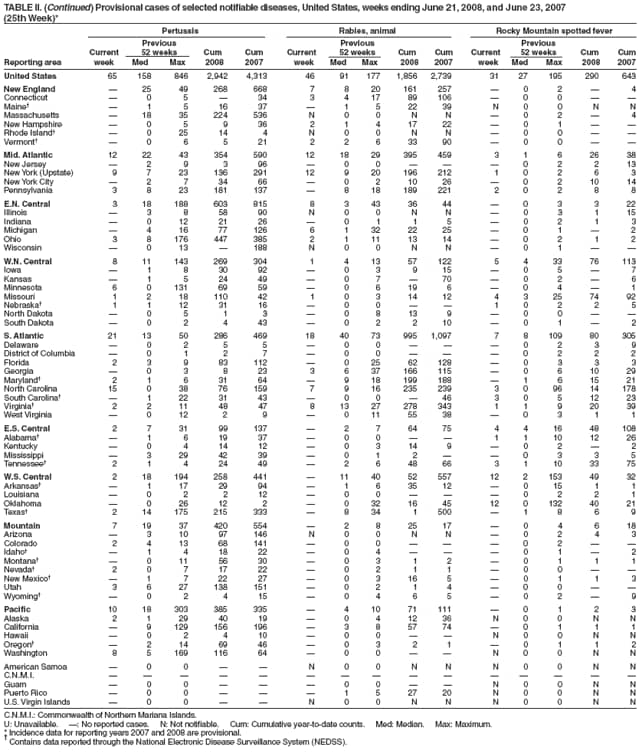 TABLE II. (Continued) Provisional cases of selected notifiable diseases, United States, weeks ending June 21, 2008, and June 23, 2007
(25th Week)*
Pertussis Rabies, animal Rocky Mountain spotted fever
Previous Previous Previous
Current 52 weeks Cum Cum Current 52 weeks Cum Cum Current 52 weeks Cum Cum
Reporting area week Med Max 2008 2007 week Med Max 2008 2007 week Med Max 2008 2007
United States 65 158 846 2,942 4,313 46 91 177 1,856 2,739 31 27 195 290 643
New England  25 49 268 668 7 8 20 161 257  0 2  4
Connecticut  0 5  34 3 4 17 89 106  0 0  
Maine  1 5 16 37  1 5 22 39 N 0 0 N N
Massachusetts  18 35 224 536 N 0 0 N N  0 2  4
New Hampshire  0 5 9 36 2 1 4 17 22  0 1  
Rhode Island  0 25 14 4 N 0 0 N N  0 0  
Vermont  0 6 5 21 2 2 6 33 90  0 0  
Mid. Atlantic 12 22 43 354 590 12 18 29 395 459 3 1 6 26 38
New Jersey  2 9 3 96  0 0    0 2 2 13
New York (Upstate) 9 7 23 136 291 12 9 20 196 212 1 0 2 6 3
New York City  2 7 34 66  0 2 10 26  0 2 10 14
Pennsylvania 3 8 23 181 137  8 18 189 221 2 0 2 8 8
E.N. Central 3 18 188 603 815 8 3 43 36 44  0 3 3 22
Illinois  3 8 58 90 N 0 0 N N  0 3 1 15
Indiana  0 12 21 26  0 1 1 5  0 2 1 3
Michigan  4 16 77 126 6 1 32 22 25  0 1  2
Ohio 3 8 176 447 385 2 1 11 13 14  0 2 1 2
Wisconsin  0 13  188 N 0 0 N N  0 1  
W.N. Central 8 11 143 269 304 1 4 13 57 122 5 4 33 76 113
Iowa  1 8 30 92  0 3 9 15  0 5  7
Kansas  1 5 24 49  0 7  70  0 2  6
Minnesota 6 0 131 69 59  0 6 19 6  0 4  1
Missouri 1 2 18 110 42 1 0 3 14 12 4 3 25 74 92
Nebraska 1 1 12 31 16  0 0   1 0 2 2 5
North Dakota  0 5 1 3  0 8 13 9  0 0  
South Dakota  0 2 4 43  0 2 2 10  0 1  2
S. Atlantic 21 13 50 286 469 18 40 73 995 1,097 7 8 109 80 305
Delaware  0 2 5 5  0 0    0 2 3 9
District of Columbia  0 1 2 7  0 0    0 2 2 2
Florida 2 3 9 83 112  0 25 62 128  0 3 3 3
Georgia  0 3 8 23 3 6 37 166 115  0 6 10 29
Maryland 2 1 6 31 64  9 18 199 188  1 6 15 21
North Carolina 15 0 38 76 159 7 9 16 235 239 3 0 96 14 178
South Carolina  1 22 31 43  0 0  46 3 0 5 12 23
Virginia 2 2 11 48 47 8 13 27 278 343 1 1 9 20 39
West Virginia  0 12 2 9  0 11 55 38  0 3 1 1
E.S. Central 2 7 31 99 137  2 7 64 75 4 4 16 48 108
Alabama  1 6 19 37  0 0   1 1 10 12 26
Kentucky  0 4 14 12  0 3 14 9  0 2  2
Mississippi  3 29 42 39  0 1 2   0 3 3 5
Tennessee 2 1 4 24 49  2 6 48 66 3 1 10 33 75
W.S. Central 2 18 194 258 441  11 40 52 557 12 2 153 49 32
Arkansas  1 17 29 94  1 6 35 12  0 15 1 1
Louisiana  0 2 2 12  0 0    0 2 2 1
Oklahoma  0 26 12 2  0 32 16 45 12 0 132 40 21
Texas 2 14 175 215 333  8 34 1 500  1 8 6 9
Mountain 7 19 37 420 554  2 8 25 17  0 4 6 18
Arizona  3 10 97 146 N 0 0 N N  0 2 4 3
Colorado 2 4 13 68 141  0 0    0 2  
Idaho  1 4 18 22  0 4    0 1  2
Montana  0 11 56 30  0 3 1 2  0 1 1 1
Nevada 2 0 7 17 22  0 2 1 1  0 0  
New Mexico  1 7 22 27  0 3 16 5  0 1 1 3
Utah 3 6 27 138 151  0 2 1 4  0 0  
Wyoming  0 2 4 15  0 4 6 5  0 2  9
Pacific 10 18 303 385 335  4 10 71 111  0 1 2 3
Alaska 2 1 29 40 19  0 4 12 36 N 0 0 N N
California  9 129 156 196  3 8 57 74  0 1 1 1
Hawaii  0 2 4 10  0 0   N 0 0 N N
Oregon  2 14 69 46  0 3 2 1  0 1 1 2
Washington 8 5 169 116 64  0 0   N 0 0 N N
American Samoa  0 0   N 0 0 N N N 0 0 N N
C.N.M.I.               
Guam  0 0    0 0   N 0 0 N N
Puerto Rico  0 0    1 5 27 20 N 0 0 N N
U.S. Virgin Islands  0 0   N 0 0 N N N 0 0 N N
C.N.M.I.: Commonwealth of Northern Mariana Islands.
U: Unavailable. : No reported cases. N: Not notifiable. Cum: Cumulative year-to-date counts. Med: Median. Max: Maximum.
* Incidence data for reporting years 2007 and 2008 are provisional.  Contains data reported through the National Electronic Disease Surveillance System (NEDSS).