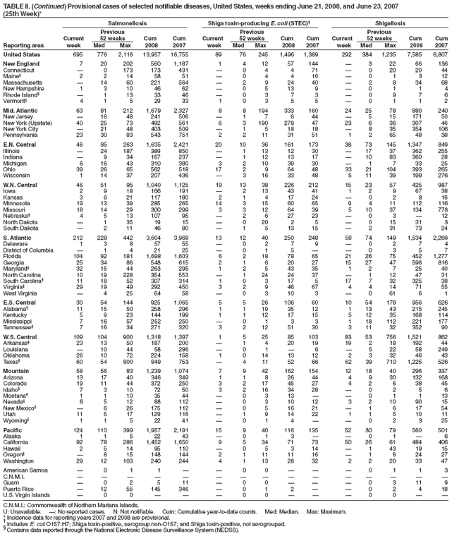 TABLE II. (Continued) Provisional cases of selected notifiable diseases, United States, weeks ending June 21, 2008, and June 23, 2007
(25th Week)*
Salmonellosis Shiga toxin-producing E. coli (STEC) Shigellosis
Previous Previous Previous
Current 52 weeks Cum Cum Current 52 weeks Cum Cum Current 52 weeks Cum Cum
Reporting area week Med Max 2008 2007 week Med Max 2008 2007 week Med Max 2008 2007
United States 695 776 2,116 13,957 16,755 89 76 245 1,496 1,389 292 384 1,235 7,585 6,807
New England 7 20 202 560 1,187 1 4 12 57 144  3 22 66 136
Connecticut  0 173 173 431  0 4 4 71  0 20 20 44
Maine 2 2 14 58 51  0 4 4 16  0 1 3 12
Massachusetts  14 60 221 564  2 9 24 40  2 8 34 68
New Hampshire 1 3 10 46 62  0 5 13 9  0 1 1 4
Rhode Island  1 13 33 46  0 3 7 3  0 9 7 6
Vermont 4 1 5 29 33 1 0 3 5 5  0 1 1 2
Mid. Atlantic 63 81 212 1,679 2,327 8 8 194 333 160 24 25 78 880 240
New Jersey  16 48 241 506  1 7 6 44  5 15 171 50
New York (Upstate) 40 25 73 492 561 6 3 190 278 47 23 6 36 307 46
New York City  21 48 403 509  1 5 18 18  8 35 354 106
Pennsylvania 23 30 83 543 751 2 2 11 31 51 1 2 65 48 38
E.N. Central 46 85 263 1,635 2,421 20 10 36 161 173 38 73 145 1,347 849
Illinois  24 187 389 850  1 13 12 30  17 37 362 255
Indiana  9 34 167 237  1 12 13 17  10 83 360 28
Michigan 6 16 43 310 380 3 2 10 39 30  1 7 33 25
Ohio 39 26 65 562 518 17 2 9 64 48 33 21 104 393 265
Wisconsin 1 14 37 207 436  3 16 33 48 5 11 39 199 276
W.N. Central 46 51 95 1,040 1,125 19 13 38 226 212 15 23 57 425 987
Iowa 2 9 18 166 191  2 13 43 41 1 2 9 67 38
Kansas 3 6 21 117 180 2 1 4 17 24  0 2 8 16
Minnesota 19 13 39 285 265 14 3 15 60 65 9 4 11 112 116
Missouri 18 14 29 300 299 3 3 12 64 39 5 10 37 134 778
Nebraska 4 5 13 107 95  2 6 27 23  0 3  12
North Dakota  1 35 19 15  0 20 2 5  0 15 31 3
South Dakota  2 11 46 80  1 5 13 15  2 31 73 24
S. Atlantic 212 228 442 3,604 3,968 13 12 40 250 248 58 74 149 1,534 2,269
Delaware 1 3 8 57 55  0 2 7 9  0 2 7 4
District of Columbia  1 4 21 25  0 1 5   0 3 5 7
Florida 104 92 181 1,698 1,603 6 2 18 78 65 21 26 75 452 1,277
Georgia 25 34 86 548 615 2 1 6 20 27 15 27 47 596 816
Maryland 32 15 44 263 295 1 2 5 43 35 1 2 7 25 40
North Carolina 10 19 228 354 553  1 24 24 37  1 12 47 31
South Carolina 11 18 52 307 314 1 0 3 17 5 17 7 32 325 38
Virginia 29 19 49 292 450 3 2 9 46 67 4 4 14 71 55
West Virginia  4 25 64 58  0 3 10 3  0 61 6 1
E.S. Central 30 54 144 925 1,065 5 5 26 106 60 10 54 178 956 626
Alabama 11 15 50 258 296 1 1 19 35 12 1 13 43 215 245
Kentucky 5 9 23 144 199 1 1 12 17 15 5 12 35 168 114
Mississippi 7 16 57 252 250  0 1 3 3 1 18 112 221 177
Tennessee 7 16 34 271 320 3 2 12 51 30 3 11 32 352 90
W.S. Central 109 104 900 1,318 1,397 1 5 25 85 103 83 53 756 1,521 862
Arkansas 23 13 50 187 200  1 4 20 19 19 2 18 192 44
Louisiana  10 44 58 286  0 1  6  5 22 58 249
Oklahoma 26 10 72 224 158 1 0 14 13 12 2 3 32 46 43
Texas 60 54 800 849 753  4 11 52 66 62 39 710 1,225 526
Mountain 58 56 83 1,239 1,074 7 9 42 162 154 12 18 40 296 337
Arizona 13 17 40 346 349 1 1 8 26 44 4 9 30 132 168
Colorado 19 11 44 372 250 3 2 17 45 27 4 2 6 38 45
Idaho 7 3 10 72 50 3 2 16 34 28  0 2 5 6
Montana 1 1 10 35 44  0 3 13   0 1 1 13
Nevada 6 5 12 88 112  0 3 10 12 3 2 10 90 15
New Mexico  6 26 175 112  0 5 16 21  1 6 17 54
Utah 11 5 17 129 116  1 9 14 22 1 1 5 10 11
Wyoming 1 1 5 22 41  0 1 4   0 2 3 25
Pacific 124 110 399 1,957 2,191 15 9 40 116 135 52 30 79 560 501
Alaska 1 1 5 22 43  0 1 3   0 1  6
California 92 78 286 1,452 1,650 9 5 34 71 73 50 26 61 484 406
Hawaii 2 5 14 95 110  0 5 3 14  1 43 19 15
Oregon  6 15 148 144 2 1 11 11 16  1 6 24 27
Washington 29 12 103 240 244 4 1 13 28 32 2 2 20 33 47
American Samoa  0 1 1   0 0    0 1 1 3
C.N.M.I.               
Guam  0 2 5 11  0 0    0 3 11 9
Puerto Rico  12 55 145 346  0 1 2   0 2 4 18
U.S. Virgin Islands  0 0    0 0    0 0  
C.N.M.I.: Commonwealth of Northern Mariana Islands.
U: Unavailable. : No reported cases. N: Not notifiable. Cum: Cumulative year-to-date counts. Med: Median. Max: Maximum.
* Incidence data for reporting years 2007 and 2008 are provisional.  Includes E. coli O157:H7; Shiga toxin-positive, serogroup non-O157; and Shiga toxin-positive, not serogrouped.  Contains data reported through the National Electronic Disease Surveillance System (NEDSS).