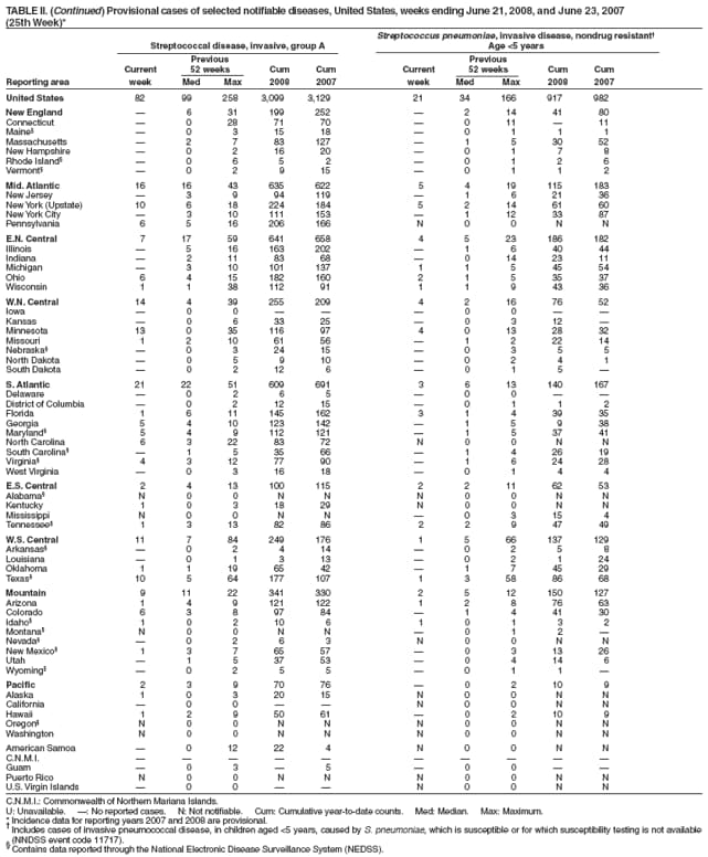 TABLE II. (Continued) Provisional cases of selected notifiable diseases, United States, weeks ending June 21, 2008, and June 23, 2007
(25th Week)*
Streptococcus pneumoniae, invasive disease, nondrug resistant
Streptococcal disease, invasive, group A Age <5 years
Previous Previous
Current 52 weeks Cum Cum Current 52 weeks Cum Cum
Reporting area week Med Max 2008 2007 week Med Max 2008 2007
United States 82 99 258 3,099 3,129 21 34 166 917 982
New England  6 31 199 252  2 14 41 80
Connecticut  0 28 71 70  0 11  11
Maine  0 3 15 18  0 1 1 1
Massachusetts  2 7 83 127  1 5 30 52
New Hampshire  0 2 16 20  0 1 7 8
Rhode Island  0 6 5 2  0 1 2 6
Vermont  0 2 9 15  0 1 1 2
Mid. Atlantic 16 16 43 635 622 5 4 19 115 183
New Jersey  3 9 94 119  1 6 21 36
New York (Upstate) 10 6 18 224 184 5 2 14 61 60
New York City  3 10 111 153  1 12 33 87
Pennsylvania 6 5 16 206 166 N 0 0 N N
E.N. Central 7 17 59 641 658 4 5 23 186 182
Illinois  5 16 163 202  1 6 40 44
Indiana  2 11 83 68  0 14 23 11
Michigan  3 10 101 137 1 1 5 45 54
Ohio 6 4 15 182 160 2 1 5 35 37
Wisconsin 1 1 38 112 91 1 1 9 43 36
W.N. Central 14 4 39 255 209 4 2 16 76 52
Iowa  0 0    0 0  
Kansas  0 6 33 25  0 3 12 
Minnesota 13 0 35 116 97 4 0 13 28 32
Missouri 1 2 10 61 56  1 2 22 14
Nebraska  0 3 24 15  0 3 5 5
North Dakota  0 5 9 10  0 2 4 1
South Dakota  0 2 12 6  0 1 5 
S. Atlantic 21 22 51 609 691 3 6 13 140 167
Delaware  0 2 6 5  0 0  
District of Columbia  0 2 12 15  0 1 1 2
Florida 1 6 11 145 162 3 1 4 39 35
Georgia 5 4 10 123 142  1 5 9 38
Maryland 5 4 9 112 121  1 5 37 41
North Carolina 6 3 22 83 72 N 0 0 N N
South Carolina  1 5 35 66  1 4 26 19
Virginia 4 3 12 77 90  1 6 24 28
West Virginia  0 3 16 18  0 1 4 4
E.S. Central 2 4 13 100 115 2 2 11 62 53
Alabama N 0 0 N N N 0 0 N N
Kentucky 1 0 3 18 29 N 0 0 N N
Mississippi N 0 0 N N  0 3 15 4
Tennessee 1 3 13 82 86 2 2 9 47 49
W.S. Central 11 7 84 249 176 1 5 66 137 129
Arkansas  0 2 4 14  0 2 5 8
Louisiana  0 1 3 13  0 2 1 24
Oklahoma 1 1 19 65 42  1 7 45 29
Texas 10 5 64 177 107 1 3 58 86 68
Mountain 9 11 22 341 330 2 5 12 150 127
Arizona 1 4 9 121 122 1 2 8 76 63
Colorado 6 3 8 97 84  1 4 41 30
Idaho 1 0 2 10 6 1 0 1 3 2
Montana N 0 0 N N  0 1 2 
Nevada  0 2 6 3 N 0 0 N N
New Mexico 1 3 7 65 57  0 3 13 26
Utah  1 5 37 53  0 4 14 6
Wyoming  0 2 5 5  0 1 1 
Pacific 2 3 9 70 76  0 2 10 9
Alaska 1 0 3 20 15 N 0 0 N N
California  0 0   N 0 0 N N
Hawaii 1 2 9 50 61  0 2 10 9
Oregon N 0 0 N N N 0 0 N N
Washington N 0 0 N N N 0 0 N N
American Samoa  0 12 22 4 N 0 0 N N
C.N.M.I.          
Guam  0 3  5  0 0  
Puerto Rico N 0 0 N N N 0 0 N N
U.S. Virgin Islands  0 0   N 0 0 N N
C.N.M.I.: Commonwealth of Northern Mariana Islands.
U: Unavailable. : No reported cases. N: Not notifiable. Cum: Cumulative year-to-date counts. Med: Median. Max: Maximum.
* Incidence data for reporting years 2007 and 2008 are provisional.  Includes cases of invasive pneumococcal disease, in children aged <5 years, caused by S. pneumoniae, which is susceptible or for which susceptibility testing is not available
(NNDSS event code 11717).  Contains data reported through the National Electronic Disease Surveillance System (NEDSS).