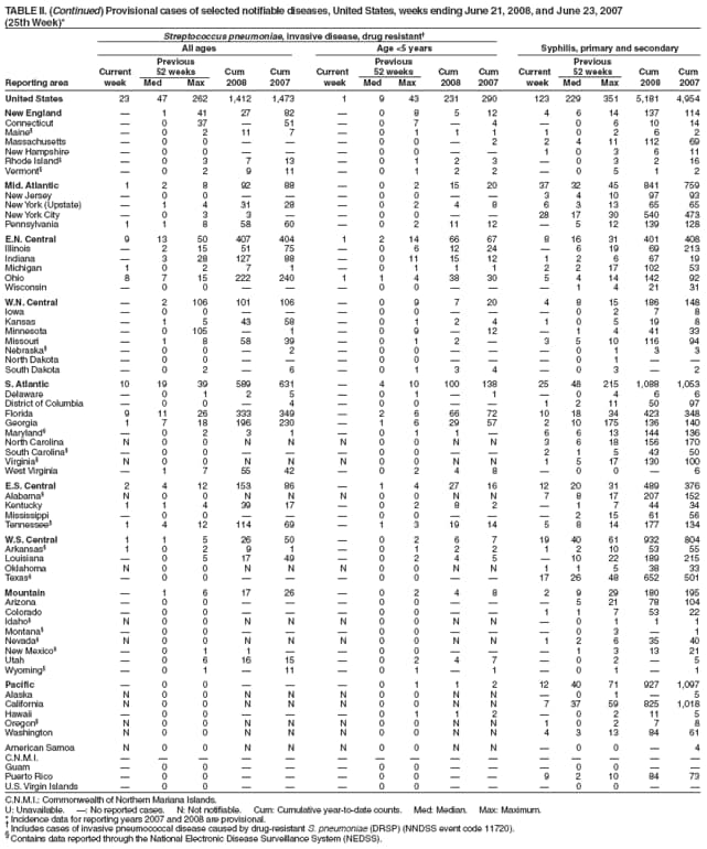 TABLE II. (Continued) Provisional cases of selected notifiable diseases, United States, weeks ending June 21, 2008, and June 23, 2007
(25th Week)*
Streptococcus pneumoniae, invasive disease, drug resistant
All ages Age <5 years Syphilis, primary and secondary
Previous Previous Previous
Current 52 weeks Cum Cum Current 52 weeks Cum Cum Current 52 weeks Cum Cum
Reporting area week Med Max 2008 2007 week Med Max 2008 2007 week Med Max 2008 2007
United States 23 47 262 1,412 1,473 1 9 43 231 290 123 229 351 5,181 4,954
New England  1 41 27 82  0 8 5 12 4 6 14 137 114
Connecticut  0 37  51  0 7  4  0 6 10 14
Maine  0 2 11 7  0 1 1 1 1 0 2 6 2
Massachusetts  0 0    0 0  2 2 4 11 112 69
New Hampshire  0 0    0 0   1 0 3 6 11
Rhode Island  0 3 7 13  0 1 2 3  0 3 2 16
Vermont  0 2 9 11  0 1 2 2  0 5 1 2
Mid. Atlantic 1 2 8 92 88  0 2 15 20 37 32 45 841 759
New Jersey  0 0    0 0   3 4 10 97 93
New York (Upstate)  1 4 31 28  0 2 4 8 6 3 13 65 65
New York City  0 3 3   0 0   28 17 30 540 473
Pennsylvania 1 1 8 58 60  0 2 11 12  5 12 139 128
E.N. Central 9 13 50 407 404 1 2 14 66 67 8 16 31 401 408
Illinois  2 15 51 75  0 6 12 24  6 19 69 213
Indiana  3 28 127 88  0 11 15 12 1 2 6 67 19
Michigan 1 0 2 7 1  0 1 1 1 2 2 17 102 53
Ohio 8 7 15 222 240 1 1 4 38 30 5 4 14 142 92
Wisconsin  0 0    0 0    1 4 21 31
W.N. Central  2 106 101 106  0 9 7 20 4 8 15 186 148
Iowa  0 0    0 0    0 2 7 8
Kansas  1 5 43 58  0 1 2 4 1 0 5 19 8
Minnesota  0 105  1  0 9  12  1 4 41 33
Missouri  1 8 58 39  0 1 2  3 5 10 116 94
Nebraska  0 0  2  0 0    0 1 3 3
North Dakota  0 0    0 0    0 1  
South Dakota  0 2  6  0 1 3 4  0 3  2
S. Atlantic 10 19 39 589 631  4 10 100 138 25 48 215 1,088 1,053
Delaware  0 1 2 5  0 1  1  0 4 6 6
District of Columbia  0 0  4  0 0   1 2 11 50 97
Florida 9 11 26 333 349  2 6 66 72 10 18 34 423 348
Georgia 1 7 18 196 230  1 6 29 57 2 10 175 136 140
Maryland  0 2 3 1  0 1 1  6 6 13 144 136
North Carolina N 0 0 N N N 0 0 N N 3 6 18 156 170
South Carolina  0 0    0 0   2 1 5 43 50
Virginia N 0 0 N N N 0 0 N N 1 5 17 130 100
West Virginia  1 7 55 42  0 2 4 8  0 0  6
E.S. Central 2 4 12 153 86  1 4 27 16 12 20 31 489 376
Alabama N 0 0 N N N 0 0 N N 7 8 17 207 152
Kentucky 1 1 4 39 17  0 2 8 2  1 7 44 34
Mississippi  0 0    0 0    2 15 61 56
Tennessee 1 4 12 114 69  1 3 19 14 5 8 14 177 134
W.S. Central 1 1 5 26 50  0 2 6 7 19 40 61 932 804
Arkansas 1 0 2 9 1  0 1 2 2 1 2 10 53 55
Louisiana  0 5 17 49  0 2 4 5  10 22 189 215
Oklahoma N 0 0 N N N 0 0 N N 1 1 5 38 33
Texas  0 0    0 0   17 26 48 652 501
Mountain  1 6 17 26  0 2 4 8 2 9 29 180 195
Arizona  0 0    0 0    5 21 78 104
Colorado  0 0    0 0   1 1 7 53 22
Idaho N 0 0 N N N 0 0 N N  0 1 1 1
Montana  0 0    0 0    0 3  1
Nevada N 0 0 N N N 0 0 N N 1 2 6 35 40
New Mexico  0 1 1   0 0    1 3 13 21
Utah  0 6 16 15  0 2 4 7  0 2  5
Wyoming  0 1  11  0 1  1  0 1  1
Pacific  0 0    0 1 1 2 12 40 71 927 1,097
Alaska N 0 0 N N N 0 0 N N  0 1  5
California N 0 0 N N N 0 0 N N 7 37 59 825 1,018
Hawaii  0 0    0 1 1 2  0 2 11 5
Oregon N 0 0 N N N 0 0 N N 1 0 2 7 8
Washington N 0 0 N N N 0 0 N N 4 3 13 84 61
American Samoa N 0 0 N N N 0 0 N N  0 0  4
C.N.M.I.               
Guam  0 0    0 0    0 0  
Puerto Rico  0 0    0 0   9 2 10 84 73
U.S. Virgin Islands  0 0    0 0    0 0  
C.N.M.I.: Commonwealth of Northern Mariana Islands.
U: Unavailable. : No reported cases. N: Not notifiable. Cum: Cumulative year-to-date counts. Med: Median. Max: Maximum.
* Incidence data for reporting years 2007 and 2008 are provisional.  Includes cases of invasive pneumococcal disease caused by drug-resistant S. pneumoniae (DRSP) (NNDSS event code 11720).  Contains data reported through the National Electronic Disease Surveillance System (NEDSS).
