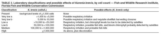 TABLE 2. Laboratory classifications and possible effects of Karenia brevis, by cell count  Fish and Wildlife Research Institute,
Florida Fish and Wildlife Conservation Commission
Classification K. brevis (cells/L) Possible effects (K. brevis only)
Present background levels of <1,000 cells None
Very low a >1,000 to <5,000 Possible respiratory irritation
Very low b 5,000 to 10,000 Possible respiratory irritation and requisite shellfish harvesting closures
Low a >10,000 to <50,000 Respiratory irritation, but chlorophyll levels too low to be detected by satellites
Low b 50,000 to <100,000 Respiratory irritation, possible fish kills, and bloom chlorophyll probably detected by satellites
Medium 100,000 to <1,000,000 Respiratory irritation and probable fish kills
High >1,000,000 As above, plus discoloration