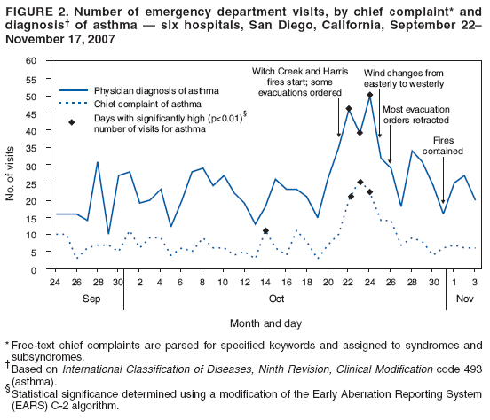 FIGURE 2. Number of emergency department visits, by chief complaint* and
diagnosis of asthma  six hospitals, San Diego, California, September 22
November 17, 2007
0
5
10
15
20
25
30
35
40
45
50
55
No. of visits
Month and day
Sep Oct Nov
24 26 28 30 2 4 6 8 10 12 14 16 18 20 22 24 26 28 30 1 3
Physician diagnosis of asthma
Chief complaint of asthma
Days with significantly high (p<0.01)
number of visits for asthma

Witch Creek and Harris
fires start; some
evacuations ordered
Wind changes from
easterly to westerly
Most evacuation
orders retracted
Fires
contained
60
* Free-text chief complaints are parsed for specified keywords and assigned to syndromes and
subsyndromes.
Based on International Classification of Diseases, Ninth Revision, Clinical Modification code 493
(asthma).
Statistical significance determined using a modification of the Early Aberration Reporting System
(EARS) C-2 algorithm.