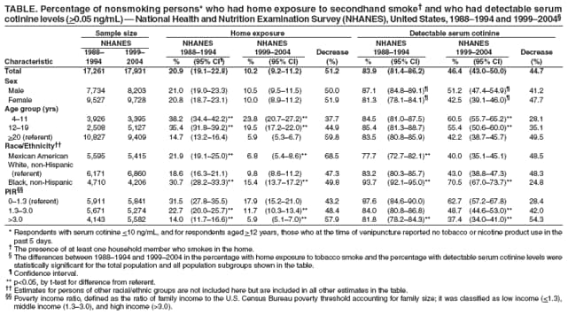 TABLE. Percentage of nonsmoking persons* who had home exposure to secondhand smoke and who had detectable serum
cotinine levels (>0.05 ng/mL)  National Health and Nutrition Examination Survey (NHANES), United States, 19881994 and 19992004
Sample size Home exposure Detectable serum cotinine
NHANES NHANES NHANES NHANES NHANES
1988 1999 19881994 19992004 Decrease 19881994 19992004 Decrease
Characteristic 1994 2004 % (95% CI) % (95% CI) (%) % (95% CI) % (95% CI) (%)
Total 17,261 17,931 20.9 (19.122.8) 10.2 (9.211.2) 51.2 83.9 (81.486.2) 46.4 (43.050.0) 44.7
Sex
Male 7,734 8,203 21.0 (19.023.3) 10.5 (9.511.5) 50.0 87.1 (84.889.1) 51.2 (47.454.9) 41.2
Female 9,527 9,728 20.8 (18.723.1) 10.0 (8.911.2) 51.9 81.3 (78.184.1) 42.5 (39.146.0) 47.7
Age group (yrs)
411 3,926 3,395 38.2 (34.442.2)** 23.8 (20.727.2)** 37.7 84.5 (81.087.5) 60.5 (55.765.2)** 28.1
1219 2,508 5,127 35.4 (31.839.2)** 19.5 (17.222.0)** 44.9 85.4 (81.388.7) 55.4 (50.660.0)** 35.1
>20 (referent) 10,827 9,409 14.7 (13.216.4) 5.9 (5.36.7) 59.8 83.5 (80.885.9) 42.2 (38.745.7) 49.5
Race/Ethnicity
Mexican American 5,595 5,415 21.9 (19.125.0)** 6.8 (5.48.6)** 68.5 77.7 (72.782.1)** 40.0 (35.145.1) 48.5
White, non-Hispanic
(referent) 6,171 6,860 18.6 (16.321.1) 9.8 (8.611.2) 47.3 83.2 (80.385.7) 43.0 (38.847.3) 48.3
Black, non-Hispanic 4,710 4,206 30.7 (28.233.3)** 15.4 (13.717.2)** 49.8 93.7 (92.195.0)** 70.5 (67.073.7)** 24.8
PIR
01.3 (referent) 5,911 5,841 31.5 (27.835.5) 17.9 (15.221.0) 43.2 87.6 (84.690.0) 62.7 (57.267.8) 28.4
1.33.0 5,671 5,274 22.7 (20.025.7)** 11.7 (10.313.4)** 48.4 84.0 (80.886.8) 48.7 (44.653.0)** 42.0
>3.0 4,143 5,582 14.0 (11.716.6)** 5.9 (5.17.0)** 57.9 81.8 (78.284.3)** 37.4 (34.041.0)** 54.3
* Respondents with serum cotinine <10 ng/mL, and for respondents aged >12 years, those who at the time of venipuncture reported no tobacco or nicotine product use in the
past 5 days.
 The presence of at least one household member who smokes in the home.
 The differences between 19881994 and 19992004 in the percentage with home exposure to tobacco smoke and the percentage with detectable serum cotinine levels were
statistically significant for the total population and all population subgroups shown in the table.
 Confidence interval.
** p<0.05, by t-test for difference from referent.
 Estimates for persons of other racial/ethnic groups are not included here but are included in all other estimates in the table.
 Poverty income ratio, defined as the ratio of family income to the U.S. Census Bureau poverty threshold accounting for family size; it was classified as low income (<1.3),
middle income (1.33.0), and high income (>3.0).