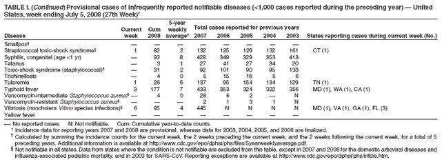 TABLE I. (Continued) Provisional cases of infrequently reported notifiable diseases (<1,000 cases reported during the preceding year)  United
States, week ending July 5, 2008 (27th Week)*
5-year
Current Cum weekly Total cases reported for previous years
Disease week 2008 average 2007 2006 2005 2004 2003 States reporting cases during current week (No.)
* Ratio of current 4-week total to mean of 15 4-week totals (from previous, comparable, and subsequent 4-week
periods for the past 5 years). The point where the hatched area begins is based on the mean and two standard
deviations of these 4-week totals.
FIGURE I. Selected notifiable disease reports, United States, comparison of
provisional 4-week totals July 5, 2008, with historical data
Notifiable Disease Data Team and 122 Cities Mortality Data Team
Patsy A. Hall
Deborah A. Adams Rosaline Dhara
Willie J. Anderson Michael S. Wodajo
Lenee Blanton Pearl C. Sharp
Smallpox        
Streptococcal toxic-shock syndrome 1 82 2 132 125 129 132 161 CT (1)
Syphilis, congenital (age <1 yr)  93 8 428 349 329 353 413
Tetanus  3 1 27 41 27 34 20
Toxic-shock syndrome (staphylococcal)  31 2 92 101 90 95 133
Trichinellosis  4 0 5 15 16 5 6
Tularemia 1 26 6 137 95 154 134 129 TN (1)
Typhoid fever 3 177 7 433 353 324 322 356 MD (1), WA (1), CA (1)
Vancomycin-intermediate Staphylococcus aureus 4 0 28 6 2  N
Vancomycin-resistant Staphylococcus aureus    2 1 3 1 N
Vibriosis (noncholera Vibrio species infections) 6 95 4 445 N N N N MD (1), VA (1), GA (1), FL (3)
Yellow fever        
: No reported cases. N: Not notifiable. Cum: Cumulative year-to-date counts.
* Incidence data for reporting years 2007 and 2008 are provisional, whereas data for 2003, 2004, 2005, and 2006 are finalized.
 Calculated by summing the incidence counts for the current week, the 2 weeks preceding the current week, and the 2 weeks following the current week, for a total of 5
preceding years. Additional information is available at http://www.cdc.gov/epo/dphsi/phs/files/5yearweeklyaverage.pdf.
 Not notifiable in all states. Data from states where the condition is not notifiable are excluded from this table, except in 2007 and 2008 for the domestic arboviral diseases and
influenza-associated pediatric mortality, and in 2003 for SARS-CoV. Reporting exceptions are available at http://www.cdc.gov/epo/dphsi/phs/infdis.htm.