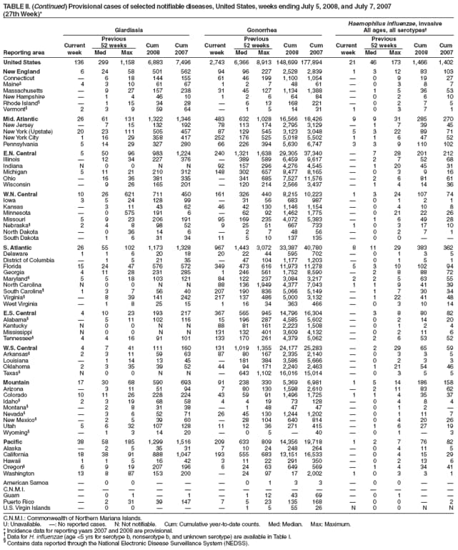 TABLE II. (Continued) Provisional cases of selected notifiable diseases, United States, weeks ending July 5, 2008, and July 7, 2007
(27th Week)*
Haemophilus influenzae, invasive
Giardiasis Gonorrhea All ages, all serotypes
Previous Previous Previous
Current 52 weeks Cum Cum Current 52 weeks Cum Cum Current 52 weeks Cum Cum
Reporting area week Med Max 2008 2007 week Med Max 2008 2007 week Med Max 2008 2007
United States 136 299 1,158 6,883 7,496 2,743 6,366 8,913 148,699 177,894 21 46 173 1,466 1,402
New England 6 24 58 501 562 94 96 227 2,528 2,839 1 3 12 83 103
Connecticut  6 18 144 155 61 46 199 1,100 1,054  0 9 19 27
Maine 4 3 10 61 67 1 2 7 48 61  0 3 8 7
Massachusetts  9 27 157 238 31 45 127 1,134 1,388  1 5 36 53
New Hampshire  1 4 46 10 1 2 6 64 84  0 2 6 10
Rhode Island  1 15 34 28  6 13 168 221  0 2 7 5
Vermont 2 3 9 59 64  1 5 14 31 1 0 3 7 1
Mid. Atlantic 26 61 131 1,322 1,346 483 632 1,028 16,566 18,426 9 9 31 285 270
New Jersey  7 15 132 192 78 113 174 2,795 3,129  1 7 39 45
New York (Upstate) 20 23 111 505 457 87 129 545 3,123 3,048 5 3 22 89 71
New York City 1 16 29 358 417 252 176 525 5,018 5,502 1 1 6 47 52
Pennsylvania 5 14 29 327 280 66 226 394 5,630 6,747 3 3 9 110 102
E.N. Central 5 50 96 983 1,224 240 1,321 1,638 29,305 37,340  7 28 201 212
Illinois  12 34 227 376  389 589 6,459 9,617  2 7 52 68
Indiana N 0 0 N N 92 157 296 4,276 4,545  1 20 45 31
Michigan 5 11 21 210 312 148 302 657 8,477 8,165  0 3 9 16
Ohio  16 36 381 335  341 685 7,527 11,576  2 6 81 61
Wisconsin  9 26 165 201  120 214 2,566 3,437  1 4 14 36
W.N. Central 10 26 621 711 450 161 326 440 8,215 10,223 1 3 24 107 74
Iowa 3 5 24 128 99  31 56 683 987  0 1 2 1
Kansas  3 11 43 62 46 42 130 1,146 1,154  0 4 10 8
Minnesota  0 575 191 6  62 92 1,462 1,775  0 21 22 26
Missouri 5 9 23 206 191 95 169 235 4,072 5,383  1 6 49 28
Nebraska 2 4 8 98 52 9 25 51 667 733 1 0 3 17 10
North Dakota  0 36 14 6  2 7 48 56  0 2 7 1
South Dakota  1 6 31 34 11 5 10 137 135  0 0  
S. Atlantic 26 55 102 1,173 1,328 967 1,443 3,072 33,387 40,780 8 11 29 383 362
Delaware 1 1 6 20 18 20 22 44 595 702  0 1 3 5
District of Columbia  1 5 21 35  47 104 1,177 1,203  0 1 5 1
Florida 15 24 47 576 572 349 473 616 11,973 11,278 5 3 10 102 94
Georgia 4 11 28 231 285 1 246 561 1,752 8,590  2 8 88 72
Maryland 5 5 18 103 121 84 122 237 3,084 3,217 2 2 5 63 55
North Carolina N 0 0 N N 88 136 1,949 4,377 7,043 1 1 9 41 39
South Carolina 1 3 7 56 40 207 190 836 5,066 5,149  1 7 30 34
Virginia  8 39 141 242 217 137 486 5,000 3,132  1 22 41 48
West Virginia  1 8 25 15 1 16 34 363 466  0 3 10 14
E.S. Central 4 10 23 193 217 367 565 945 14,796 16,304  3 8 80 82
Alabama  5 11 102 116 15 196 287 4,585 5,602  0 2 14 20
Kentucky N 0 0 N N 88 81 161 2,223 1,508  0 1 2 4
Mississippi N 0 0 N N 131 132 401 3,609 4,132  0 2 11 6
Tennessee 4 4 16 91 101 133 170 261 4,379 5,062  2 6 53 52
W.S. Central 4 7 41 111 160 131 1,019 1,355 24,177 25,283  2 29 65 59
Arkansas 2 3 11 59 63 87 80 167 2,335 2,140  0 3 3 5
Louisiana  1 14 13 45  181 384 3,586 5,666  0 2 3 3
Oklahoma 2 3 35 39 52 44 94 171 2,240 2,463  1 21 54 46
Texas N 0 0 N N  643 1,102 16,016 15,014  0 3 5 5
Mountain 17 30 68 590 693 91 238 330 5,369 6,981 1 5 14 186 158
Arizona  3 11 51 94 7 80 130 1,598 2,610  2 11 83 62
Colorado 10 11 26 228 224 43 59 91 1,496 1,725 1 1 4 35 37
Idaho 2 3 19 68 58 4 4 19 73 128  0 4 8 4
Montana  2 8 31 38  1 48 47 47  0 1 2 
Nevada  3 6 52 71 26 45 130 1,244 1,202  0 1 11 7
New Mexico  2 5 39 60  28 104 640 814  0 4 20 26
Utah 5 6 32 107 128 11 12 36 271 415  1 6 27 19
Wyoming  1 3 14 20  0 5  40  0 1  3
Pacific 38 58 185 1,299 1,516 209 633 809 14,356 19,718 1 2 7 76 82
Alaska  2 5 35 31 7 10 24 248 264  0 4 11 5
California 18 38 91 888 1,047 193 555 683 13,151 16,533  0 4 15 29
Hawaii 1 1 5 16 42 3 11 22 291 350  0 2 13 6
Oregon 6 9 19 207 196 6 24 63 649 569  1 4 34 41
Washington 13 8 87 153 200  24 97 17 2,002 1 0 3 3 1
American Samoa  0 0    0 1 3 3  0 0  
C.N.M.I.               
Guam  0 1  1  1 12 43 69  0 1  
Puerto Rico  2 31 39 147 7 5 23 135 168  0 0  2
U.S. Virgin Islands  0 0    1 5 55 26 N 0 0 N N
C.N.M.I.: Commonwealth of Northern Mariana Islands.
U: Unavailable. : No reported cases. N: Not notifiable. Cum: Cumulative year-to-date counts. Med: Median. Max: Maximum.
* Incidence data for reporting years 2007 and 2008 are provisional.  Data for H. influenzae (age <5 yrs for serotype b, nonserotype b, and unknown serotype) are available in Table I.  Contains data reported through the National Electronic Disease Surveillance System (NEDSS).