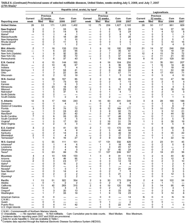 TABLE II. (Continued) Provisional cases of selected notifiable diseases, United States, weeks ending July 5, 2008, and July 7, 2007
(27th Week)*
Hepatitis (viral, acute), by type
A B Legionellosis
Previous Previous Previous
Current 52 weeks Cum Cum Current 52 weeks Cum Cum Current 52 weeks Cum Cum
Reporting area week Med Max 2008 2007 week Med Max 2008 2007 week Med Max 2008 2007
United States 26 53 171 1,263 1,402 12 75 259 1,627 2,193 28 50 117 961 929
New England 3 2 7 53 55  1 6 25 63  3 14 37 50
Connecticut 3 0 3 14 8  0 5 9 24  1 4 12 8
Maine  0 1 4 1  0 2 8 3  0 2 1 1
Massachusetts  1 5 18 28  0 3 3 26  0 3 1 21
New Hampshire  0 2 5 10  0 1 1 4  0 2 5 1
Rhode Island  0 2 11 6  0 3 3 5  0 5 14 16
Vermont  0 1 1 2  0 1 1 1  0 2 4 3
Mid. Atlantic 2 7 18 133 216 1 9 18 192 288 21 14 37 246 256
New Jersey  1 6 22 66  2 7 36 87  1 13 18 31
New York (Upstate) 1 1 6 32 35  2 7 37 41 12 4 15 78 72
New York City  2 7 42 72  2 5 37 66  2 11 21 60
Pennsylvania 1 1 6 37 43 1 3 7 82 94 9 6 21 129 93
E.N. Central 1 6 15 144 165  8 18 164 256  11 35 191 207
Illinois  2 10 45 67  1 6 36 85  1 16 19 44
Indiana  0 4 7 4  0 8 19 20  1 7 18 16
Michigan 1 2 7 58 41  2 6 49 64  3 11 50 66
Ohio  1 3 22 34  2 7 57 71  4 17 100 71
Wisconsin  0 2 12 19  0 1 3 16  0 5 4 10
W.N. Central  5 29 167 85 2 2 9 49 60  2 10 47 39
Iowa  1 7 73 19  0 2 7 13  0 2 6 4
Kansas  0 3 8 3  0 1 3 6  0 1 1 5
Minnesota  0 23 18 42  0 5 4 9  0 6 4 5
Missouri  1 3 29 11 2 1 4 31 22  1 4 26 19
Nebraska  1 5 37 6  0 1 4 7  0 2 9 3
North Dakota  0 2    0 1    0 2  
South Dakota  0 1 2 4  0 2  3  0 1 1 3
S. Atlantic 12 9 17 183 243 4 16 60 431 540 3 8 28 189 188
Delaware  0 1 4 3  0 3 6 9  0 2 5 6
District of Columbia  0 0    0 0    0 1 6 7
Florida 3 3 8 76 72 2 6 12 169 177 1 3 10 73 69
Georgia  1 3 24 43 1 3 8 62 75  1 3 12 21
Maryland 2 1 3 20 42  2 6 36 62 1 2 6 44 32
North Carolina 7 0 9 33 25  0 17 48 75  0 7 11 22
South Carolina  0 4 6 5  1 6 34 37  0 2 5 9
Virginia  1 5 17 50 1 2 16 51 76 1 1 6 28 19
West Virginia  0 2 3 3  0 30 25 29  0 3 5 3
E.S. Central 3 2 9 41 50 2 7 13 170 181 1 2 8 58 46
Alabama  0 4 4 8  2 5 46 64  0 1 5 5
Kentucky  0 2 14 9  2 5 49 30 1 1 3 30 22
Mississippi 2 0 1 4 6  0 3 17 21  0 1 1 
Tennessee 1 1 6 19 27 2 2 8 58 66  1 4 22 19
W.S. Central  5 55 111 101  17 131 332 428  2 23 31 45
Arkansas  0 1 4 6  1 3 18 40  0 2 5 6
Louisiana  0 3 4 16  1 4 20 57  0 2  2
Oklahoma  0 7 4 3  2 37 45 24  0 3 3 1
Texas  5 53 99 76  11 107 249 307  2 18 23 36
Mountain 4 4 10 109 133 1 3 8 91 119 1 2 6 40 42
Arizona 2 2 6 49 95  1 4 23 52 1 1 5 12 9
Colorado 2 0 3 24 17  0 3 12 18  0 2 3 10
Idaho  0 3 15 2  0 2 4 6  0 1 2 4
Montana  0 2  4  0 1    0 1 2 1
Nevada  0 1 3 7 1 1 3 21 28  0 2 6 5
New Mexico  0 3 14 4  0 2 7 9  0 1 3 5
Utah  0 2 2 2  0 5 21 4  0 3 12 5
Wyoming  0 1 2 2  0 1 3 2  0 0  3
Pacific 1 13 51 322 354 2 9 30 173 258 2 4 18 122 56
Alaska  0 1 2 2  0 2 8 4  0 1 1 
California 1 11 42 263 315 2 6 19 120 189 2 3 14 95 44
Hawaii  0 1 4 5  0 2 3 7  0 1 4 1
Oregon  1 3 20 13  1 4 23 35  0 2 8 3
Washington  1 7 33 19  1 9 19 23  0 3 14 8
American Samoa  0 0    0 0  14 N 0 0 N N
C.N.M.I.               
Guam  0 0    0 1  2  0 0  
Puerto Rico  0 4 11 42  1 5 22 41  0 1 1 3
U.S. Virgin Islands  0 0    0 0    0 0  
C.N.M.I.: Commonwealth of Northern Mariana Islands.
U: Unavailable. : No reported cases. N: Not notifiable. Cum: Cumulative year-to-date counts. Med: Median. Max: Maximum.
* Incidence data for reporting years 2007 and 2008 are provisional.  Data for acute hepatitis C, viral are available in Table I.  Contains data reported through the National Electronic Disease Surveillance System (NEDSS).