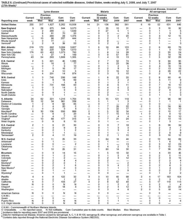 TABLE II. (Continued) Provisional cases of selected notifiable diseases, United States, weeks ending July 5, 2008, and July 7, 2007
(27th Week)*
Meningococcal disease, invasive
Lyme disease Malaria All serogroups
Previous Previous Previous
Current 52 weeks Cum Cum Current 52 weeks Cum Cum Current 52 weeks Cum Cum
Reporting area week Med Max 2008 2007 week Med Max 2008 2007 week Med Max 2008 2007
United States 255 317 1,627 5,262 10,508 14 21 136 392 561 6 19 52 631 645
New England 3 28 675 344 3,573  1 35 10 31  0 3 16 32
Connecticut  2 280  1,649  0 27 5 1  0 1 1 5
Maine  6 61 70 50  0 2  3  0 1 3 5
Massachusetts  5 280 28 1,376  0 3 2 20  0 3 12 15
New Hampshire 1 10 96 207 444  0 2 1 7  0 0  3
Rhode Island  0 77  1  0 8    0 1  1
Vermont 2 2 9 39 53  0 2 2   0 1  3
Mid. Atlantic 219 170 662 3,269 3,827 1 6 18 86 153  2 6 69 76
New Jersey  32 220 524 1,613  0 7  31  0 1 3 10
New York (Upstate) 176 63 453 1,073 760 1 1 8 14 28  0 3 20 24
New York City  1 27 4 149  3 9 57 81  0 2 14 16
Pennsylvania 43 54 293 1,668 1,305  1 4 15 13  1 5 32 26
E.N. Central 2 5 221 45 1,086  2 7 52 74  3 9 94 95
Illinois  0 16 2 77  1 6 23 38  1 3 28 39
Indiana  0 7 3 13  0 1 2 5  0 4 16 13
Michigan 2 1 5 16 17  0 2 8 9  0 2 13 16
Ohio  0 4 10 5  0 3 16 12  1 4 28 22
Wisconsin  4 201 14 974  0 3 3 10  0 2 9 5
W.N. Central 1 3 740 206 148  1 8 22 20  2 8 60 41
Iowa  1 8 18 69  0 1 2 2  0 3 11 9
Kansas  0 1 1 8  0 1 3 1  0 1 1 2
Minnesota  0 731 168 63  0 8 6 11  0 7 16 10
Missouri 1 0 3 14 5  0 4 6 2  0 3 21 13
Nebraska  0 1 3 3  0 2 5 3  0 2 9 2
North Dakota  0 9 1   0 2    0 1 1 2
South Dakota  0 1 1   0 0  1  0 1 1 3
S. Atlantic 24 62 221 1,216 1,764 10 5 15 121 119 3 3 7 96 99
Delaware 15 12 34 381 338  0 1 1 3  0 1 1 1
District of Columbia 1 2 8 62 65  0 1  2  0 0  
Florida 2 1 4 20 2 2 1 7 26 22 2 1 5 34 36
Georgia  0 3 3 4  1 3 22 17  0 3 12 10
Maryland 6 30 136 556 999 2 1 5 32 34  0 2 10 17
North Carolina  0 8 2 20 4 0 7 15 13 1 0 4 9 12
South Carolina  0 4 7 12  0 1 4 4  0 3 14 10
Virginia  13 68 177 314 2 1 7 21 24  0 2 13 13
West Virginia  0 9 8 10  0 1    0 1 3 
E.S. Central 2 1 6 21 30  0 3 7 18  1 6 36 34
Alabama  0 3 8 9  0 1 3 3  0 2 4 7
Kentucky  0 2 1 2  0 1 3 4  0 2 7 6
Mississippi  0 1 1   0 1  1  0 2 9 9
Tennessee 2 0 4 11 19  0 2 1 10  0 3 16 12
W.S. Central  1 11 25 33  1 64 16 46  2 13 64 69
Arkansas  0 1    0 1    0 1 6 7
Louisiana  0 0  2  0 1  13  0 3 12 23
Oklahoma  0 1    0 4 2 3  0 5 10 14
Texas  1 10 25 31  1 60 14 30  1 7 36 25
Mountain  0 3 14 15  1 5 13 32  1 4 33 45
Arizona  0 1 2   0 1 5 6  0 2 5 11
Colorado  0 1 2   0 2 3 12  0 2 8 15
Idaho  0 2 4 4  0 2    0 2 2 4
Montana  0 2 2 1  0 1  2  0 1 4 1
Nevada  0 2 1 6  0 3 4 2  0 2 6 3
New Mexico  0 2 2 3  0 1 1 1  0 1 4 2
Utah  0 1  1  0 1  9  0 2 2 7
Wyoming  0 1 1   0 0    0 1 2 2
Pacific 4 4 8 122 32 3 3 10 65 68 3 4 17 163 154
Alaska  0 2 1 2  0 2 3 2  0 2 3 1
California 4 3 7 103 27 3 2 8 52 44  3 17 119 113
Hawaii N 0 0 N N  0 1 2 2  0 2 1 4
Oregon  0 4 18 3  0 2 4 12 1 0 3 22 22
Washington  0 7    0 3 4 8 2 0 5 18 14
American Samoa N 0 0 N N  0 0    0 0  
C.N.M.I.               
Guam  0 0    0 1 1   0 0  
Puerto Rico N 0 0 N N  0 1 1 1  0 1 2 6
U.S. Virgin Islands N 0 0 N N  0 0    0 0  
C.N.M.I.: Commonwealth of Northern Mariana Islands.
U: Unavailable. : No reported cases. N: Not notifiable. Cum: Cumulative year-to-date counts. Med: Median. Max: Maximum.
* Incidence data for reporting years 2007 and 2008 are provisional.  Data for meningococcal disease, invasive caused by serogroups A, C, Y, & W-135; serogroup B; other serogroup; and unknown serogroup are available in Table I.  Contains data reported through the National Electronic Disease Surveillance System (NEDSS).