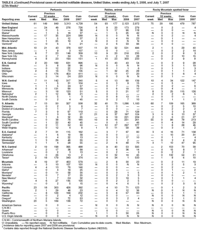 TABLE II. (Continued) Provisional cases of selected notifiable diseases, United States, weeks ending July 5, 2008, and July 7, 2007
(27th Week)*
Pertussis Rabies, animal Rocky Mountain spotted fever
Previous Previous Previous
Current 52 weeks Cum Cum Current 52 weeks Cum Cum Current 52 weeks Cum Cum
Reporting area week Med Max 2008 2007 week Med Max 2008 2007 week Med Max 2008 2007
United States 61 149 849 3,313 4,728 54 93 177 2,123 2,972 75 29 195 479 787
New England  24 49 276 726 6 8 20 173 279  0 2  4
Connecticut  0 5  38 4 3 17 96 118  0 0  
Maine  1 5 16 37  1 5 25 42 N 0 0 N N
Massachusetts  17 35 224 589 N 0 0 N N  0 2  4
New Hampshire  1 5 12 37 2 1 4 19 23  0 1  
Rhode Island  1 25 19 4 N 0 0 N N  0 0  
Vermont  0 6 5 21  2 6 33 96  0 0  
Mid. Atlantic 10 21 43 376 637 11 20 32 531 496 2 1 5 29 40
New Jersey  1 9 3 107  0 0    0 2 2 14
New York (Upstate) 6 7 23 146 309 10 9 20 218 235 2 0 2 8 3
New York City  2 7 34 70  0 2 10 28  0 2 10 15
Pennsylvania 4 8 23 193 151 1 10 23 303 233  0 2 9 8
E.N. Central 2 20 189 631 896  3 43 43 54  0 3 9 28
Illinois  3 8 58 96 N 0 0 N N  0 3 1 19
Indiana  0 12 22 31  0 1 1 6  0 1 1 3
Michigan 2 4 16 74 135  1 32 25 28  0 1 1 2
Ohio  6 176 453 411  1 11 17 20  0 3 6 4
Wisconsin  2 14 24 223 N 0 0 N N  0 1  
W.N. Central 7 11 142 317 340 5 4 13 69 139 10 4 34 122 147
Iowa  1 5 31 104  0 3 9 15  0 5  7
Kansas 1 1 5 24 57  0 7  76  0 2  6
Minnesota 4 0 131 99 59  0 6 19 10  0 4  1
Missouri  3 18 120 51 5 0 3 21 17 8 3 25 115 126
Nebraska 2 1 12 38 21  0 0   2 0 2 6 5
North Dakota  0 5 1 3  0 8 13 11  0 0  
South Dakota  0 2 4 45  0 2 7 10  0 1 1 2
S. Atlantic 7 13 50 327 508 32 40 73 1,086 1,183 60 7 109 165 369
Delaware  0 2 5 6  0 0    0 2 5 10
District of Columbia  0 1 2 7  0 0    0 2 2 2
Florida 7 3 9 97 119  0 28 71 128  0 3 3 4
Georgia  0 3 19 27 21 6 37 187 124 3 0 6 13 37
Maryland  1 6 32 65  9 18 221 209 2 1 6 21 27
North Carolina  0 38 76 180 10 9 16 251 261 55 0 96 78 213
South Carolina  1 22 40 45  0 0  46  0 4 14 29
Virginia  2 11 52 50  12 27 297 377  1 8 28 45
West Virginia  0 12 4 9 1 0 11 59 38  0 3 1 2
E.S. Central 2 7 31 115 162  3 7 67 80 3 4 16 71 138
Alabama  1 6 19 39  0 0    1 10 20 31
Kentucky  0 4 22 13  0 3 17 10  0 1  4
Mississippi 1 3 29 46 55  0 1 2   0 3 4 8
Tennessee 1 1 4 28 55  2 6 48 70 3 1 10 47 95
W.S. Central 2 19 198 395 488  9 40 53 595  2 153 70 39
Arkansas  2 17 36 99  1 6 36 14  0 15 8 7
Louisiana  0 2 3 13  0 2  3  0 2 2 1
Oklahoma  0 26 13 2  0 32 16 45  0 132 54 21
Texas 2 18 179 343 374  4 34 1 533  1 8 6 10
Mountain 8 19 37 450 579  2 8 30 23  0 2 11 19
Arizona  3 10 107 150 N 0 0 N N  0 2 5 3
Colorado 4 4 13 76 146  0 0    0 2  
Idaho  0 4 18 25  0 4    0 1  2
Montana  0 11 58 30  0 3 1 5  0 1 2 1
Nevada  0 7 17 25  0 2 3 3  0 0  
New Mexico  1 7 24 32  0 3 18 5  0 1 1 4
Utah 4 6 27 145 156  0 2 2 5  0 0  
Wyoming  0 2 5 15  0 4 6 5  0 2 3 9
Pacific 23 18 303 426 392  4 10 71 123  0 1 2 3
Alaska 2 1 29 46 23  0 4 12 36 N 0 0 N N
California  8 129 168 232  3 8 57 83  0 1 1 1
Hawaii  0 2 4 12  0 0   N 0 0 N N
Oregon 1 2 14 72 53  0 3 2 4  0 1 1 2
Washington 20 5 169 136 72  0 0   N 0 0 N N
American Samoa  0 0   N 0 0 N N N 0 0 N N
C.N.M.I.               
Guam  0 0    0 0   N 0 0 N N
Puerto Rico  0 0   1 1 5 30 26 N 0 0 N N
U.S. Virgin Islands  0 0   N 0 0 N N N 0 0 N N
C.N.M.I.: Commonwealth of Northern Mariana Islands.
U: Unavailable. : No reported cases. N: Not notifiable. Cum: Cumulative year-to-date counts. Med: Median. Max: Maximum.
* Incidence data for reporting years 2007 and 2008 are provisional.  Contains data reported through the National Electronic Disease Surveillance System (NEDSS).