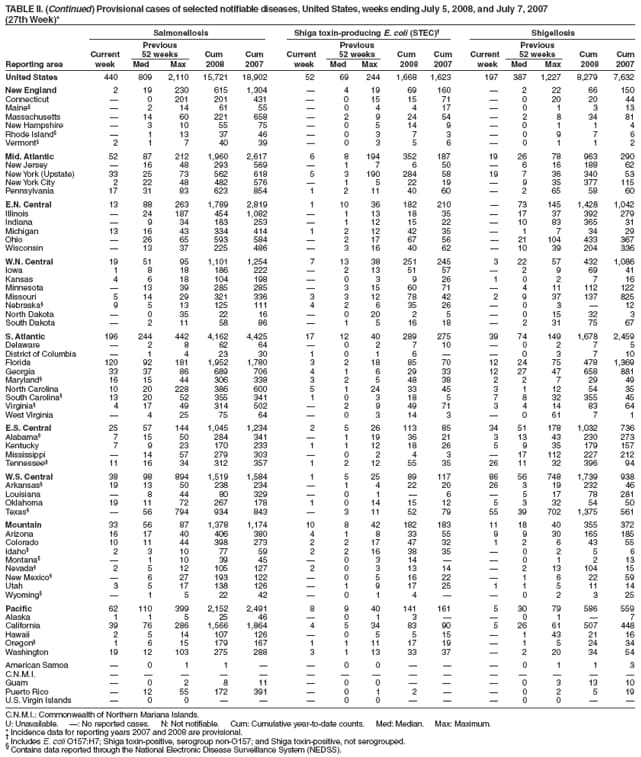 TABLE II. (Continued) Provisional cases of selected notifiable diseases, United States, weeks ending July 5, 2008, and July 7, 2007
(27th Week)*
Salmonellosis Shiga toxin-producing E. coli (STEC) Shigellosis
Previous Previous Previous
Current 52 weeks Cum Cum Current 52 weeks Cum Cum Current 52 weeks Cum Cum
Reporting area week Med Max 2008 2007 week Med Max 2008 2007 week Med Max 2008 2007
United States 440 809 2,110 15,721 18,902 52 69 244 1,668 1,623 197 387 1,227 8,279 7,632
New England 2 19 230 615 1,304  4 19 69 160  2 22 66 150
Connecticut  0 201 201 431  0 15 15 71  0 20 20 44
Maine  2 14 61 55  0 4 4 17  0 1 3 13
Massachusetts  14 60 221 658  2 9 24 54  2 8 34 81
New Hampshire  3 10 55 75  0 5 14 9  0 1 1 4
Rhode Island  1 13 37 46  0 3 7 3  0 9 7 6
Vermont 2 1 7 40 39  0 3 5 6  0 1 1 2
Mid. Atlantic 52 87 212 1,960 2,617 6 8 194 352 187 19 26 78 963 290
New Jersey  16 48 293 569  1 7 6 50  6 16 188 62
New York (Upstate) 33 25 73 562 618 5 3 190 284 58 19 7 36 340 53
New York City 2 22 48 482 576  1 5 22 19  9 35 377 115
Pennsylvania 17 31 83 623 854 1 2 11 40 60  2 65 58 60
E.N. Central 13 88 263 1,789 2,819 1 10 36 182 210  73 145 1,428 1,042
Illinois  24 187 454 1,082  1 13 18 35  17 37 392 279
Indiana  9 34 183 253  1 12 15 22  10 83 365 31
Michigan 13 16 43 334 414 1 2 12 42 35  1 7 34 29
Ohio  26 65 593 584  2 17 67 56  21 104 433 367
Wisconsin  13 37 225 486  3 16 40 62  10 39 204 336
W.N. Central 19 51 95 1,101 1,254 7 13 38 251 245 3 22 57 432 1,086
Iowa 1 8 18 186 222  2 13 51 57  2 9 69 41
Kansas 4 6 18 104 198  0 3 9 26 1 0 2 7 16
Minnesota  13 39 285 285  3 15 60 71  4 11 112 122
Missouri 5 14 29 321 336 3 3 12 78 42 2 9 37 137 825
Nebraska 9 5 13 125 111 4 2 6 35 26  0 3  12
North Dakota  0 35 22 16  0 20 2 5  0 15 32 3
South Dakota  2 11 58 86  1 5 16 18  2 31 75 67
S. Atlantic 196 244 442 4,162 4,425 17 12 40 289 275 39 74 149 1,678 2,459
Delaware  2 8 62 64  0 2 7 10  0 2 7 5
District of Columbia  1 4 23 30 1 0 1 6   0 3 7 10
Florida 120 92 181 1,952 1,780 3 2 18 85 70 12 24 75 478 1,369
Georgia 33 37 86 689 706 4 1 6 29 33 12 27 47 658 881
Maryland 16 15 44 306 338 3 2 5 48 38 2 2 7 29 49
North Carolina 10 20 228 386 600 5 1 24 33 45 3 1 12 54 35
South Carolina 13 20 52 355 341 1 0 3 18 5 7 8 32 355 45
Virginia 4 17 49 314 502  2 9 49 71 3 4 14 83 64
West Virginia  4 25 75 64  0 3 14 3  0 61 7 1
E.S. Central 25 57 144 1,045 1,234 2 5 26 113 85 34 51 178 1,032 736
Alabama 7 15 50 284 341  1 19 36 21 3 13 43 230 273
Kentucky 7 9 23 170 233 1 1 12 18 26 5 9 35 179 157
Mississippi  14 57 279 303  0 2 4 3  17 112 227 212
Tennessee 11 16 34 312 357 1 2 12 55 35 26 11 32 396 94
W.S. Central 38 98 894 1,519 1,584 1 5 25 89 117 86 56 748 1,739 938
Arkansas 19 13 50 238 234  1 4 22 20 26 3 19 232 46
Louisiana  8 44 80 329  0 1  6  5 17 78 281
Oklahoma 19 11 72 267 178 1 0 14 15 12 5 3 32 54 50
Texas  56 794 934 843  3 11 52 79 55 39 702 1,375 561
Mountain 33 56 87 1,378 1,174 10 8 42 182 183 11 18 40 355 372
Arizona 16 17 40 406 380 4 1 8 33 55 9 9 30 165 185
Colorado 10 11 44 398 273 2 2 17 47 32 1 2 6 43 55
Idaho 2 3 10 77 59 2 2 16 38 35  0 2 5 6
Montana  1 10 39 45  0 3 14   0 1 2 13
Nevada 2 5 12 105 127 2 0 3 13 14  2 13 104 15
New Mexico  6 27 193 122  0 5 16 22  1 6 22 59
Utah 3 5 17 138 126  1 9 17 25 1 1 5 11 14
Wyoming  1 5 22 42  0 1 4   0 2 3 25
Pacific 62 110 399 2,152 2,491 8 9 40 141 161 5 30 79 586 559
Alaska 1 1 5 25 46  0 1 3   0 1  7
California 39 76 286 1,566 1,864 4 5 34 83 90 5 26 61 507 448
Hawaii 2 5 14 107 126  0 5 5 15  1 43 21 16
Oregon 1 6 15 179 167 1 1 11 17 19  1 5 24 34
Washington 19 12 103 275 288 3 1 13 33 37  2 20 34 54
American Samoa  0 1 1   0 0    0 1 1 3
C.N.M.I.               
Guam  0 2 8 11  0 0    0 3 13 10
Puerto Rico  12 55 172 391  0 1 2   0 2 5 19
U.S. Virgin Islands  0 0    0 0    0 0  
C.N.M.I.: Commonwealth of Northern Mariana Islands.
U: Unavailable. : No reported cases. N: Not notifiable. Cum: Cumulative year-to-date counts. Med: Median. Max: Maximum.
* Incidence data for reporting years 2007 and 2008 are provisional.  Includes E. coli O157:H7; Shiga toxin-positive, serogroup non-O157; and Shiga toxin-positive, not serogrouped.  Contains data reported through the National Electronic Disease Surveillance System (NEDSS).