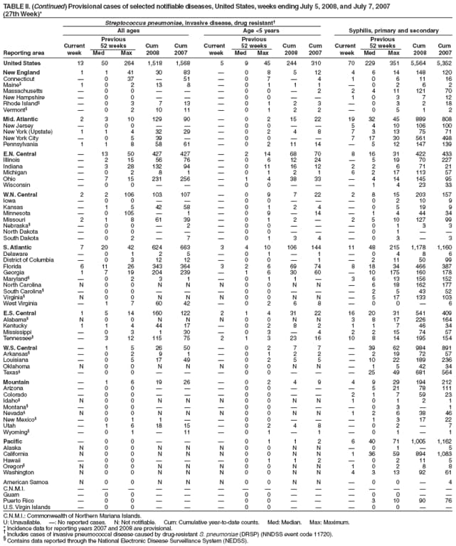 TABLE II. (Continued) Provisional cases of selected notifiable diseases, United States, weeks ending July 5, 2008, and July 7, 2007
(27th Week)*
Streptococcus pneumoniae, invasive disease, drug resistant
All ages Age <5 years Syphilis, primary and secondary
Previous Previous Previous
Current 52 weeks Cum Cum Current 52 weeks Cum Cum Current 52 weeks Cum Cum
Reporting area week Med Max 2008 2007 week Med Max 2008 2007 week Med Max 2008 2007
United States 13 50 264 1,518 1,568 5 9 45 244 310 70 229 351 5,564 5,352
New England 1 1 41 30 83  0 8 5 12 4 6 14 148 120
Connecticut  0 37  51  0 7  4 1 0 6 11 16
Maine 1 0 2 13 8  0 1 1 1  0 2 6 2
Massachusetts  0 0    0 0  2 2 4 11 121 70
New Hampshire  0 0    0 0   1 0 3 7 12
Rhode Island  0 3 7 13  0 1 2 3  0 3 2 18
Vermont  0 2 10 11  0 1 2 2  0 5 1 2
Mid. Atlantic 2 3 10 129 90  0 2 15 22 19 32 45 889 808
New Jersey  0 0    0 0   5 4 10 106 100
New York (Upstate) 1 1 4 32 29  0 2 4 8 7 3 13 75 71
N ew York City  0 5 39   0 0   7 17 30 561 498
Pennsylvania 1 1 8 58 61  0 2 11 14  5 12 147 139
E.N. Central  13 50 427 427  2 14 68 70 8 16 31 422 433
Illinois  2 15 56 76  0 6 12 24  5 19 70 227
Indiana  3 28 132 94  0 11 16 12 2 2 6 71 21
Michigan  0 2 8 1  0 1 2 1 6 2 17 113 57
Ohio  7 15 231 256  1 4 38 33  4 14 145 95
Wisconsin  0 0    0 0    1 4 23 33
W.N. Central 2 2 106 103 107  0 9 7 22 2 8 15 203 157
Iowa  0 0    0 0    0 2 10 9
Kansas  1 5 42 58  0 1 2 4  0 5 19 9
Minnesota  0 105  1  0 9  14  1 4 44 34
Missouri 2 1 8 61 39  0 1 2  2 5 10 127 99
Nebraska  0 0  2  0 0    0 1 3 3
North Dakota  0 0    0 0    0 1  
South Dakota  0 2  7  0 1 3 4  0 3  3
S. Atlantic 7 20 42 624 663 3 4 10 106 144 11 48 215 1,178 1,160
Delaware  0 1 2 5  0 1  1  0 4 8 6
District of Columbia  0 3 12 12  0 0  1  2 11 50 99
Florida 6 11 26 343 364 3 2 6 69 74 8 18 34 466 387
Georgia 1 7 19 204 239  1 6 30 60  10 175 160 178
Maryland  0 2 3 1  0 1 1  3 6 13 156 152
North Carolina N 0 0 N N N 0 0 N N  6 18 162 177
South Carolina  0 0    0 0    2 5 43 52
Virginia N 0 0 N N N 0 0 N N  5 17 133 103
West Virginia  1 7 60 42  0 2 6 8  0 0  6
E.S. Central 1 5 14 160 122 2 1 4 31 22 16 20 31 541 409
Alabama N 0 0 N N N 0 0 N N 3 8 17 226 164
Kentucky 1 1 4 44 17  0 2 8 2 1 1 7 46 34
Mississippi  0 3 1 30  0 3  4 2 2 15 74 57
Tennessee  3 12 115 75 2 1 3 23 16 10 8 14 195 154
W.S. Central  1 5 26 50  0 2 7 7  39 62 984 891
Arkansas  0 2 9 1  0 1 2 2  2 19 72 57
Louisiana  0 5 17 49  0 2 5 5  10 22 189 236
Oklahoma N 0 0 N N N 0 0 N N  1 5 42 34
Texas  0 0    0 0    25 49 681 564
Mountain  1 6 19 26  0 2 4 9 4 9 29 194 212
Arizona  0 0    0 0    5 21 78 111
Colorado  0 0    0 0   2 1 7 59 23
Idaho N 0 0 N N N 0 0 N N 1 0 1 2 1
Montana  0 0    0 0    0 3  1
Nevada N 0 0 N N N 0 0 N N 1 2 6 38 46
New Mexico  0 1 1   0 0    1 3 17 22
Utah  1 6 18 15  0 2 4 8  0 2  7
Wyoming  0 1  11  0 1  1  0 1  1
Pacific  0 0    0 1 1 2 6 40 71 1,005 1,162
Alaska N 0 0 N N N 0 0 N N  0 1  5
California N 0 0 N N N 0 0 N N 1 36 59 894 1,083
Hawaii  0 0    0 1 1 2  0 2 11 5
Oregon N 0 0 N N N 0 0 N N 1 0 2 8 8
Washington N 0 0 N N N 0 0 N N 4 3 13 92 61
American Samoa N 0 0 N N N 0 0 N N  0 0  4
C.N.M.I.               
Guam  0 0    0 0    0 0  
Puerto Rico  0 0    0 0    3 10 90 76
U.S. Virgin Islands  0 0    0 0    0 0  
C.N.M.I.: Commonwealth of Northern Mariana Islands.
U: Unavailable. : No reported cases. N: Not notifiable. Cum: Cumulative year-to-date counts. Med: Median. Max: Maximum.
* Incidence data for reporting years 2007 and 2008 are provisional.  Includes cases of invasive pneumococcal disease caused by drug-resistant S. pneumoniae (DRSP) (NNDSS event code 11720).  Contains data reported through the National Electronic Disease Surveillance System (NEDSS).