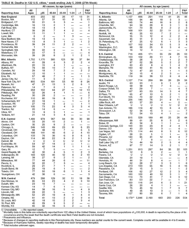 TABLE III. Deaths in 122 U.S. cities,* week ending July 5, 2008 (27th Week)
All causes, by age (years) All causes, by age (years)
All P&I All P&I
Reporting Area Ages >65 45-64 25-44 1-24 <1 Total Reporting Area Ages >65 45-64 25-44 1-24 <1 Total
New England 403 255 92 26 17 13 31
Boston, MA 112 57 31 10 9 5 13
Bridgeport, CT 30 21 6 3   1
Cambridge, MA 16 13 2 1   2
Fall River, MA 18 13 4 1   1
Hartford, CT 39 26 7 4 2  4
Lowell, MA 13 11 1 1   
Lynn, MA 6 2  1 3  
New Bedford, MA 19 14 5    1
New Haven, CT 13 8 3 1  1 2
Providence, RI 39 24 11 2 2  1
Somerville, MA 1 1     
Springfield, MA 36 22 9   5 1
Waterbury, CT 22 17 5    4
Worcester, MA 39 26 8 2 1 2 1
Mid. Atlantic 1,752 1,170 385 123 36 37 84
Albany, NY 41 28 6 3 2 2 4
Allentown, PA 20 15 4 1   
Buffalo, NY 78 56 13 7 2  8
Camden, NJ 29 18 7 2  2 2
Elizabeth, NJ 12 10 1 1   
Erie, PA 57 48 7 1  1 5
Jersey City, NJ 11 3 5 2 1  
New York City, NY 805 534 191 53 18 8 26
Newark, NJ 47 21 13 5 2 6 1
Paterson, NJ 14 7 6 1   2
Philadelphia, PA 258 150 64 27 5 12 13
Pittsburgh, PA 32 26 4 1 1  6
Reading, PA 30 28 2    2
Rochester, NY 110 80 19 8 1 2 7
Schenectady, NY 20 18 1  1  2
Scranton, PA 27 18 6 2  1 1
Syracuse, NY 105 73 22 4 3 3 4
Trenton, NJ 20 14 6    
Utica, NY 15 9 5 1   1
Yonkers, NY 21 14 3 4   
E.N. Central 1,499 978 367 94 30 30 98
Akron, OH 33 20 10 2  1 
Canton, OH 35 25 8 2   
Chicago, IL 249 143 69 23 8 6 23
Cincinnati, OH 66 38 16 7  5 5
Cleveland, OH 198 141 45 6 2 4 10
Columbus, OH 133 76 36 6 9 6 5
Dayton, OH 114 80 22 9 2 1 9
Detroit, MI U U U U U U U
Evansville, IN 54 37 14 2  1 
Fort Wayne, IN 59 42 14 1 1 1 6
Gary, IN 12 7 5    
Grand Rapids, MI 42 30 4 5 1 2 3
Indianapolis, IN 183 120 45 12 4 2 10
Lansing, MI 38 27 8 2 1  2
Milwaukee, WI 77 44 26 6 1  11
Peoria, IL 32 22 7 3   4
Rockford, IL 29 21 7 1   1
South Bend, IN 26 19 6 1   2
Toledo, OH 77 50 19 6 1 1 4
Youngstown, OH 42 36 6    3
W.N. Central 479 286 129 32 11 18 39
Des Moines, IA 85 53 23 4 2 3 10
Duluth, MN 23 16 7    
Kansas City, KS 14 7 6 1   
Kansas City, MO 64 38 16 5  4 9
Lincoln, NE 28 22 5   1 3
Minneapolis, MN 52 20 19 8 1 4 4
Omaha, NE 61 41 13 2 2 3 4
St. Louis, MO 42 18 15 2 2 3 4
St. Paul, MN 45 29 9 5 2  
Wichita, KS 65 42 16 5 2  5
S. Atlantic 1,137 666 291 114 41 25 46
Atlanta, GA 166 94 48 18 3 3 
Baltimore, MD 145 74 44 16 9 2 8
Charlotte, NC 94 56 26 8 3 1 6
Jacksonville, FL 121 73 35 9 2 2 3
Miami, FL 168 101 32 22 11 2 10
Norfolk, VA 45 25 10 7 2 1 
Richmond, VA 35 15 12 4 2 2 4
Savannah, GA 45 31 9 3  2 6
St. Petersburg, FL 47 25 12 6 1 3 3
Tampa, FL 157 102 34 13 5 3 4
Washington, D.C. 98 58 25 8 3 4 
Wilmington, DE 16 12 4    2
E.S. Central 716 435 171 55 29 26 53
Birmingham, AL 153 102 29 11 4 7 15
Chattanooga, TN 38 28 5 2 1 2 3
Knoxville, TN 87 52 26 5 2 2 7
Lexington, KY 60 43 8 4 1 4 3
Memphis, TN 163 92 41 15 9 6 17
Mobile, AL 72 47 20 3 1 1 3
Montgomery, AL 24 15 4 2 3  1
Nashville, TN 119 56 38 13 8 4 4
W.S. Central 1,127 714 269 89 26 29 56
Austin, TX 63 53 1 6 1 2 2
Baton Rouge, LA 58 38 10 7 3  
Corpus Christi, TX 40 29 7   4 5
Dallas, TX 167 93 53 14 3 4 7
El Paso, TX 65 47 10 5 2 1 2
Fort Worth, TX 105 70 22 10 2 1 2
Houston, TX 256 140 76 21 8 11 8
Little Rock, AR 63 37 20 4  2 
New Orleans, LA U U U U U U U
San Antonio, TX 186 119 42 15 6 4 21
Shreveport, LA 52 34 15 3   7
Tulsa, OK 72 54 13 4 1  2
Mountain 815 529 189 46 25 26 44
Albuquerque, NM 99 61 25 8 3 2 6
Boise, ID 45 34 9 1 1  3
Colorado Springs, CO 100 63 23 8 2 4 1
Denver, CO 40 23 10 3  4 
Las Vegas, NV 175 114 44 8 3 6 12
Ogden, UT 28 21 5 1 1  3
Phoenix, AZ 140 85 31 12 8 4 7
Pueblo, CO 17 7 9   1 1
Salt Lake City, UT 74 44 19 2 5 4 4
Tucson, AZ 97 77 14 3 2 1 7
Pacific 1,251 813 297 84 35 22 103
Berkeley, CA 12 6 3 2  1 1
Fresno, CA U U U U U U U
Glendale, CA 20 19 1    4
Honolulu, HI 44 31 8 4  1 7
Long Beach, CA 52 28 17 3 3 1 6
Los Angeles, CA 213 133 55 16 5 4 16
Pasadena, CA 20 15 3  1 1 2
Portland, OR 106 62 27 12 2 3 4
Sacramento, CA 160 100 40 16 3 1 7
San Diego, CA 114 70 31 7 3 3 12
San Francisco, CA 83 53 22 7  1 7
San Jose, CA 150 116 24 6 3 1 21
Santa Cruz, CA 26 20 4 1 1  
Seattle, WA 75 45 19 1 7 3 7
Spokane, WA 49 35 10 3  1 5
Tacoma, WA 127 80 33 6 7 1 4
Total 9,179** 5,846 2,190 663 250 226 554
U: Unavailable. :No reported cases.
*Mortality data in this table are voluntarily reported from 122 cities in the United States, most of which have populations of >100,000. A death is reported by the place of its
occurrence and by the week that the death certificate was filed. Fetal deaths are not included.
 Pneumonia and influenza.
 Because of changes in reporting methods in this Pennsylvania city, these numbers are partial counts for the current week. Complete counts will be available in 4 to 6 weeks.
 Because of Hurricane Katrina, weekly reporting of deaths has been temporarily disrupted.
** Total includes unknown ages.
