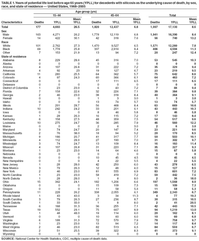 TABLE 1. Years of potential life lost before age 65 years (YPLL) for decedents with silicosis as the underlying cause of death, by sex,
race, and state of residence  United States, 19682005
Age group (yrs)
1544 4564 Total
Mean Mean Mean
Characteristics Deaths YPLL YPLL Deaths YPLL YPLL Deaths YPLL YPLL
Total 177 4,693 26.5 1,820 12,437 6.8 1,997 17,130 8.6
Sex
Male 163 4,271 26.2 1,778 12,119 6.8 1,941 16,390 8.4
Female 14 422 30.1 42 318 7.6 56 740 13.2
Race
White 101 2,762 27.3 1,470 9,527 6.5 1,571 12,289 7.8
Black 69 1,778 25.8 337 2,816 8.4 406 4,594 11.3
Other 7 153 21.9 13 94 7.2 20 247 12.4
State of residence
Alabama 8 229 28.6 45 316 7.0 53 545 10.3
Alaska 0 0 0 0 0 0 0 0 0
Arizona 4 107 26.8 31 222 7.2 35 329 9.4
Arkansas 4 92 23 19 127 6.7 23 219 9.5
California 11 280 25.5 64 362 5.7 75 642 8.6
Colorado 4 97 24.3 60 366 6.1 64 463 7.2
Connecticut 0 0 17 111 6.5 17 111 6.5
Delaware 0 0 0 0 0 0 0 0 0
District of Columbia 1 23 23.0 6 43 7.2 7 66 9.4
Florida 7 158 22.6 32 226 7.1 39 384 9.8
Georgia 2 46 23.0 38 318 8.4 40 364 9.1
Hawaii 0 0 0 1 3 3.0 1 3 3.0
Idaho 0 0 0 13 74 5.7 13 74 5.7
Illinois 7 201 28.7 56 468 8.4 63 669 10.6
Indiana 10 242 24.2 33 201 6.1 43 443 10.3
Iowa 0 0 0 8 46 5.8 8 46 5.8
Kansas 1 28 26.3 16 115 7.2 17 143 8.4
Kentucky 6 158 27.5 48 359 7.5 54 517 9.6
Louisiana 10 275 24.7 36 285 7.9 46 560 12.2
Maine 0 0 0 2 6 3.0 2 6 3.0
Maryland 3 74 24.7 20 147 7.4 23 221 9.6
Massachusetts 2 76 38.0 18 94 5.2 20 170 8.5
Michigan 9 186 20.7 41 317 7.7 50 503 10.1
Minnesota 4 112 28.0 27 190 7.0 31 302 9.7
Mississippi 3 74 24.7 13 109 8.4 16 183 11.4
Missouri 4 107 26.8 31 220 7.1 35 327 9.3
Montana 1 23 23.0 14 64 4.6 15 87 5.8
Nebraska 0 0 0 0 0 0 0 0 0
Nevada 0 0 0 10 45 4.5 10 45 4.5
New Hampshire 0 0 0 4 22 5.5 4 22 5.5
New Jersey 1 28 28.0 42 250 6.0 43 278 6.5
New Mexico 3 79 26.3 12 48 4.0 15 127 8.5
New York 2 46 23.0 81 555 6.9 83 601 7.2
North Carolina 1 23 23.0 58 419 7.2 59 442 7.5
North Dakota 1 28 28.0 1 8 8.0 2 36 18.0
Ohio 15 362 24.1 182 1,206 6.6 197 1,568 8.0
Oklahoma 0 0 0 15 109 7.3 15 109 7.3
Oregon 0 0 0 11 58 5.3 11 58 5.3
Pennsylvania 11 228 26.2 338 2,055 6.1 349 2,343 6.7
Rhode Island 1 43 43.0 3 34 11.3 4 77 19.3
South Carolina 3 79 26.3 27 236 8.7 30 315 10.5
South Dakota 1 33 33.0 1 8 8.0 2 41 20.5
Tennessee 6 188 31.3 36 255 7.1 42 443 10.5
Texas 19 552 29.1 75 667 8.9 94 1,219 13.0
Utah 1 48 48.0 19 114 6.0 20 162 8.1
Vermont 0 0 0 10 60 6.0 10 60 6.0
Virginia 6 188 31.3 72 570 7.9 78 758 9.7
Washington 1 23 23.0 13 94 7.2 14 117 8.4
West Virginia 2 46 23.0 82 513 6.3 84 559 6.7
Wisconsin 2 51 25.5 39 322 8.3 41 373 9.1
Wyoming 0 0 0 0 0 0 0 0 0
SOURCE: National Center for Health Statistics, CDC, multiple cause-of-death data.