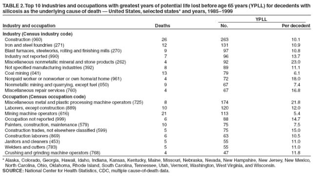 TABLE 2. Top 10 industries and occupations with greatest years of potential life lost before age 65 years (YPLL) for decedents with
silicosis as the underlying cause of death  United States, selected states* and years, 19851999
YPLL
Industry and occupation Deaths No. Per decedent
Industry (Census industry code)
Construction (060) 26 263 10.1
Iron and steel foundries (271) 12 131 10.9
Blast furnaces, steelworks, rolling and finishing mills (270) 9 97 10.8
Industry not reported (990) 7 96 13.7
Miscellaneous nonmetallic mineral and stone products (262) 4 92 23.0
Not specified manufacturing industries (392) 8 89 11.1
Coal mining (041) 13 79 6.1
Nonpaid worker or nonworker or own home/at home (961) 4 72 18.0
Nonmetallic mining and quarrying, except fuel (050) 9 67 7.4
Miscellaneous repair services (760) 4 67 16.8
Occupation (Census occupation code)
Miscellaneous metal and plastic processing machine operators (725) 8 174 21.8
Laborers, except construction (889) 10 120 12.0
Mining machine operators (616) 21 113 5.4
Occupation not reported (999) 6 88 14.7
Painters, construction, maintenance (579) 10 75 7.5
Construction trades, not elsewhere classified (599) 5 75 15.0
Construction laborers (869) 6 63 10.5
Janitors and cleaners (453) 5 55 11.0
Welders and cutters (783) 5 55 11.0
Crushing and grinding machine operators (768) 4 47 11.8
*Alaska, Colorado, Georgia, Hawaii, Idaho, Indiana, Kansas, Kentucky, Maine, Missouri, Nebraska, Nevada, New Hampshire, New Jersey, New Mexico,
North Carolina, Ohio, Oklahoma, Rhode Island, South Carolina, Tennessee, Utah, Vermont, Washington, West Virginia, and Wisconsin.
SOURCE: National Center for Health Statistics, CDC, multiple cause-of-death data.