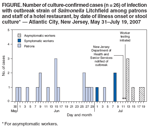 FIGURE. Number of culture-confirmed cases (n = 26) of infection
with outbreak strain of Salmonella Litchfield among patrons
and staff of a hotel restaurant, by date of illness onset or stool
culture*  Atlantic City, New Jersey, May 31July 19, 2007