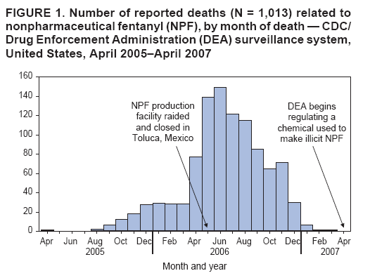 FIGURE 1. Number of reported deaths (N = 1,013) related to
nonpharmaceutical fentanyl (NPF), by month of death  CDC/
Drug Enforcement Administration (DEA) surveillance system,
United States, April 2005April 2007