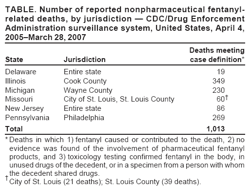 TABLE. Number of reported nonpharmaceutical fentanyl-related deaths, by jurisdiction  CDC/Drug Enforcement Administration surveillance system, United States, April 4, 2005March 28, 2007
Deaths meeting
State
Jurisdiction
case definition*
Delaware
Entire state
19
Illinois
Cook County
349
Michigan
Wayne County
230
Missouri
City of St. Louis, St. Louis County
60
New Jersey
Entire state
86
Pennsylvania
Philadelphia
269
Total
1,013
* Deaths in which 1) fentanyl caused or contributed to the death, 2) no evidence was found of the involvement of pharmaceutical fentanyl products, and 3) toxicology testing confirmed fentanyl in the body, in unused drugs of the decedent, or in a specimen from a person with whom the decedent shared drugs.
City of St. Louis (21 deaths); St. Louis County (39 deaths).