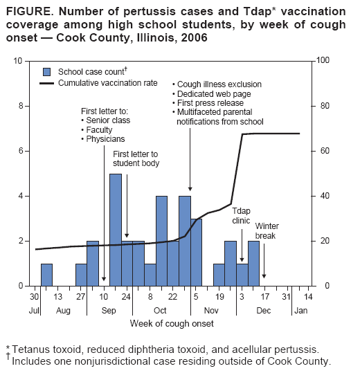 FIGURE. Number of pertussis cases and Tdap* vaccination coverage among high school students, by week of cough onset  Cook County, Illinois, 2006
