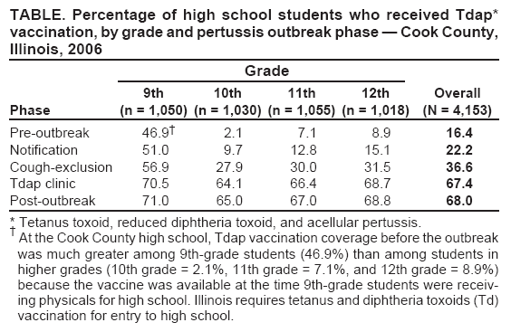 TABLE. Percentage of high school students who received Tdap*
vaccination, by grade and pertussis outbreak phase  Cook County, Illinois, 2006
Grade
9th 10th 11th 12th Overall
Phase (n = 1,050) (n = 1,030) (n = 1,055) (n = 1,018) (N = 4,153)
outbreak 46.9 2.1 7.1 8.9 16.4
Notification 51.0 9.7 12.8 15.1 22.2
Cough-exclusion 56.9 27.9 30.0 31.5 36.6
Tdap clinic 70.5 64.1 66.4 68.7 67.4
Post-outbreak 71.0 65.0 67.0 68.8 68.0
* Tetanus toxoid, reduced diphtheria toxoid, and acellular pertussis.
 At the Cook County high school, Tdap vaccination coverage before the outbreak
was much greater among 9th-grade students (46.9%) than among students in
higher grades (10th grade = 2.1%, 11th grade = 7.1%, and 12th grade = 8.9%)
because the vaccine was available at the time 9th-grade students were receiv-
ing physicals for high school. Illinois requires tetanus and diphtheria toxoids (Td)
vaccination for entry to high school.