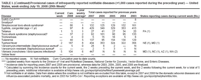 TABLE I. (Continued) Provisional cases of infrequently reported notifiable diseases (<1,000 cases reported during the preceding year)  United States, week ending July 19, 2008 (29th Week)*
5-year
Current
Cum
weekly
Total cases reported for previous years
Disease
week
2008
average
2007
2006
2005
2004
2003
States reporting cases during current week (No.)
SARS-CoV,****







8
Smallpox








Streptococcal toxic-shock syndrome

86
1
132
125
129
132
161
Syphilis, congenital (age <1 yr)

97
8
429
349
329
353
413
Tetanus
1
5
1
27
41
27
34
20
PA (1)
Toxic-shock syndrome (staphylococcal)

37
2
92
101
90
95
133
Trichinellosis

4
0
5
15
16
5
6
Tularemia

40
5
137
95
154
134
129
Typhoid fever
2
187
8
434
353
324
322
356
NE (1), MD (1)
Vancomycin-intermediate Staphylococcus aureus 
5
0
28
6
2

N
Vancomycin-resistant Staphylococcus aureus



2
1
3
1
N
Vibriosis (noncholera Vibrio species infections)
5
104
6
447
N
N
N
N
MD (1), NC (1), AZ (1), WA (2)
Yellow fever








: No reported cases. N: Not notifiable. Cum: Cumulative year-to-date counts.
**** Updated weekly from reports to the Division of Viral and Rickettsial Diseases, National Center for Zoonotic, Vector-Borne, and Enteric Diseases.
* Incidence data for reporting years 2007 and 2008 are provisional, whereas data for 2003, 2004, 2005, and 2006 are finalized.
 Calculated by summing the incidence counts for the current week, the 2 weeks preceding the current week, and the 2 weeks following the current week, for a total of 5 preceding years. Additional information is available at http://www.cdc.gov/epo/dphsi/phs/files/5yearweeklyaverage.pdf.
 Not notifiable in all states. Data from states where the condition is not notifiable are excluded from this table, except in 2007 and 2008 for the domestic arboviral diseases and influenza-associated pediatric mortality, and in 2003 for SARS-CoV. Reporting exceptions are available at http://www.cdc.gov/epo/dphsi/phs/infdis.htm.