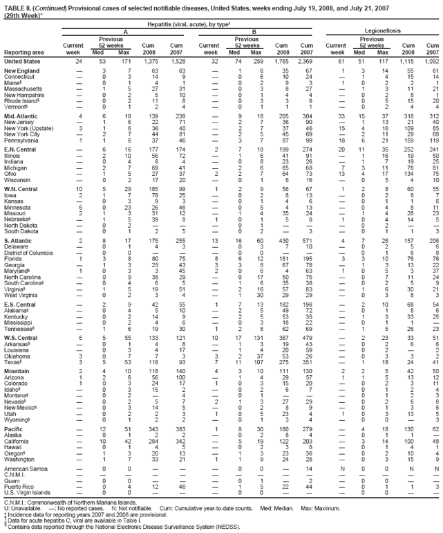 TABLE II. (Continued) Provisional cases of selected notifiable diseases, United States, weeks ending July 19, 2008, and July 21, 2007 (29th Week)* Hepatitis (viral, acute), by type A B Legionellosis Previous Previous Previous Current 52 weeks Cum Cum Current 52 weeks Cum Cum Current 52 weeks Cum Cum Reporting area week Med Max 2008 2007 week Med Max 2008 2007 week Med Max 2008 2007
United States 24 53 171 1,375 1,528 32 74 259 1,765 2,369 61 51 117 1,115 1,092
New England  3 7 63 63  163567 13145561 Connecticut  0 3 14 9  0610 24 1 415 14 Maine 01 4 1 0293 10221 Massachusetts  1 5 27 31  03 827 1 311 21 New Hampshire 0 2 510 01 44 02 8 1 Rhode Island  0 2 11 8  03 3 8 0 51520 Vermont 01 2 4 0111 0244
Mid. Atlantic 4 6 18 139 238  9 18 205304 3315 37 318 312 New Jersey  1 6 22 71  273690 1132140 New York (Upstate) 3 1 6 36 40  2 7 37 46 15 4 16 109 85 New York City  2 7 44 81  2 5 4569 211 29 68 Pennsylvania 1 1 6 37 46  3 7 87 99 18 6 21159119
E.N. Central  6 16 177 174 2 7 18 199274 2011 35 252 241 Illinois  210 56 72  1641 91 116 19 50 Indiana  0 4 8 4  082326 1 719 25 Michigan  2 7 69 41  266568 73117681 Ohio  1 5 27 37 2 276473 13417 13475 Wisconsin 0 21720 01 616 05 410
W.N.
Central 10 529 185 99 1 2956 67 12 86055 Iowa 21 778 25 02 813 02 8 7 Kansas 03 9 3 0146 0116 Minnesota 6 023 26 46  05 413 0 4 811 Missouri 2 1 3 31 12  1435 24 1 428 23 Nebraska 1 539 8 101 58 10414 5 North Dakota 0 2   01 02 South Dakota 0 1 2 5 023 01 1 3
S.
Atlantic 2 8 17 175 255 13 16 60 430571 4 7 28 157 206 Delaware 01 4 3 03710 0256 District of Columbia  0 0    00  0 1 6 8 Florida 1 3 8 80 75 8 612181195 3 3 10 76 76 Georgia  1 3 25 43 3 3867 78 1 31322 Maryland 10 3 345 206 463 105 337 North Carolina  0 9 35 29  017 5075 0 7 11 24 South Carolina  0 4 6 5  163538 0 2 5 9 Virginia  1 5 19 51  216 57 83 1 630 21 West Virginia  0 2 3 4  130 29 29 0 3 8 3
E.S. Central  2 9 42 55 1 713 182198 210 68 54 Alabama 0 4 510 2549 72 01 8 6 Kentucky  0 2 14 9  2553 35 1 333 25 Mississippi 0 2 4 6 0318 22 01 1 Tennessee  1 6 19 30 1 286269 1 526 23
W.S. Central 6 5 55 133 121 10 17131 367479  2 23 33 51 Arkansas 0 1 4 8 131943 02 6 6 Louisiana  0 3 4 17  1420 59 0 2 2 Oklahoma 30 7 7 3 3237 53 26 03 3 2 Texas 3 5 53 118 93 7 11 107 275351  1 18 24 41
Mountain 2 4 10 118 140 4 310111130 2 2 5 42 50 Arizona 1 2 6 56 100  1429 57 11 51312 Colorado 1 0 3 24 17 1 031520 0 2 311 Idaho 0 315 2 02 67 01 2 4 Montana 0 2  4 01 01 2 3 Nevada 0 2 5 7 2132729 02 6 6 New Mexico 0 314 5 02 89 01 3 6 Utah 0 2 2 3 10523 4 10313 5 Wyoming 0 1 2 2 01 34 00 3
Pacific  12 51 343 383 1 830180279  4 18130 62 Alaska 01 2 2 0284 011 California  10 42 284 342  5 19 122 203  3 14 100 48 Hawaii 01 4 5 0238 0141 Oregon  1 3 20 13  132336 0 210 4 Washington  1 7 33 21 1 192428 0 315 9
American Samoa 0 0   0014 N00 N N
C.N.M.I.      Guam 0 0   012 00 Puerto Rico 0 412 46 152244 01 1 3
U.S. Virgin Islands  0 0    00  0 0  
C.N.M.I.: Commonwealth of Northern Mariana Islands.
U: Unavailable. : No reported cases. N: Not notifiable. Cum: Cumulative year-to-date counts. Med: Median. Max: Maximum.
* Incidence data for reporting years 2007 and 2008 are provisional.
 Data for acute hepatitis C, viral are available in Table I.

Contains data reported through the National Electronic Disease Surveillance System (NEDSS).