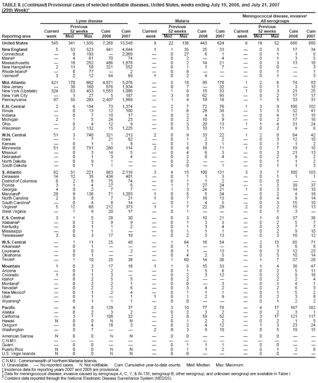 TABLE II. (Continued) Provisional cases of selected notifiable diseases, United States, weeks ending July 19, 2008, and July 21, 2007 (29th Week)* Meningococcal disease, invasive
Lyme disease
Malaria
All serogroups
Previous
Previous
Previous
Current
52 weeks
Cum
Cum
Current
52 weeks
Cum
Cum
Current
52 weeks
Cum
Cum
Reporting area
week
Med
Max
2008
2007
week
Med
Max
2008
2007
week
Med
Max
2008
2007
United States
545
341
1,555
7,268
13,548
9
22
136
443
624
6
19
52
666
680
New England
5
53
523
941
4,644
1
1
35
25
33

0
3
17
34
Connecticut

0
193

2,069

0
27
6
1

0
1
1
6
Maine

4
61
70
74

0
2

4

0
1
3
5
Massachusetts

16
252
486
1,878

0
2
14
21

0
3
13
16
New Hampshire
2
11
58
321
552

0
1
1
7

0
0

3
Rhode Island

0
77

2

0
8



0
1

1
Vermont
3
2
12
64
69
1
0
2
4


0
1

3
Mid. Atlantic
421
170
662
4,871
5,076

5
18
95
176
1
2
6
74
83
New Jersey

36
160
876
1,934

0
7

32

0
1
3
10
New York (Upstate)
324
63
453
1,583
1,086

1
8
15
33
1
0
3
21
25
New York City

1
27
5
187

3
9
62
95

0
2
17
17
Pennsylvania
97
55
293
2,407
1,869

1
4
18
16

1
5
33
31
E.N. Central
2
6
154
73
1,374

2
7
72
76
1
3
9
106
102
Illinois

0
13
12
100

1
6
28
38

1
3
32
41
Indiana

0
7
10
17

0
2
4
5

0
4
17
15
Michigan
2
1
5
24
23

0
2
10
9

0
2
17
16
Ohio

0
4
12
9

0
3
20
13
1
1
4
31
24
Wisconsin

2
132
15
1,225

0
3
10
11

0
2
9
6
W.N. Central
51
3
740
321
213
2
0
9
33
22
1
2
8
64
42
Iowa

1
7
21
82

0
1
2
2

0
3
12
10
Kansas

0
1
1
8

0
1
3
1

0
1
1
2
Minnesota
51
0
731
280
114
2
0
8
16
11
1
0
7
19
10
Missouri

0
3
14
5

0
4
6
3

0
3
21
13
Nebraska

0
1
3
4

0
2
6
4

0
2
9
2
North Dakota

0
9
1


0
2



0
1
1
2
South Dakota

0
1
1


0
0

1

0
1
1
3
S. Atlantic
62
51
221
863
2,116
3
4
15
100
131
3
3
7
100
103
Delaware
14
12
35
436
401

0
1
1
3

0
1
1
1
District of Columbia
6
2
8
75
74

0
1
1
2

0
0


Florida
3
1
4
27
6

1
7
27
24

1
3
39
37
Georgia
4
0
2
7
7

1
3
24
21
1
0
3
14
10
Maryland
28
9
136
71
1,203
1
0
5
5
34

0
2
4
18
North Carolina
2
0
8
7
21
1
0
7
16
13

0
4
9
14
South Carolina

0
4
8
14

0
1
4
5

0
3
15
10
Virginia
5
12
68
212
373
1
1
7
22
29
2
0
2
15
13
West Virginia

1
9
20
17

0
1



0
1
3

E.S. Central
3
1
5
28
30

0
3
10
21

1
6
37
36
Alabama

0
3
9
9

0
1
3
3

0
2
5
7
Kentucky

0
1
1
2

0
1
3
4

0
2
7
7
Mississippi

0
1
1


0
1
1
1

0
2
9
10
Tennessee
3
0
3
17
19

0
2
3
13

0
3
16
12
W.S. Central

1
11
25
40

1
64
16
54

2
13
65
71
Arkansas

0
1



0
1



0
1
6
8
Louisiana

0
0

2

0
1

13

0
3
12
23
Oklahoma

0
1



0
4
2
5

0
5
10
14
Texas

1
10
25
38

1
60
14
36

1
7
37
26
Mountain
1
0
3
17
18
1
1
5
15
33

1
4
36
47
Arizona

0
1
2


0
1
5
6

0
2
5
11
Colorado
1
0
1
3


0
2
3
12

0
2
9
16
Idaho

0
2
5
5

0
2



0
2
2
4
Montana

0
2
2
1

0
0

3

0
1
4
1
Nevada

0
2
2
6

0
3
4
2

0
2
6
3
New Mexico

0
1
2
4

0
1
1
1

0
1
5
2
Utah

0
1

1
1
0
1
2
9

0
2
3
8
Wyoming

0
1
1
1

0
0



0
1
2
2
Pacific

4
8
129
37
2
3
10
77
78

4
17
167
162
Alaska

0
2
3
2

0
2
3
2

0
2
3
1
California

3
7
108
32

2
8
59
52

3
17
121
117
Hawaii
N
0
0
N
N

0
1
2
2

0
2
1
5
Oregon

0
4
18
3

0
2
4
12

1
3
23
24
Washington

0
7


2
0
3
9
10

0
5
19
15
American Samoa
N
0
0
N
N

0
0



0
0


C.N.M.I.















Guam

0
0



0
1
1
1

0
0


Puerto Rico
N
0
0
N
N

0
1
1
2

0
1
2
6
U.S. Virgin Islands
N
0
0
N
N

0
0



0
0


C.N.M.I.: Commonwealth of Northern Mariana Islands.
U: Unavailable. : No reported cases. N: Not notifiable. Cum: Cumulative year-to-date counts. Med: Median. Max: Maximum.
* Incidence data for reporting years 2007 and 2008 are provisional.
 Data for meningococcal disease, invasive caused by serogroups A, C, Y, & W-135; serogroup B; other serogroup; and unknown serogroup are available in Table I.

Contains data reported through the National Electronic Disease Surveillance System (NEDSS).