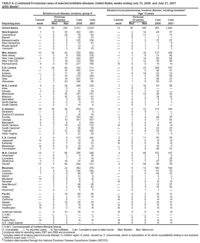 TABLE II. (Continued) Provisional cases of selected notifiable diseases, United States, weeks ending July 19, 2008, and July 21, 2007 (29th Week)* Streptococcus pneumoniae, invasive disease, nondrug resistant Streptococcal disease, invasive, group A Age <5 years
Previous
Previous
Current
52 weeks
Cum
Cum
Current
52 weeks
Cum
Cum
Reporting area
week
Med
Max
2008
2007
week
Med
Max
2008
2007
United States
54
89
259
3,372
3,525
13
36
166
955
1,084
New England
1
6
33
262
281

2
14
48
87
Connecticut

0
28
78
83

0
11

11
Maine
1
0
3
19
21

0
1
1
1
Massachusetts

3
8
125
139

1
5
37
57
New Hampshire

0
2
17
21

0
1
7
8
Rhode Island

0
7
13
2

0
1
2
8
Vermont

0
2
10
15

0
1
1
2
Mid. Atlantic
12
16
43
703
683
1
4
19
117
195
New Jersey

3
9
108
128

1
6
21
40
New York (Upstate)
8
6
17
242
207
1
2
14
63
66
New York City

3
10
122
168

1
12
33
89
Pennsylvania
4
5
16
231
180
N
0
0
N
N
E.N. Central
3
18
64
740
711

6
23
209
197
Illinois

5
16
185
214

1
6
46
47
Indiana

2
11
93
81

0
14
23
12
Michigan
1
3
10
115
149

1
5
50
56
Ohio
2
5
14
201
171

1
5
36
41
Wisconsin

2
43
146
96

1
9
54
41
W.N. Central
3
4
39
268
230
1
2
16
81
56
Iowa

0
0



0
0


Kansas
2
0
6
35
26

0
3
12

Minnesota

0
35
121
111
1
0
13
30
35
Missouri
1
2
10
63
61

1
2
24
15
Nebraska

0
3
26
15

0
3
6
5
North Dakota

0
5
9
11

0
2
4
1
South Dakota

0
2
14
6

0
1
5

S. Atlantic
18
18
34
562
815
4
5
13
113
186
Delaware

0
2
6
6

0
0


District of Columbia

0
2
14
16

0
1
1
2
Florida
7
6
11
163
181
2
1
4
40
37
Georgia
4
5
10
141
157
1
1
5
11
41
Maryland
4
0
6
4
144
1
0
4
1
47
North Carolina
3
2
10
92
110
N
0
0
N
N
South Carolina

1
5
38
76

1
4
31
23
Virginia

3
12
82
105

0
6
24
31
West Virginia

0
3
22
20

0
1
5
5
E.S. Central
1
4
9
110
142
2
2
11
65
56
Alabama
N
0
0
N
N
N
0
0
N
N
Kentucky

0
3
22
31
N
0
0
N
N
Mississippi
N
0
0
N
N

0
3
16
5
Tennessee
1
3
7
88
111
2
2
9
49
51
W.S. Central
13
7
85
285
199
4
5
66
152
147
Arkansas

0
2
4
16

0
2
4
9
Louisiana

0
1
3
14

0
2
2
26
Oklahoma
2
1
19
74
48

1
7
47
33
Texas
11
5
65
204
121
4
3
58
99
79
Mountain
3
11
22
362
379
1
5
12
160
149
Arizona
2
4
9
136
140
1
2
8
81
70
Colorado
1
2
8
99
97

1
4
44
31
Idaho

0
2
11
8

0
1
3
2
Montana
N
0
0
N
N

0
1
3
1
Nevada

0
2
6
2
N
0
0
N
N
New Mexico

2
7
66
65

0
3
13
27
Utah

1
5
39
62

0
3
15
18
Wyoming

0
2
5
5

0
1
1

Pacific

2
10
80
85

0
2
10
11
Alaska

0
3
21
15
N
0
0
N
N
California

0
0


N
0
0
N
N
Hawaii

2
10
59
70

0
2
10
11
Oregon
N
0
0
N
N
N
0
0
N
N
Washington
N
0
0
N
N
N
0
0
N
N
American Samoa

0
12
30
4
N
0
0
N
N
C.N.M.I.










Guam

0
3

7

0
0


Puerto Rico
N
0
0
N
N
N
0
0
N
N
U.S. Virgin Islands

0
0


N
0
0
N
N
C.N.M.I.: Commonwealth of Northern Mariana Islands.
U: Unavailable. : No reported cases. N: Not notifiable. Cum: Cumulative year-to-date counts. Med: Median. Max: Maximum.
* Incidence data for reporting years 2007 and 2008 are provisional.
 Includes cases of invasive pneumococcal disease, in children aged <5 years, caused by S. pneumoniae, which is susceptible or for which susceptibility testing is not available (NNDSS event code 11717).

Contains data reported through the National Electronic Disease Surveillance System (NEDSS).