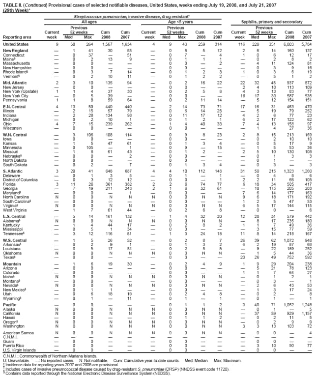 TABLE II. (Continued) Provisional cases of selected notifiable diseases, United States, weeks ending July 19, 2008, and July 21, 2007 (29th Week)*
Streptococcus pneumoniae, invasive disease, drug resistant
All ages
Age <5 years
Syphilis, primary and secondary
Previous
Previous
Previous
Current
52 weeks
Cum
Cum
Current
52 weeks
Cum
Cum
Current
52 weeks
Cum
Cum
Reporting area
week
Med
Max
2008
2007
week
Med
Max
2008
2007
week
Med
Max
2008
2007
United States
9
50
264
1,567
1,634
4
9
43
259
314
116
228
351
6,003
5,784
New England

1
41
30
85

0
8
5
12
2
6
14
160
137
Connecticut

0
37

51

0
7

4
1
0
6
12
17
Maine

0
2
13
9

0
1
1
1

0
2
8
2
Massachusetts

0
0



0
0

2

4
11
124
81
New Hampshire

0
0



0
0



0
3
9
16
Rhode Island

0
3
7
14

0
1
2
3
1
0
3
6
19
Vermont

0
2
10
11

0
1
2
2

0
5
1
2
Mid. Atlantic
2
3
10
135
94

0
2
16
22
22
32
45
937
872
New Jersey

0
0



0
0


2
4
10
113
109
New York (Upstate)
1
1
4
37
30

0
2
5
8
4
3
13
83
77
New York City

0
5
39


0
0


16
17
30
587
535
Pennsylvania
1
1
8
59
64

0
2
11
14

5
12
154
151
E.N. Central
4
13
50
440
440

2
14
73
71
17
16
31
463
470
Illinois

2
15
57
79

0
6
14
25

5
19
79
252
Indiana

2
28
134
98

0
11
17
12
4
2
6
77
23
Michigan

0
2
10
1

0
1
2
1
6
2
17
122
62
Ohio
4
7
15
239
262

1
4
40
33
7
4
13
158
97
Wisconsin

0
0



0
0



1
4
27
36
W.N. Central

3
106
108
114

0
9
8
23
2
8
15
213
169
Iowa

0
0



0
0



0
2
10
10
Kansas

1
5
47
61

0
1
3
4

0
5
17
9
Minnesota

0
105

1

0
9

15

1
5
53
36
Missouri

1
8
61
43

0
1
2

2
5
10
130
108
Nebraska

0
0

2

0
0



0
1
3
3
North Dakota

0
0



0
0



0
1


South Dakota

0
2

7

0
1
3
4

0
3

3
S. Atlantic
3
20
41
648
687
4
4
10
112
148
31
50
215
1,323
1,260
Delaware

0
1
3
5

0
1

1

0
4
8
6
District of Columbia

0
3
12
12

0
0

1
2
2
11
66
105
Florida
3
11
26
361
382
2
2
6
74
77
6
18
34
505
417
Georgia

7
19
211
243
2
1
6
32
61

10
175
205
203
Maryland

0
0

1

0
0


7
6
14
177
163
North Carolina
N
0
0
N
N
N
0
0
N
N
9
6
18
171
192
South Carolina

0
0



0
0


1
2
5
47
53
Virginia
N
0
0
N
N
N
0
0
N
N
6
5
17
144
115
West Virginia

1
7
61
44

0
2
6
8

0
0

6
E.S. Central

5
14
161
132

1
4
32
20
12
20
31
579
442
Alabama
N
0
0
N
N
N
0
0
N
N

8
17
235
180
Kentucky

1
4
44
17

0
2
8
2
1
1
7
49
36
Mississippi

0
5
1
34

0
0



3
15
77
59
Tennessee

3
12
116
81

1
3
24
18
11
8
14
218
167
W.S. Central

1
5
26
52

0
2
8
7
26
39
62
1,072
948
Arkansas

0
2
9
1

0
1
3
2
6
2
19
87
68
Louisiana

0
5
17
51

0
2
5
5

9
22
189
252
Oklahoma
N
0
0
N
N
N
0
0
N
N

1
5
44
36
Texas

0
0



0
0


20
26
49
752
592
Mountain

1
6
19
30

0
2
4
9
1
9
29
204
238
Arizona

0
0



0
0



5
21
78
123
Colorado

0
0



0
0


1
1
7
64
27
Idaho
N
0
0
N
N
N
0
0
N
N

0
1
2
1
Montana

0
0



0
0



0
3

1
Nevada
N
0
0
N
N
N
0
0
N
N

2
6
43
53
New Mexico

0
1
1


0
0



1
3
17
24
Utah

0
6
18
19

0
2
4
8

0
2

8
Wyoming

0
1

11

0
1

1

0
1

1
Pacific

0
0



0
1
1
2
3
40
71
1,052
1,248
Alaska
N
0
0
N
N
N
0
0
N
N

0
1

5
California
N
0
0
N
N
N
0
0
N
N

37
59
929
1,157
Hawaii

0
0



0
1
1
2

0
2
11
5
Oregon
N
0
0
N
N
N
0
0
N
N

0
2
9
9
Washington
N
0
0
N
N
N
0
0
N
N
3
3
13
103
72
American Samoa
N
0
0
N
N
N
0
0
N
N

0
0

4
C.N.M.I.















Guam

0
0



0
0



0
0


Puerto Rico

0
0



0
0



3
10
90
77
U.S. Virgin Islands

0
0



0
0



0
0


C.N.M.I.: Commonwealth of Northern Mariana Islands.
U: Unavailable. : No reported cases. N: Not notifiable. Cum: Cumulative year-to-date counts. Med: Median. Max: Maximum.
* Incidence data for reporting years 2007 and 2008 are provisional.
 Includes cases of invasive pneumococcal disease caused by drug-resistant S. pneumoniae (DRSP) (NNDSS event code 11720).

Contains data reported through the National Electronic Disease Surveillance System (NEDSS).