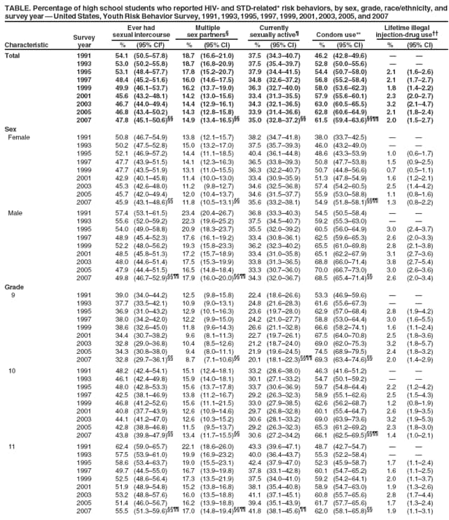 TABLE. Percentage of high school students who reported HIV-and STD-related* risk behaviors, by sex, grade, race/ethnicity, and survey year  United States, Youth Risk Behavior Survey, 1991, 1993, 1995, 1997, 1999, 2001, 2003, 2005, and 2007
Survey
Ever had sexual intercourse
Multiple sex partners
Currently sexually active
Condom use**
Lifetime illegal injection-drug use
Characteristic
year
%
(95% CI)
%
(95% CI)
%
(95% CI)
%
(95% CI)
%
(95% CI)
Total
1991
54.1
(50.557.8)
18.7
(16.621.0)
37.5
(34.340.7)
46.2
(42.849.6)


1993
53.0
(50.255.8)
18.7
(16.820.9)
37.5
(35.439.7)
52.8
(50.055.6)


1995
53.1
(48.457.7)
17.8
(15.220.7)
37.9
(34.441.5)
54.4
(50.758.0)
2.1
(1.62.6)
1997
48.4
(45.251.6)
16.0
(14.617.5)
34.8
(32.637.2)
56.8
(55.258.4)
2.1
(1.72.7)
1999
49.9
(46.153.7)
16.2
(13.719.0)
36.3
(32.740.0)
58.0
(53.662.3)
1.8
(1.42.2)
2001
45.6
(43.248.1)
14.2
(13.015.6)
33.4
(31.335.5)
57.9
(55.660.1)
2.3
(2.02.7)
2003
46.7
(44.049.4)
14.4
(12.916.1)
34.3
(32.136.5)
63.0
(60.565.5)
3.2
(2.14.7)
2005
46.8
(43.450.2)
14.3
(12.815.8)
33.9
(31.436.6)
62.8
(60.664.9)
2.1
(1.82.4)
2007
47.8
(45.150.6)
14.9
(13.416.5)
35.0
(32.837.2)
61.5
(59.463.6)
2.0
(1.52.7)
Sex
Female
1991
50.8
(46.754.9)
13.8
(12.115.7)
38.2
(34.741.8)
38.0
(33.742.5)


1993
50.2
(47.552.8)
15.0
(13.217.0)
37.5
(35.739.3)
46.0
(43.249.0)


1995
52.1
(46.957.2)
14.4
(11.118.5)
40.4
(36.144.8)
48.6
(43.353.9)
1.0
(0.61.7)
1997
47.7
(43.951.5)
14.1
(12.316.3)
36.5
(33.839.3)
50.8
(47.753.8)
1.5
(0.92.5)
1999
47.7
(43.551.9)
13.1
(11.015.5)
36.3
(32.240.7)
50.7
(44.856.6)
0.7
(0.51.1)
2001
42.9
(40.145.8)
11.4
(10.013.0)
33.4
(30.935.9)
51.3
(47.854.9)
1.6
(1.22.1)
2003
45.3
(42.648.0)
11.2
(9.812.7)
34.6
(32.536.8)
57.4
(54.260.5)
2.5
(1.44.2)
2005
45.7
(42.049.4)
12.0
(10.413.7)
34.6
(31.537.7)
55.9
(53.058.8)
1.1
(0.81.6)
2007
45.9
(43.148.6)
11.8
(10.513.1)
35.6
(33.238.1)
54.9
(51.858.1)
1.3
(0.82.2)
Male
1991
57.4
(53.161.5)
23.4
(20.426.7)
36.8
(33.340.3)
54.5
(50.558.4)


1993
55.6
(52.059.2)
22.3
(19.625.2)
37.5
(34.540.7)
59.2
(55.363.0)


1995
54.0
(49.058.8)
20.9
(18.323.7)
35.5
(32.039.2)
60.5
(56.064.9)
3.0
(2.43.7)
1997
48.9
(45.452.3)
17.6
(16.119.2)
33.4
(30.836.1)
62.5
(59.665.3)
2.6
(2.03.3)
1999
52.2
(48.056.2)
19.3
(15.823.3)
36.2
(32.340.2)
65.5
(61.069.8)
2.8
(2.13.8)
2001
48.5
(45.851.3)
17.2
(15.718.9)
33.4
(31.035.8)
65.1
(62.267.9)
3.1
(2.73.6)
2003
48.0
(44.651.4)
17.5
(15.319.9)
33.8
(31.336.5)
68.8
(66.071.4)
3.8
(2.75.4)
2005
47.9
(44.451.5)
16.5
(14.818.4)
33.3
(30.736.0)
70.0
(66.773.0)
3.0
(2.63.6)
2007
49.8
(46.752.9) 17.9
(16.020.0) 34.3
(32.036.7)
68.5
(65.471.4)
2.6
(2.03.4)
Grade
9
1991
39.0
(34.044.2)
12.5
(9.815.8)
22.4
(18.626.6)
53.3
(46.959.6)


1993
37.7
(33.542.1)
10.9
(9.013.1)
24.8
(21.628.3)
61.6
(55.667.3)


1995
36.9
(31.043.2)
12.9
(10.116.3)
23.6
(19.728.0)
62.9
(57.068.4)
2.8
(1.94.2)
1997
38.0
(34.242.0)
12.2
(9.915.0)
24.2
(21.027.7)
58.8
(53.064.4)
3.0
(1.65.5)
1999
38.6
(32.645.0)
11.8
(9.614.3)
26.6
(21.132.8)
66.6
(58.274.1)
1.6
(1.12.4)
2001
34.4
(30.738.2)
9.6
(8.111.3)
22.7
(19.726.1)
67.5
(64.070.8)
2.5
(1.83.6)
2003
32.8
(29.036.8)
10.4
(8.512.6)
21.2
(18.724.0)
69.0
(62.075.3)
3.2
(1.85.7)
2005
34.3
(30.838.0)
9.4
(8.011.1)
21.9
(19.624.5)
74.5
(68.979.5)
2.4
(1.83.2)
2007
32.8
(29.736.1)
8.7 (7.110.6)
20.1
(18.122.3) 69.3
(63.474.6)
2.0
(1.42.9)
10
1991
48.2
(42.454.1)
15.1
(12.418.1)
33.2
(28.638.0)
46.3
(41.651.2)


1993
46.1
(42.449.8)
15.9
(14.018.1)
30.1
(27.133.2)
54.7
(50.159.2)


1995
48.0
(42.853.3)
15.6
(13.717.8)
33.7
(30.636.9)
59.7
(54.864.4)
2.2
(1.24.2)
1997
42.5
(38.146.9)
13.8
(11.216.7)
29.2
(26.332.3)
58.9
(55.162.6)
2.5
(1.54.3)
1999
46.8
(41.252.6)
15.6
(11.121.5)
33.0
(27.938.5)
62.6
(56.268.7)
1.2
(0.81.9)
2001
40.8
(37.743.9)
12.6
(10.914.6)
29.7
(26.832.8)
60.1
(55.464.7)
2.6
(1.93.5)
2003
44.1
(41.247.0)
12.6
(10.315.2)
30.6
(28.133.2)
69.0
(63.973.6)
3.2
(1.95.3)
2005
42.8
(38.846.8)
11.5
(9.513.7)
29.2
(26.332.3)
65.3
(61.269.2)
2.3
(1.83.0)
2007
43.8
(39.847.9)
13.4
(11.715.5)
30.6
(27.234.2)
66.1
(62.569.5)
1.4
(1.02.1)
11
1991
62.4
(59.065.7)
22.1
(18.626.0)
43.3
(39.647.1)
48.7
(42.754.7)


1993
57.5
(53.961.0)
19.9
(16.923.2)
40.0
(36.443.7)
55.3
(52.258.4)


1995
58.6
(53.463.7)
19.0
(15.523.1)
42.4
(37.947.0)
52.3
(45.958.7)
1.7
(1.12.4)
1997
49.7
(44.555.0)
16.7
(13.919.8)
37.8
(33.142.8)
60.1
(54.765.2)
1.6
(1.12.5)
1999
52.5
(48.656.4)
17.3
(13.521.9)
37.5
(34.041.0)
59.2
(54.264.1)
2.0
(1.13.7)
2001
51.9
(48.954.8)
15.2
(13.816.8)
38.1
(35.440.8)
58.9
(54.763.0)
1.9
(1.32.6)
2003
53.2
(48.857.6)
16.0
(13.518.8)
41.1
(37.145.1)
60.8
(55.765.6)
2.8
(1.74.4)
2005
51.4
(46.056.7)
16.2
(13.918.8)
39.4
(35.143.9)
61.7
(57.765.6)
1.7
(1.32.4)
2007
55.5
(51.359.6) 17.0
(14.819.4) 41.8
(38.145.6)
62.0
(58.165.8)
1.9
(1.13.1)