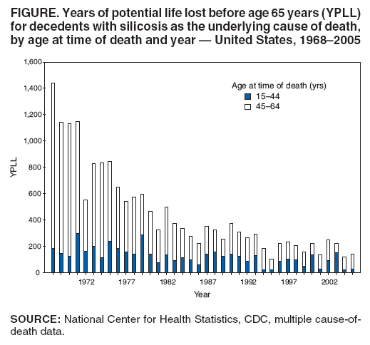 FIGURE. Years of potential life lost before age 65 years (YPLL) for decedents with silicosis as the underlying cause of death, by age at time of death and year  United States, 19682005
