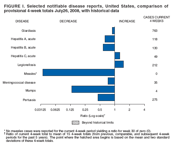 FIGURE I. Selected notifiable disease reports, United States, comparison of
provisional 4-week totals July26, 2008, with historical data