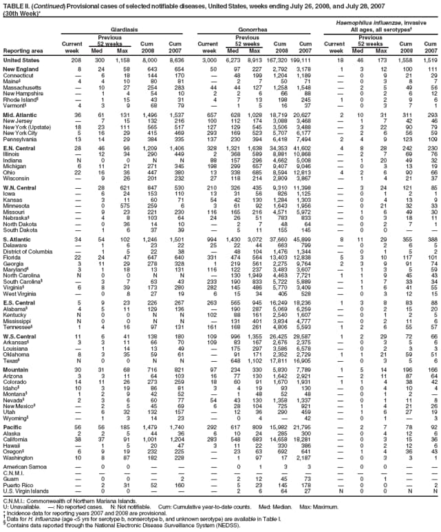 TABLE II. (Continued) Provisional cases of selected notifiable diseases, United States, weeks ending July 26, 2008, and July 28, 2007
(30th Week)*
Haemophilus influenzae, invasive
Giardiasis Gonorrhea All ages, all serotypes
Previous Previous Previous
Current 52 weeks Cum Cum Current 52 weeks Cum Cum Current 52 weeks Cum Cum
Reporting area week Med Max 2008 2007 week Med Max 2008 2007 week Med Max 2008 2007
United States 208 300 1,158 8,000 8,636 3,000 6,273 8,913 167,320 199,111 18 46 173 1,558 1,519
New England 8 24 58 643 654 50 97 227 2,792 3,178 1 3 12 100 111
Connecticut  6 18 144 170  48 199 1,204 1,189  0 9 21 29
Maine 4 4 10 80 81  2 7 50 71  0 3 8 7
Massachusetts  10 27 254 283 44 44 127 1,258 1,548  2 5 49 56
New Hampshire  1 4 54 10 2 2 6 66 88  0 2 6 12
Rhode Island  1 15 43 31 4 7 13 198 245 1 0 2 9 6
Vermont 4 3 9 68 79  1 5 16 37  0 3 7 1
Mid. Atlantic 36 61 131 1,496 1,537 657 628 1,028 18,719 20,627 2 10 31 311 293
New Jersey  7 15 132 216 100 112 174 3,088 3,468  1 7 42 46
New York (Upstate) 18 23 111 565 517 127 129 545 3,506 3,488  3 22 90 79
New York City 5 16 29 415 469 293 169 523 5,707 6,177  2 6 56 59
Pennsylvania 13 14 29 384 335 137 230 394 6,418 7,494 2 4 9 123 109
E.N. Central 28 46 96 1,209 1,406 328 1,321 1,638 34,353 41,602 4 8 28 242 230
Illinois  12 34 290 449 2 368 589 8,881 10,868  2 7 69 76
Indiana N 0 0 N N 88 157 296 4,662 5,008  1 20 49 32
Michigan 6 11 21 271 345 198 299 657 9,407 9,046  0 3 13 19
Ohio 22 16 36 447 380 13 338 685 8,594 12,813 4 2 6 90 66
Wisconsin  9 26 201 232 27 118 214 2,809 3,867  1 4 21 37
W.N. Central  28 621 847 530 210 326 435 9,310 11,398  3 24 121 85
Iowa  6 24 153 110 13 31 56 826 1,125  0 1 2 1
Kansas  3 11 60 71 54 42 130 1,284 1,303  0 4 13 9
Minnesota  0 575 259 6 3 61 92 1,643 1,956  0 21 32 33
Missouri  9 23 221 230 116 165 216 4,571 5,972  1 6 49 30
Nebraska  4 8 103 64 24 26 51 783 833  0 3 18 11
North Dakota  0 36 14 10  2 7 48 64  0 2 7 1
South Dakota  1 6 37 39  5 11 155 145  0 0  
S. Atlantic 34 54 102 1,246 1,501 994 1,430 3,072 37,660 45,899 8 11 29 355 388
Delaware  1 6 23 22 25 22 44 663 799  0 2 6 5
District of Columbia  1 5 22 38  48 104 1,476 1,344  0 1 5 2
Florida 22 24 47 647 640 331 474 564 13,403 12,838 5 3 10 117 101
Georgia 3 11 29 278 328 1 219 561 2,275 9,764 2 3 9 91 74
Maryland 3 1 18 13 131 116 122 237 3,483 3,607  1 3 5 59
North Carolina N 0 0 N N  130 1,949 4,463 7,721 1 1 9 45 43
South Carolina  3 7 63 43 233 190 833 5,722 5,889  1 7 33 34
Virginia 6 8 39 173 280 282 145 486 5,770 3,409  1 6 41 55
West Virginia  0 8 27 19 6 15 34 405 528  0 3 12 15
E.S. Central 5 9 23 226 267 263 565 945 16,249 18,236 1 3 8 83 88
Alabama 4 5 11 129 136  190 287 5,069 6,259  0 2 15 20
Kentucky N 0 0 N N 102 88 161 2,540 1,607  0 1 2 5
Mississippi N 0 0 N N  131 401 3,834 4,777  0 2 11 6
Tennessee 1 4 16 97 131 161 168 261 4,806 5,593 1 2 6 55 57
W.S. Central 11 6 41 138 180 109 996 1,355 26,425 28,587 1 2 29 72 66
Arkansas 3 3 11 66 70 109 83 167 2,676 2,375  0 3 5 6
Louisiana  1 14 13 49  175 297 3,586 6,578  0 2 3 3
Oklahoma 8 3 35 59 61  91 171 2,352 2,729 1 1 21 59 51
Texas N 0 0 N N  648 1,102 17,811 16,905  0 3 5 6
Mountain 30 31 68 716 821 97 234 330 5,830 7,789 1 5 14 196 166
Arizona 3 3 11 64 103 16 77 130 1,642 2,921  2 11 87 64
Colorado 14 11 26 273 259 18 60 91 1,670 1,931 1 1 4 38 42
Idaho 10 3 19 86 81 3 4 19 93 130  0 4 10 4
Montana 1 2 9 42 52  1 48 52 48  0 1 2 
Nevada 2 3 6 60 77 54 43 130 1,358 1,337  0 1 11 8
New Mexico  2 5 45 69 6 28 104 725 921  1 4 21 26
Utah  6 32 132 157  12 36 290 459  1 6 27 19
Wyoming  1 3 14 23  0 4  42  0 1  3
Pacific 56 56 185 1,479 1,740 292 617 809 15,982 21,795  2 7 78 92
Alaska 2 2 5 44 36 6 10 24 285 300  0 4 12 6
California 38 37 91 1,001 1,204 283 548 683 14,658 18,281  0 3 15 36
Hawaii  1 5 20 47 3 11 22 330 386  0 2 12 6
Oregon 6 9 19 232 225  23 63 692 641  1 4 36 43
Washington 10 8 87 182 228  1 97 17 2,187  0 3 3 1
American Samoa  0 0    0 1 3 3  0 0  
C.N.M.I.               
Guam  0 0  2  2 12 45 73  0 1  
Puerto Rico  2 31 52 160  5 23 145 178  0 0  2
U.S. Virgin Islands  0 0    2 6 64 27 N 0 0 N N
C.N.M.I.: Commonwealth of Northern Mariana Islands.
U: Unavailable. : No reported cases. N: Not notifiable. Cum: Cumulative year-to-date counts. Med: Median. Max: Maximum.
* Incidence data for reporting years 2007 and 2008 are provisional.  Data for H. influenzae (age <5 yrs for serotype b, nonserotype b, and unknown serotype) are available in Table I.  Contains data reported through the National Electronic Disease Surveillance System (NEDSS).
