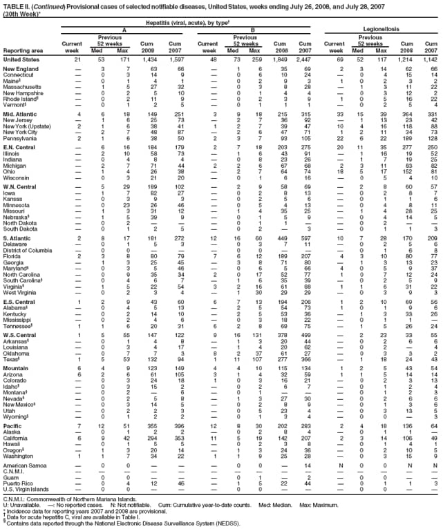 TABLE II. (Continued) Provisional cases of selected notifiable diseases, United States, weeks ending July 26, 2008, and July 28, 2007
(30th Week)*
Hepatitis (viral, acute), by type
A B Legionellosis
Previous Previous Previous
Current 52 weeks Cum Cum Current 52 weeks Cum Cum Current 52 weeks Cum Cum
Reporting area week Med Max 2008 2007 week Med Max 2008 2007 week Med Max 2008 2007
United States 21 53 171 1,434 1,597 48 73 259 1,849 2,447 69 52 117 1,214 1,142
New England  3 7 63 66  1 6 35 69 2 3 14 62 66
Connecticut  0 3 14 9  0 6 10 24  0 4 15 14
Maine  0 1 4 1  0 2 9 3 1 0 2 3 2
Massachusetts  1 5 27 32  0 3 8 28  1 3 11 22
New Hampshire  0 2 5 10  0 1 4 4  0 3 12 2
Rhode Island  0 2 11 9  0 2 3 9 1 0 5 16 22
Vermont  0 1 2 5  0 1 1 1  0 2 5 4
Mid. Atlantic 4 6 18 149 251 3 9 18 215 315 33 15 39 364 331
New Jersey  1 6 25 73  2 7 36 92  1 13 23 42
New York (Upstate) 2 1 6 38 41 1 2 7 39 47 10 4 16 118 88
New York City  2 7 48 87  2 6 47 71 1 2 11 34 73
Pennsylvania 2 1 6 38 50 2 3 7 93 105 22 6 22 189 128
E.N. Central  6 16 184 179 2 7 18 203 275 20 11 35 277 250
Illinois  2 10 58 73  1 6 43 91  1 16 19 52
Indiana  0 4 8 4  0 8 23 26  1 7 19 25
Michigan  2 7 71 44 2 2 6 67 68 2 3 11 83 82
Ohio  1 4 26 38  2 7 64 74 18 5 17 152 81
Wisconsin  0 3 21 20  0 1 6 16  0 5 4 10
W.N. Central  5 29 189 102  2 9 58 69  2 8 60 57
Iowa  1 7 82 27  0 2 8 13  0 2 8 7
Kansas  0 3 9 3  0 2 5 6  0 1 1 6
Minnesota  0 23 26 46  0 5 4 13  0 4 8 11
Missouri  1 3 31 12  1 4 35 25  1 4 28 25
Nebraska  1 5 39 9  0 1 5 9  0 4 14 5
North Dakota  0 2    0 1 1   0 2  
South Dakota  0 1 2 5  0 2  3  0 1 1 3
S. Atlantic 2 8 17 181 272 12 16 60 449 597 10 7 28 170 209
Delaware  0 1 5 3  0 3 7 11  0 2 5 6
District of Columbia  0 0    0 0    0 1 6 8
Florida 2 3 8 80 79 7 6 12 189 207 4 3 10 80 77
Georgia  1 3 25 45  3 8 71 80  1 3 13 23
Maryland  0 3 5 46  0 6 5 66 4 0 5 9 37
North Carolina  0 9 35 34 2 0 17 52 77 1 0 7 12 24
South Carolina  0 4 6 7  1 6 35 39  0 2 5 9
Virginia  1 5 22 54 3 2 16 61 88 1 1 6 31 22
West Virginia  0 2 3 4  1 30 29 29  0 3 9 3
E.S. Central 1 2 9 43 60 6 7 13 194 206 1 2 10 69 56
Alabama  0 4 5 13  2 5 54 73 1 0 1 9 6
Kentucky  0 2 14 10  2 5 53 36  1 3 33 26
Mississippi  0 2 4 6  0 3 18 22  0 1 1 
Tennessee 1 1 6 20 31 6 2 8 69 75  1 5 26 24
W.S. Central 1 5 55 147 122 9 16 131 378 499  2 23 33 55
Arkansas  0 1 4 8  1 3 20 44  0 2 6 6
Louisiana  0 3 4 17  1 4 20 62  0 2  4
Oklahoma  0 7 7 3 8 2 37 61 27  0 3 3 2
Texas 1 5 53 132 94 1 11 107 277 366  1 18 24 43
Mountain 6 4 9 123 149 4 4 10 115 134 1 2 5 43 54
Arizona 6 2 6 61 105 3 1 4 32 59 1 1 5 14 14
Colorado  0 3 24 18 1 0 3 16 21  0 2 3 13
Idaho  0 3 15 2  0 2 6 7  0 1 2 4
Montana  0 2  6  0 1    0 1 2 3
Nevada  0 2 5 8  1 3 27 30  0 2 6 6
New Mexico  0 3 14 5  0 2 8 9  0 1 3 6
Utah  0 2 2 3  0 5 23 4  0 3 13 5
Wyoming  0 1 2 2  0 1 3 4  0 0  3
Pacific 7 12 51 355 396 12 8 30 202 283 2 4 18 136 64
Alaska  0 1 2 2  0 2 8 4  0 1 1 
California 6 9 42 294 353 11 5 19 142 207 2 3 14 106 49
Hawaii  0 1 5 5  0 2 3 8  0 1 4 1
Oregon  1 3 20 14  1 3 24 36  0 2 10 5
Washington 1 1 7 34 22 1 1 9 25 28  0 3 15 9
American Samoa  0 0    0 0  14 N 0 0 N N
C.N.M.I.               
Guam  0 0    0 1  2  0 0  
Puerto Rico  0 4 12 46  1 5 22 44  0 1 1 3
U.S. Virgin Islands  0 0    0 0    0 0  
C.N.M.I.: Commonwealth of Northern Mariana Islands.
U: Unavailable. : No reported cases. N: Not notifiable. Cum: Cumulative year-to-date counts. Med: Median. Max: Maximum.
* Incidence data for reporting years 2007 and 2008 are provisional.  Data for acute hepatitis C, viral are available in Table I.  Contains data reported through the National Electronic Disease Surveillance System (NEDSS).