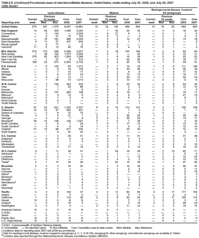 TABLE II. (Continued) Provisional cases of selected notifiable diseases, United States, weeks ending July 26, 2008, and July 28, 2007
(30th Week)*
Meningococcal disease, invasive
Lyme disease Malaria All serogroups
Previous Previous Previous
Current 52 weeks Cum Cum Current 52 weeks Cum Cum Current 52 weeks Cum Cum
Reporting area week Med Max 2008 2007 week Med Max 2008 2007 week Med Max 2008 2007
United States 670 347 1,375 8,647 14,881 15 22 136 466 654 10 19 53 693 694
New England 14 56 406 1,046 5,050  1 35 25 35  0 3 18 34
Connecticut  0 144  2,209  0 27 6 1  0 1 1 6
Maine  2 61 70 104  0 2  4  0 1 4 5
Massachusetts  16 181 486 2,059  0 2 14 21  0 3 13 16
New Hampshire 3 11 57 407 600  0 1 1 7  0 0  3
Rhode Island  0 77  2  0 8    0 1  1
Vermont 11 2 12 83 76  0 2 4 2  0 1  3
Mid. Atlantic 578 170 599 5,939 5,657 1 5 18 100 184 1 2 6 83 84
New Jersey 1 39 152 1,073 2,043  0 7  35  0 2 10 11
New York (Upstate) 379 62 453 1,954 1,268  1 8 15 34 1 0 3 22 25
New York City  1 27 8 213  3 9 65 99  0 2 18 17
Pennsylvania 198 55 275 2,904 2,133 1 1 4 20 16  1 5 33 31
E.N. Central 1 6 100 83 1,474  3 7 74 79 1 3 9 111 106
Illinois  0 9 18 109  1 6 30 39  1 4 35 44
Indiana  0 7 10 17  0 2 4 6  0 4 17 15
Michigan  1 5 27 24  0 2 10 10  0 2 18 17
Ohio 1 0 4 13 11  0 3 20 13 1 1 4 32 24
Wisconsin  1 88 15 1,313  0 3 10 11  0 2 9 6
W.N. Central  3 740 324 234  1 9 33 22  2 8 64 44
Iowa  1 7 24 88  0 1 2 2  0 3 12 10
Kansas  0 1 1 8  0 1 3 1  0 1 1 3
Minnesota  0 731 280 128  0 8 16 11  0 7 19 11
Missouri  0 3 14 6  0 4 6 3  0 3 21 13
Nebraska  0 1 3 4  0 2 6 4  0 2 9 2
North Dakota  0 9 1   0 2    0 1 1 2
South Dakota  0 1 1   0 0  1  0 1 1 3
S. Atlantic 67 53 221 1,032 2,337 9 4 15 110 141 2 3 7 102 108
Delaware 12 12 37 463 431  0 1 1 3  0 1 1 1
District of Columbia  2 8 75 75  0 1 1 2  0 0  
Florida 4 1 4 31 7 2 1 7 29 24 1 1 3 40 40
Georgia  0 4 7 8 2 0 3 26 24  0 3 14 11
Maryland 30 15 136 149 1,321 2 1 5 7 39  0 2 4 18
North Carolina  0 8 7 23 1 0 7 17 14 1 0 4 10 14
South Carolina  0 4 9 14 1 0 1 6 5  0 3 15 10
Virginia 21 12 68 271 435 1 1 7 23 30  0 2 15 14
West Virginia  1 9 20 23  0 1    0 1 3 
E.S. Central  1 5 28 31 1 0 3 11 21  1 6 37 36
Alabama  0 3 9 9  0 1 3 3  0 2 5 7
Kentucky  0 1 1 3  0 1 3 4  0 2 7 7
Mississippi  0 1 1   0 1 1 1  0 2 9 10
Tennessee  0 3 17 19 1 0 2 4 13  0 3 16 12
W.S. Central 3 1 11 34 41  1 64 16 56  2 13 65 71
Arkansas 1 0 1 1   0 1    0 1 6 8
Louisiana  0 0  2  0 1  13  0 3 12 23
Oklahoma  0 1    0 4 2 5  0 5 10 14
Texas 2 1 10 33 39  1 60 14 38  1 7 37 26
Mountain 2 0 3 19 20  1 5 15 34  1 4 36 47
Arizona  0 1 1   0 1 5 6  0 2 5 11
Colorado  0 1 3   0 2 3 12  0 2 9 16
Idaho 1 0 2 6 5  0 2    0 2 2 4
Montana  0 2 2 1  0 0  3  0 1 4 1
Nevada 1 0 2 3 6  0 3 4 2  0 2 6 3
New Mexico  0 2 3 4  0 1 1 2  0 1 5 2
Utah  0 1  2  0 1 2 9  0 2 3 8
Wyoming  0 1 1 2  0 0    0 1 2 2
Pacific 5 4 8 142 37 4 3 10 82 82 6 4 17 177 164
Alaska  0 2 3 2  0 2 3 2  0 2 3 1
California 1 3 7 116 32 2 2 8 62 54 3 3 17 126 119
Hawaii N 0 0 N N  0 1 2 2 1 0 2 3 5
Oregon  0 4 19 3  0 2 4 12 2 1 3 26 24
Washington 4 0 7 4  2 0 3 11 12  0 5 19 15
American Samoa N 0 0 N N  0 0    0 0  
C.N.M.I.               
Guam  0 0    0 1 1 1  0 0  
Puerto Rico N 0 0 N N  0 1 1 2  0 1 2 6
U.S. Virgin Islands N 0 0 N N  0 0    0 0  
C.N.M.I.: Commonwealth of Northern Mariana Islands.
U: Unavailable. : No reported cases. N: Not notifiable. Cum: Cumulative year-to-date counts. Med: Median. Max: Maximum.
* Incidence data for reporting years 2007 and 2008 are provisional.  Data for meningococcal disease, invasive caused by serogroups A, C, Y, & W-135; serogroup B; other serogroup; and unknown serogroup are available in Table I.  Contains data reported through the National Electronic Disease Surveillance System (NEDSS).
