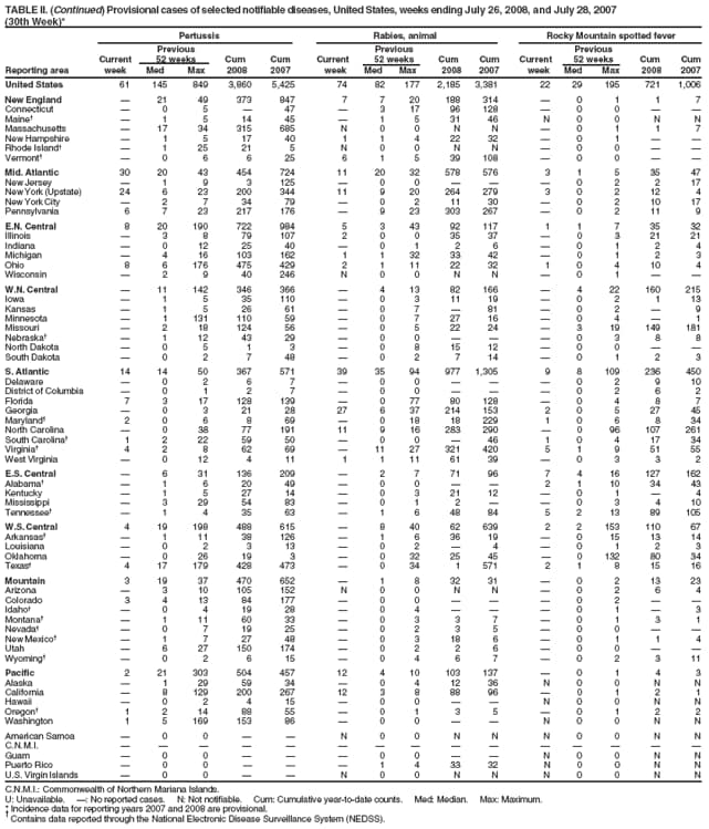 TABLE II. (Continued) Provisional cases of selected notifiable diseases, United States, weeks ending July 26, 2008, and July 28, 2007
(30th Week)*
Pertussis Rabies, animal Rocky Mountain spotted fever
Previous Previous Previous
Current 52 weeks Cum Cum Current 52 weeks Cum Cum Current 52 weeks Cum Cum
Reporting area week Med Max 2008 2007 week Med Max 2008 2007 week Med Max 2008 2007
United States 61 145 849 3,860 5,425 74 82 177 2,185 3,381 22 29 195 721 1,006
New England  21 49 373 847 7 7 20 188 314  0 1 1 7
Connecticut  0 5  47  3 17 96 128  0 0  
Maine  1 5 14 45  1 5 31 46 N 0 0 N N
Massachusetts  17 34 315 685 N 0 0 N N  0 1 1 7
New Hampshire  1 5 17 40 1 1 4 22 32  0 1  
Rhode Island  1 25 21 5 N 0 0 N N  0 0  
Vermont  0 6 6 25 6 1 5 39 108  0 0  
Mid. Atlantic 30 20 43 454 724 11 20 32 578 576 3 1 5 35 47
New Jersey  1 9 3 125  0 0    0 2 2 17
New York (Upstate) 24 6 23 200 344 11 9 20 264 279 3 0 2 12 4
New York City  2 7 34 79  0 2 11 30  0 2 10 17
Pennsylvania 6 7 23 217 176  9 23 303 267  0 2 11 9
E.N. Central 8 20 190 722 984 5 3 43 92 117 1 1 7 35 32
Illinois  3 8 79 107 2 0 0 35 37  0 3 21 21
Indiana  0 12 25 40  0 1 2 6  0 1 2 4
Michigan  4 16 103 162 1 1 32 33 42  0 1 2 3
Ohio 8 6 176 475 429 2 1 11 22 32 1 0 4 10 4
Wisconsin  2 9 40 246 N 0 0 N N  0 1  
W.N. Central  11 142 346 366  4 13 82 166  4 22 160 215
Iowa  1 5 35 110  0 3 11 19  0 2 1 13
Kansas  1 5 26 61  0 7  81  0 2  9
Minnesota  1 131 110 59  0 7 27 16  0 4  1
Missouri  2 18 124 56  0 5 22 24  3 19 149 181
Nebraska  1 12 43 29  0 0    0 3 8 8
North Dakota  0 5 1 3  0 8 15 12  0 0  
South Dakota  0 2 7 48  0 2 7 14  0 1 2 3
S. Atlantic 14 14 50 367 571 39 35 94 977 1,305 9 8 109 236 450
Delaware  0 2 6 7  0 0    0 2 9 10
District of Columbia  0 1 2 7  0 0    0 2 6 2
Florida 7 3 17 128 139  0 77 80 128  0 4 8 7
Georgia  0 3 21 28 27 6 37 214 153 2 0 5 27 45
Maryland 2 0 6 8 69  0 18 18 229 1 0 6 8 34
North Carolina  0 38 77 191 11 9 16 283 290  0 96 107 261
South Carolina 1 2 22 59 50  0 0  46 1 0 4 17 34
Virginia 4 2 8 62 69  11 27 321 420 5 1 9 51 55
West Virginia  0 12 4 11 1 1 11 61 39  0 3 3 2
E.S. Central  6 31 136 209  2 7 71 96 7 4 16 127 162
Alabama  1 6 20 49  0 0   2 1 10 34 43
Kentucky  1 5 27 14  0 3 21 12  0 1  4
Mississippi  3 29 54 83  0 1 2   0 3 4 10
Tennessee  1 4 35 63  1 6 48 84 5 2 13 89 105
W.S. Central 4 19 198 488 615  8 40 62 639 2 2 153 110 67
Arkansas  1 11 38 126  1 6 36 19  0 15 13 14
Louisiana  0 2 3 13  0 2  4  0 1 2 3
Oklahoma  0 26 19 3  0 32 25 45  0 132 80 34
Texas 4 17 179 428 473  0 34 1 571 2 1 8 15 16
Mountain 3 19 37 470 652  1 8 32 31  0 2 13 23
Arizona  3 10 105 152 N 0 0 N N  0 2 6 4
Colorado 3 4 13 84 177  0 0    0 2  
Idaho  0 4 19 28  0 4    0 1  3
Montana  1 11 60 33  0 3 3 7  0 1 3 1
Nevada  0 7 19 25  0 2 3 5  0 0  
New Mexico  1 7 27 48  0 3 18 6  0 1 1 4
Utah  6 27 150 174  0 2 2 6  0 0  
Wyoming  0 2 6 15  0 4 6 7  0 2 3 11
Pacific 2 21 303 504 457 12 4 10 103 137  0 1 4 3
Alaska  1 29 59 34  0 4 12 36 N 0 0 N N
California  8 129 200 267 12 3 8 88 96  0 1 2 1
Hawaii  0 2 4 15  0 0   N 0 0 N N
Oregon 1 2 14 88 55  0 1 3 5  0 1 2 2
Washington 1 5 169 153 86  0 0   N 0 0 N N
American Samoa  0 0   N 0 0 N N N 0 0 N N
C.N.M.I.               
Guam  0 0    0 0   N 0 0 N N
Puerto Rico  0 0    1 4 33 32 N 0 0 N N
U.S. Virgin Islands  0 0   N 0 0 N N N 0 0 N N
C.N.M.I.: Commonwealth of Northern Mariana Islands.
U: Unavailable. : No reported cases. N: Not notifiable. Cum: Cumulative year-to-date counts. Med: Median. Max: Maximum.
* Incidence data for reporting years 2007 and 2008 are provisional.  Contains data reported through the National Electronic Disease Surveillance System (NEDSS).