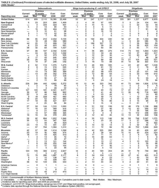TABLE II. (Continued) Provisional cases of selected notifiable diseases, United States, weeks ending July 26, 2008, and July 28, 2007
(30th Week)*
Salmonellosis Shiga toxin-producing E. coli (STEC) Shigellosis
Previous Previous Previous
Current 52 weeks Cum Cum Current 52 weeks Cum Cum Current 52 weeks Cum Cum
Reporting area week Med Max 2008 2007 week Med Max 2008 2007 week Med Max 2008 2007
United States 614 809 2,110 19,385 22,499 52 81 247 2,117 2,152 333 381 1,227 9,877 8,903
New England 9 23 253 956 1,469 2 4 18 97 183 3 3 24 104 161
Connecticut  0 224 224 431  0 15 15 71  0 22 22 44
Maine 5 2 14 80 63 1 0 4 6 17 3 0 2 10 13
Massachusetts  15 60 494 770  2 7 46 76  2 7 61 92
New Hampshire  3 10 61 98  0 5 16 10  0 1 1 4
Rhode Island 3 1 13 52 54  0 3 7 3  0 9 8 6
Vermont 1 1 7 45 53 1 0 3 7 6  0 1 2 2
Mid. Atlantic 88 95 212 2,454 3,130 6 8 192 404 240 18 27 81 1,164 388
New Jersey  16 48 368 680  1 6 8 61  6 30 285 78
New York (Upstate) 44 25 73 689 732 5 4 188 307 73 15 7 36 383 63
New York City 6 23 48 603 691  1 5 29 26 1 9 35 425 134
Pennsylvania 38 32 83 794 1,027 1 2 9 60 80 2 2 65 71 113
E.N. Central 37 89 197 2,342 3,346 4 11 36 284 276 114 73 145 1,894 1,324
Illinois  24 60 612 1,262  1 13 30 44  18 37 453 317
Indiana  9 52 273 325  1 12 24 30  10 83 427 37
Michigan 6 17 43 445 494 2 2 12 71 44  2 7 49 39
Ohio 29 26 65 716 723 2 2 17 89 69 73 21 104 643 521
Wisconsin 2 14 37 296 542  3 16 70 89 41 10 39 322 410
W.N. Central 4 52 119 1,375 1,473 2 13 46 356 335  22 42 497 1,240
Iowa 2 8 15 216 265 2 2 16 81 72  2 11 79 45
Kansas 2 7 24 202 221  1 3 18 30  0 2 9 18
Minnesota  13 73 385 369  3 22 98 103  4 25 151 144
Missouri  14 29 342 376  3 12 88 64  9 33 149 919
Nebraska  5 13 137 128  2 6 45 41  0 3 1 12
North Dakota  0 35 27 18  0 20 2 6  0 15 33 3
South Dakota  2 11 66 96  1 5 24 19  1 9 75 99
S. Atlantic 228 249 442 4,862 5,272 13 12 40 323 342 41 72 149 1,826 2,702
Delaware 1 2 8 78 80 1 0 2 8 10  0 2 8 6
District of Columbia  1 4 29 32  0 1 7   0 3 7 11
Florida 127 100 181 2,341 2,071 3 2 18 93 78 17 21 75 531 1,471
Georgia 33 37 86 845 862  1 7 41 42 11 26 49 718 960
Maryland 22 9 44 168 416 1 1 5 23 44 5 1 7 24 60
North Carolina 9 18 228 467 660 1 2 24 40 70  1 12 60 42
South Carolina 19 20 52 427 460  0 3 20 6 5 8 32 375 61
Virginia 17 18 49 427 607 7 3 9 76 86 3 4 14 96 84
West Virginia  4 25 80 84  0 3 15 6  0 61 7 7
E.S. Central 27 58 144 1,315 1,560 1 5 21 132 136 12 48 178 1,136 896
Alabama 11 16 50 369 416  1 17 37 46 2 12 43 266 337
Kentucky  9 21 199 289  1 12 28 42  7 35 186 191
Mississippi  14 57 369 425  0 2 4 3  16 112 236 260
Tennessee 16 16 34 378 430 1 2 12 63 45 10 13 32 448 108
W.S. Central 59 92 894 1,852 1,946 1 4 25 113 146 94 58 748 2,097 1,075
Arkansas 35 13 50 347 305  1 4 23 25 17 3 27 286 53
Louisiana  7 44 80 424  0 1  8  4 17 78 322
Oklahoma 24 13 72 341 207 1 0 14 18 14 5 3 32 65 57
Texas  57 794 1,084 1,010  3 11 72 99 72 46 702 1,668 643
Mountain 42 57 99 1,614 1,396 9 9 42 225 290 25 18 40 429 437
Arizona 20 19 35 495 474 1 1 8 39 64 15 10 30 204 224
Colorado 18 11 43 425 313 5 2 17 71 71 5 2 6 53 62
Idaho 1 3 13 95 72 3 2 16 48 63 1 0 1 6 9
Montana  2 10 49 47  0 3 15   0 1 3 15
Nevada 2 5 13 121 144  0 3 13 17 4 3 13 120 18
New Mexico 1 6 29 255 146  1 5 18 23  1 6 28 66
Utah  5 17 152 154  1 9 17 40  1 5 12 16
Wyoming  1 5 22 46  0 2 4 12  0 2 3 27
Pacific 120 109 399 2,615 2,907 14 9 40 183 204 26 31 79 730 680
Alaska  1 5 27 49 1 0 1 5   0 1  8
California 75 76 286 1,887 2,177 8 5 34 104 113 22 27 61 625 512
Hawaii 3 5 15 138 147  0 5 8 23  1 43 24 59
Oregon 4 6 16 228 191  1 11 22 25  1 10 40 41
Washington 38 12 103 335 343 5 2 13 44 43 4 2 20 41 60
American Samoa  0 1 1   0 0    0 1 1 3
C.N.M.I.               
Guam  0 2 8 11  0 0    0 3 14 10
Puerto Rico  10 44 213 470  0 1 2   0 2 6 19
U.S. Virgin Islands  0 0    0 0    0 0  
C.N.M.I.: Commonwealth of Northern Mariana Islands.
U: Unavailable. : No reported cases. N: Not notifiable. Cum: Cumulative year-to-date counts. Med: Median. Max: Maximum.
* Incidence data for reporting years 2007 and 2008 are provisional.  Includes E. coli O157:H7; Shiga toxin-positive, serogroup non-O157; and Shiga toxin-positive, not serogrouped.  Contains data reported through the National Electronic Disease Surveillance System (NEDSS).