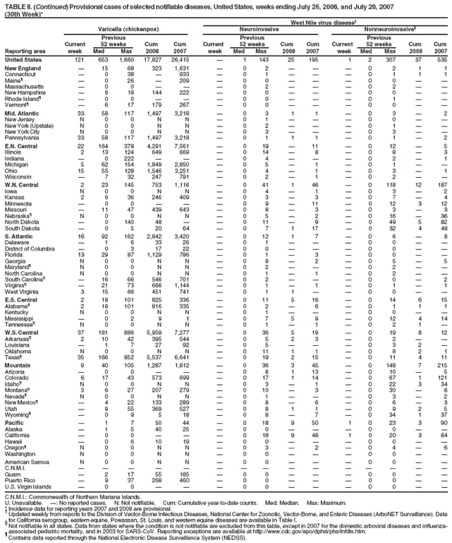 TABLE II. (Continued) Provisional cases of selected notifiable diseases, United States, weeks ending July 26, 2008, and July 28, 2007
(30th Week)*
West Nile virus disease
Varicella (chickenpox) Neuroinvasive Nonneuroinvasive
Previous Previous Previous
Current 52 weeks Cum Cum Current 52 weeks Cum Cum Current 52 weeks Cum Cum
Reporting area week Med Max 2008 2007 week Med Max 2008 2007 week Med Max 2008 2007
United States 121 653 1,660 17,827 26,415  1 143 25 195 1 2 307 37 535
New England  15 68 323 1,631  0 2    0 2 1 1
Connecticut  0 38  933  0 1    0 1 1 1
Maine  0 26  209  0 0    0 0  
Massachusetts  0 0    0 2    0 2  
New Hampshire  6 18 144 222  0 0    0 0  
Rhode Island  0 0    0 0    0 1  
Vermont  6 17 179 267  0 0    0 0  
Mid. Atlantic 33 58 117 1,497 3,218  0 3 1 1  0 3  2
New Jersey N 0 0 N N  0 1    0 0  
New York (Upstate) N 0 0 N N  0 2    0 1  
New York City N 0 0 N N  0 3    0 3  
Pennsylvania 33 58 117 1,497 3,218  0 1 1 1  0 1  2
E.N. Central 22 164 378 4,291 7,561  0 19  11  0 12  5
Illinois 2 13 124 649 669  0 14  8  0 8  3
Indiana  0 222    0 4    0 2  1
Michigan 5 62 154 1,849 2,850  0 5  1  0 1  
Ohio 15 55 128 1,546 3,251  0 4  1  0 3  1
Wisconsin  7 32 247 791  0 2  1  0 2  
W.N. Central 2 23 145 753 1,116  0 41 1 46  0 118 12 187
Iowa N 0 0 N N  0 4  1  0 3  2
Kansas 2 6 36 246 409  0 3  3  0 7  4
Minnesota  0 0    0 9  11  0 12 3 12
Missouri  11 47 439 643  0 8  3  0 3  3
Nebraska N 0 0 N N  0 5  2  0 16  36
North Dakota  0 140 48   0 11  9  0 49 5 82
South Dakota  0 5 20 64  0 7 1 17  0 32 4 48
S. Atlantic 16 92 162 2,842 3,420  0 12 1 7  0 6  8
Delaware  1 6 33 26  0 1    0 0  
District of Columbia  0 3 17 22  0 0    0 0  
Florida 13 29 87 1,129 786  0 1  3  0 0  
Georgia N 0 0 N N  0 8  2  0 5  5
Maryland N 0 0 N N  0 2    0 2  
North Carolina N 0 0 N N  0 1  1  0 2  
South Carolina  16 66 546 701  0 2    0 0  2
Virginia  21 73 666 1,144  0 1  1  0 1  1
West Virginia 3 15 66 451 741  0 1 1   0 0  
E.S. Central 2 18 101 825 336  0 11 5 16  0 14 6 15
Alabama 2 18 101 816 335  0 2  6  0 1 1 1
Kentucky N 0 0 N N  0 1    0 0  
Mississippi  0 2 9 1  0 7 5 9  0 12 4 14
Tennessee N 0 0 N N  0 1  1  0 2 1 
W.S. Central 37 181 886 5,959 7,277  0 36 5 19  0 19 8 12
Arkansas 2 10 42 395 544  0 5 2 3  0 2  
Louisiana  1 7 27 92  0 5    0 3 2 
Oklahoma N 0 0 N N  0 11 1 1  0 8 2 1
Texas 35 166 852 5,537 6,641  0 19 2 15  0 11 4 11
Mountain 9 40 105 1,287 1,812  0 36 3 45  0 148 7 215
Arizona  0 0    0 8 1 13  0 10  5
Colorado 6 17 43 573 699  0 17 1 14  0 67 1 121
Idaho N 0 0 N N  0 3  1  0 22 3 34
Montana 3 6 27 207 279  0 10  3  0 30  8
Nevada N 0 0 N N  0 1    0 3  2
New Mexico  4 22 133 289  0 8  6  0 6  3
Utah  9 55 369 527  0 8 1 1  0 9 2 5
Wyoming  0 9 5 18  0 8  7  0 34 1 37
Pacific  1 7 50 44  0 18 9 50 1 0 23 3 90
Alaska  1 5 40 25  0 0    0 0  
California  0 0    0 18 9 48 1 0 20 3 84
Hawaii  0 6 10 19  0 0    0 0  
Oregon N 0 0 N N  0 3  2  0 4  6
Washington N 0 0 N N  0 0    0 0  
American Samoa N 0 0 N N  0 0    0 0  
C.N.M.I.               
Guam  2 17 55 185  0 0    0 0  
Puerto Rico  9 37 268 460  0 0    0 0  
U.S. Virgin Islands  0 0    0 0    0 0  
C.N.M.I.: Commonwealth of Northern Mariana Islands.
U: Unavailable. : No reported cases. N: Not notifiable. Cum: Cumulative year-to-date counts. Med: Median. Max: Maximum.
* Incidence data for reporting years 2007 and 2008 are provisional.  Updated weekly from reports to the Division of Vector-Borne Infectious Diseases, National Center for Zoonotic, Vector-Borne, and Enteric Diseases (ArboNET Surveillance). Data
for California serogroup, eastern equine, Powassan, St. Louis, and western equine diseases are available in Table I.  Not notifiable in all states. Data from states where the condition is not notifiable are excluded from this table, except in 2007 for the domestic arboviral diseases and influenzaassociated
pediatric mortality, and in 2003 for SARS-CoV. Reporting exceptions are available at http://www.cdc.gov/epo/dphsi/phs/infdis.htm.  Contains data reported through the National Electronic Disease Surveillance System (NEDSS).
