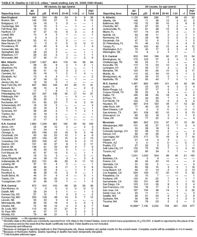 TABLE III. Deaths in 122 U.S. cities,* week ending July 26, 2008 (30th Week)
All causes, by age (years) All causes, by age (years)
All P&I All P&I
Reporting Area Ages >65 45-64 25-44 1-24 <1 Total Reporting Area Ages >65 45-64 25-44 1-24 <1 Total
New England 464 334 89 24 9 8 36
Boston, MA 142 102 27 5 5 3 13
Bridgeport, CT 24 16 5 3   1
Cambridge, MA 18 15 2  1  1
Fall River, MA 19 15 4    4
Hartford, CT 47 27 12 6 2  4
Lowell, MA 13 9 3 1   1
Lynn, MA 6 4 2    
New Bedford, MA 20 15 3 2   
New Haven, CT U U U U U U U
Providence, RI 58 43 9 4 1 1 4
Somerville, MA 4 2 2    
Springfield, MA 28 24 3   1 1
Waterbury, CT 28 20 6 1  1 1
Worcester, MA 57 42 11 2  2 6
Mid. Atlantic 2,087 1,427 454 116 54 36 94
Albany, NY 38 25 8 2 1 2 1
Allentown, PA 25 19 4 2   1
Buffalo, NY 68 51 12 3 2  1
Camden, NJ 33 16 7 5 1 4 
Elizabeth, NJ 13 8 4 1   2
Erie, PA 47 34 12  1  
Jersey City, NJ 19 16 2 1   
New York City, NY 937 658 194 54 20 11 41
Newark, NJ 28 15 9 2  2 2
Paterson, NJ 17 7 9 1   1
Philadelphia, PA 537 337 138 32 17 13 27
Pittsburgh, PA 25 15 7  3  1
Reading, PA 29 25 2 2   
Rochester, NY 131 95 23 7 4 2 10
Schenectady, NY 18 16 2    4
Scranton, PA 25 16 4 2 3  1
Syracuse, NY 39 29 6 1 1 2 1
Trenton, NJ 25 18 6  1  1
Utica, NY 12 10 2    
Yonkers, NY 21 17 3 1   
E.N. Central 1,892 1,239 422 145 35 50 128
Akron, OH 52 36 12 2  2 3
Canton, OH 31 24 6 1   3
Chicago, IL 235 146 56 18 9 5 18
Cincinnati, OH 93 58 20 10 1 4 8
Cleveland, OH 220 159 40 15 4 2 13
Columbus, OH 200 136 47 10 5 2 17
Dayton, OH 131 93 27 8 1 2 17
Detroit, MI 138 61 52 16 2 7 9
Evansville, IN 36 20 10 5 1  3
Fort Wayne, IN 67 47 14 5  1 1
Gary, IN 18 12 3  1 2 
Grand Rapids, MI 54 38 10 3  3 4
Indianapolis, IN 223 131 49 26 6 11 10
Lansing, MI 37 31 4 2   1
Milwaukee, WI 68 45 8 11 1 3 8
Peoria, IL 42 32 8  1 1 4
Rockford, IL 49 28 15 3 3  1
South Bend, IN 44 31 6 4  3 1
Toledo, OH 93 65 22 5  1 2
Youngstown, OH 61 46 13 1  1 5
W.N. Central 672 412 150 56 25 28 36
Des Moines, IA U U U U U U U
Duluth, MN 29 24 3 1  1 3
Kansas City, KS 27 15 7 3 2  2
Kansas City, MO 200 138 38 13 4 7 12
Lincoln, NE 30 23 3 4   
Minneapolis, MN 65 32 18 4 5 6 4
Omaha, NE 72 49 12 4 3 4 7
St. Louis, MO 110 45 31 21 6 7 3
St. Paul, MN 61 37 17 2 3 2 2
Wichita, KS 78 49 21 4 2 1 3
S. Atlantic 1,133 686 282 77 38 50 52
Atlanta, GA 146 71 38 12 4 21 5
Baltimore, MD 132 75 36 10 3 8 8
Charlotte, NC 85 57 23 3 2  7
Jacksonville, FL 151 81 48 12 6 4 2
Miami, FL 107 74 24 5 4  4
Norfolk, VA 64 48 11 2 2 1 1
Richmond, VA 57 29 18 5 2 3 2
Savannah, GA 47 31 9 5 1 1 2
St. Petersburg, FL 70 46 14 2 4 4 6
Tampa, FL 184 120 42 12 6 4 12
Washington, D.C. 75 45 17 6 3 4 2
Wilmington, DE 15 9 2 3 1  1
E.S. Central 833 540 199 60 21 13 54
Birmingham, AL 175 123 37 9 3 3 9
Chattanooga, TN 68 54 11 3   4
Knoxville, TN 110 70 24 12 2 2 8
Lexington, KY 61 36 17 4  4 2
Memphis, TN 123 83 26 10 2 2 17
Mobile, AL 115 62 34 10 8 1 2
Montgomery, AL 45 29 10 5 1  3
Nashville, TN 136 83 40 7 5 1 9
W.S. Central 1,487 892 409 101 43 42 66
Austin, TX 87 53 20 6 3 5 4
Baton Rouge, LA 59 37 17 2 1 2 
Corpus Christi, TX 38 25 9 4   2
Dallas, TX 180 88 59 18 6 9 6
El Paso, TX 90 56 26 7 1  4
Fort Worth, TX 124 75 33 6 4 6 4
Houston, TX 397 214 120 34 17 12 22
Little Rock, AR 77 46 23 6 1 1 1
New Orleans, LA U U U U U U U
San Antonio, TX 241 159 62 10 4 6 13
Shreveport, LA 85 62 18 3 1 1 6
Tulsa, OK 109 77 22 5 5  4
Mountain 880 562 215 67 21 15 56
Albuquerque, NM 131 82 27 13 7 2 4
Boise, ID 55 28 18 8 1  
Colorado Springs, CO 63 48 10 5   2
Denver, CO 82 42 29 6 2 3 6
Las Vegas, NV 279 171 75 18 8 7 19
Ogden, UT 21 14 4 3   2
Phoenix, AZ U U U U U U U
Pueblo, CO 27 22 2 2  1 1
Salt Lake City, UT 102 75 16 7 2 2 10
Tucson, AZ 120 80 34 5 1  12
Pacific 1,541 1,043 344 88 45 21 155
Berkeley, CA 9 5 4    
Fresno, CA 98 64 20 10 4  6
Glendale, CA 31 26 5    6
Honolulu, HI 80 58 15 3 3 1 18
Long Beach, CA 66 47 14 2 1 2 13
Los Angeles, CA 224 129 57 20 13 5 32
Pasadena, CA 22 15 7    1
Portland, OR 125 91 22 7 4 1 7
Sacramento, CA 162 101 48 7 5 1 19
San Diego, CA 153 110 29 8 3 3 4
San Francisco, CA 104 79 17 5 1 2 8
San Jose, CA 187 130 38 14 3 2 25
Santa Cruz, CA 23 11 11  1  3
Seattle, WA 96 61 23 6 4 2 8
Spokane, WA 56 38 11 4 1 2 3
Tacoma, WA 105 78 23 2 2  2
Total 10,989** 7,135 2,564 734 291 263 677
U: Unavailable. :No reported cases.
*Mortality data in this table are voluntarily reported from 122 cities in the United States, most of which have populations of >100,000. A death is reported by the place of its
occurrence and by the week that the death certificate was filed. Fetal deaths are not included.
 Pneumonia and influenza.
 Because of changes in reporting methods in this Pennsylvania city, these numbers are partial counts for the current week. Complete counts will be available in 4 to 6 weeks.
 Because of Hurricane Katrina, weekly reporting of deaths has been temporarily disrupted.
** Total includes unknown ages.
