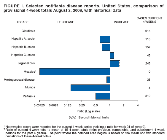 FIGURE I. Selected notifiable disease reports, United States, comparison of
provisional 4-week totals August 2, 2008, with historical data