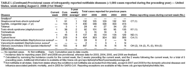 TABLE I. (Continued) Provisional cases of infrequently reported notifiable diseases (<1,000 cases reported during the preceding year)  United
States, week ending August 2, 2008 (31st Week)*
5-year
Current Cum weekly Total cases reported for previous years
Disease week 2008 average 2007 2006 2005 2004 2003 States reporting cases during current week (No.)
influenza-associated pediatric mortality, and in 2003 for SARS-CoV. Reporting exceptions are available at http://www.cdc.gov/epo/dphsi/phs/infdis.htm.
Smallpox        
Streptococcal toxic-shock syndrome 1 91 1 132 125 129 132 161 CT (1)
Syphilis, congenital (age <1 yr)  104 7 430 349 329 353 413
Tetanus  5 1 28 41 27 34 20
Toxic-shock syndrome (staphylococcal) 1 38 2 92 101 90 95 133 KY (1)
Trichinellosis  5 0 5 15 16 5 6
Tularemia 1 46 4 137 95 154 134 129 ND (1)
Typhoid fever 1 203 9 434 353 324 322 356 CA (1)
Vancomycin-intermediate Staphylococcus aureus 5 0 28 6 2  N
Vancomycin-resistant Staphylococcus aureus    2 1 3 1 N
Vibriosis (noncholera Vibrio species infections) 14 155 9 447 N N N N OH (2), VA (2), FL (5), WA (5)
Yellow fever        
: No reported cases. N: Not notifiable. Cum: Cumulative year-to-date counts.
* Incidence data for reporting years 2007 and 2008 are provisional, whereas data for 2003, 2004, 2005, and 2006 are finalized.
 Calculated by summing the incidence counts for the current week, the 2 weeks preceding the current week, and the 2 weeks following the current week, for a total of 5
preceding years. Additional information is available at http://www.cdc.gov/epo/dphsi/phs/files/5yearweeklyaverage.pdf.
 Not notifiable in all states. Data from states where the condition is not notifiable are excluded from this table, except in 2007 and 2008 for the domestic arboviral diseases and
