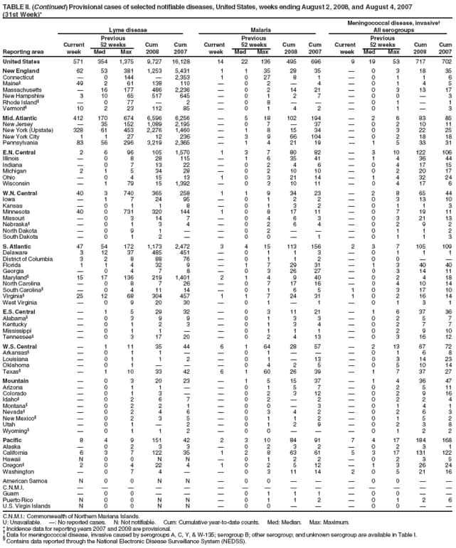 TABLE II. (Continued) Provisional cases of selected notifiable diseases, United States, weeks ending August 2, 2008, and August 4, 2007
(31st Week)*
Meningococcal disease, invasive
Lyme disease Malaria All serogroups
Previous Previous Previous
Current 52 weeks Cum Cum Current 52 weeks Cum Cum Current 52 weeks Cum Cum
Reporting area week Med Max 2008 2007 week Med Max 2008 2007 week Med Max 2008 2007
United States 571 354 1,375 9,727 16,128 14 22 136 495 696 9 19 53 717 702
New England 62 53 381 1,253 5,431 1 1 35 28 35  0 3 18 35
Connecticut  0 144  2,353 1 0 27 8 1  0 1 1 6
Maine 49 2 61 138 110  0 2  4  0 1 4 5
Massachusetts  16 177 486 2,236  0 2 14 21  0 3 13 17
New Hampshire 3 10 65 517 645  0 1 2 7  0 0  3
Rhode Island  0 77  2  0 8    0 1  1
Vermont 10 2 23 112 85  0 1 4 2  0 1  3
Mid. Atlantic 412 170 674 6,596 6,256  5 18 102 194  2 6 83 85
New Jersey  35 152 1,089 2,195  0 7  37  0 2 10 11
New York (Upstate) 328 61 453 2,276 1,460  1 8 15 34  0 3 22 25
New York City 1 1 27 12 236  3 9 66 104  0 2 18 18
Pennsylvania 83 56 296 3,219 2,365  1 4 21 19  1 5 33 31
E.N. Central 2 6 96 105 1,570 1 3 7 80 82  3 10 122 106
Illinois  0 8 28 115  1 6 35 41  1 4 36 44
Indiana  0 7 13 22  0 2 4 6  0 4 17 15
Michigan 2 1 5 34 28  0 2 10 10  0 2 20 17
Ohio  0 4 15 13 1 0 3 21 14  1 4 32 24
Wisconsin  1 79 15 1,392  0 3 10 11  0 4 17 6
W.N. Central 40 3 740 365 258 1 1 9 34 23  2 8 65 44
Iowa  1 7 24 95  0 1 2 2  0 3 13 10
Kansas  0 1 1 8  0 1 3 2  0 1 1 3
Minnesota 40 0 731 320 144 1 0 8 17 11  0 7 19 11
Missouri  0 3 14 7  0 4 6 3  0 3 21 13
Nebraska  0 1 3 4  0 2 6 4  0 2 9 2
North Dakota  0 9 1   0 2    0 1 1 2
South Dakota  0 1 2   0 0  1  0 1 1 3
S. Atlantic 47 54 172 1,173 2,472 3 4 15 113 156 2 3 7 105 109
Delaware 3 12 37 485 451  0 1 1 3  0 1 1 1
District of Columbia 3 2 8 88 76  0 1 1 2  0 0  
Florida 1 1 4 32 9  1 7 29 31  1 3 40 40
Georgia  0 4 7 8  0 3 26 27  0 3 14 11
Maryland 15 17 136 219 1,401 2 1 4 9 40  0 2 4 18
North Carolina  0 8 7 26  0 7 17 16  0 4 10 14
South Carolina  0 4 11 14  0 1 6 5 1 0 3 17 10
Virginia 25 12 68 304 457 1 1 7 24 31 1 0 2 16 14
West Virginia  0 9 20 30  0 1  1  0 1 3 1
E.S. Central  1 5 29 32  0 3 11 21  1 6 37 36
Alabama  0 3 9 9  0 1 3 3  0 2 5 7
Kentucky  0 1 2 3  0 1 3 4  0 2 7 7
Mississippi  0 1 1   0 1 1 1  0 2 9 10
Tennessee  0 3 17 20  0 2 4 13  0 3 16 12
W.S. Central  1 11 35 44 6 1 64 28 57  2 13 67 72
Arkansas  0 1 1   0 1    0 1 6 8
Louisiana  0 1 1 2  0 1  13  0 3 14 23
Oklahoma  0 1    0 4 2 5  0 5 10 14
Texas  1 10 33 42 6 1 60 26 39  1 7 37 27
Mountain  0 3 20 23  1 5 15 37  1 4 36 47
Arizona  0 1 1   0 1 5 7  0 2 5 11
Colorado  0 1 3   0 2 3 12  0 2 9 16
Idaho  0 2 6 7  0 2  2  0 2 2 4
Montana  0 2 2 1  0 0  3  0 1 4 1
Nevada  0 2 4 6  0 3 4 2  0 2 6 3
New Mexico  0 2 3 5  0 1 1 2  0 1 5 2
Utah  0 1  2  0 1 2 9  0 2 3 8
Wyoming  0 1 1 2  0 0    0 1 2 2
Pacific 8 4 9 151 42 2 3 10 84 91 7 4 17 184 168
Alaska  0 2 3 3  0 2 3 2  0 2 3 1
California 6 3 7 122 35 1 2 8 63 61 5 3 17 131 122
Hawaii N 0 0 N N  0 1 2 2  0 2 3 5
Oregon 2 0 4 22 4 1 0 2 5 12  1 3 26 24
Washington  0 7 4   0 3 11 14 2 0 5 21 16
American Samoa N 0 0 N N  0 0    0 0  
C.N.M.I.               
Guam  0 0    0 1 1 1  0 0  
Puerto Rico N 0 0 N N  0 1 1 2  0 1 2 6
U.S. Virgin Islands N 0 0 N N  0 0    0 0  
C.N.M.I.: Commonwealth of Northern Mariana Islands.
U: Unavailable. : No reported cases. N: Not notifiable. Cum: Cumulative year-to-date counts. Med: Median. Max: Maximum.
* Incidence data for reporting years 2007 and 2008 are provisional.  Data for meningococcal disease, invasive caused by serogroups A, C, Y, & W-135; serogroup B; other serogroup; and unknown serogroup are available in Table I.  Contains data reported through the National Electronic Disease Surveillance System (NEDSS).
