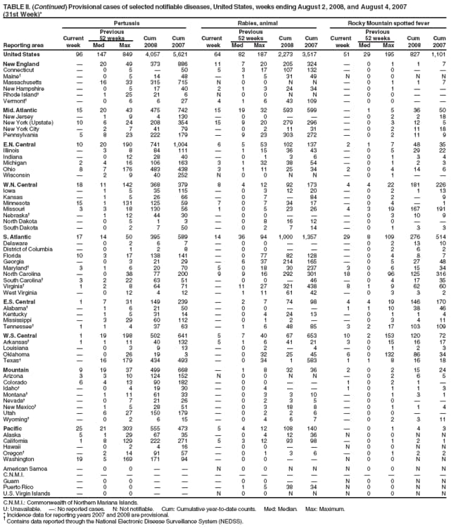 TABLE II. (Continued) Provisional cases of selected notifiable diseases, United States, weeks ending August 2, 2008, and August 4, 2007
(31st Week)*
Pertussis Rabies, animal Rocky Mountain spotted fever
Previous Previous Previous
Current 52 weeks Cum Cum Current 52 weeks Cum Cum Current 52 weeks Cum Cum
Reporting area week Med Max 2008 2007 week Med Max 2008 2007 week Med Max 2008 2007
United States 96 147 849 4,057 5,621 64 82 187 2,273 3,517 51 29 195 827 1,101
New England  20 49 373 886 11 7 20 205 324  0 1 1 7
Connecticut  0 5  50 5 3 17 107 132  0 0  
Maine  0 5 14 48  1 5 31 49 N 0 0 N N
Massachusetts  16 33 315 715 N 0 0 N N  0 1 1 7
New Hampshire  0 5 17 40 2 1 3 24 34  0 1  
Rhode Island  1 25 21 6 N 0 0 N N  0 0  
Vermont  0 6 6 27 4 1 6 43 109  0 0  
Mid. Atlantic 15 20 43 475 742 15 19 32 593 599  1 5 36 50
New Jersey  1 9 4 130  0 0    0 2 2 18
New York (Upstate) 10 6 24 208 354 15 9 20 279 296  0 3 12 5
New York City  2 7 41 79  0 2 11 31  0 2 11 18
Pennsylvania 5 8 23 222 179  9 23 303 272  0 2 11 9
E.N. Central 10 20 190 741 1,004 6 5 53 102 137 2 1 7 48 35
Illinois  3 8 84 111  1 15 36 43  0 5 29 22
Indiana  0 12 28 40  0 1 3 6  0 1 3 4
Michigan 2 4 16 106 163 3 1 32 38 54  0 1 2 3
Ohio 8 7 176 483 438 3 1 11 25 34 2 0 4 14 6
Wisconsin  2 9 40 252 N 0 0 N N  0 1  
W.N. Central 18 11 142 368 379 8 4 12 92 173 4 4 22 181 226
Iowa  1 5 35 115  0 3 12 20  0 2 1 13
Kansas  1 5 26 66  0 7  84  0 2  9
Minnesota 15 1 131 125 59 7 0 7 34 17  0 4  1
Missouri 3 3 18 130 56 1 0 5 23 26 4 3 19 167 191
Nebraska  1 12 44 30  0 0    0 3 10 9
North Dakota  0 5 1 3  0 8 16 12  0 0  
South Dakota  0 2 7 50  0 2 7 14  0 1 3 3
S. Atlantic 17 14 50 395 589 14 36 94 1,000 1,357 29 8 109 276 514
Delaware  0 2 6 7  0 0    0 2 13 10
District of Columbia  0 1 2 8  0 0    0 2 6 2
Florida 10 3 17 138 141  0 77 82 128  0 4 8 7
Georgia  0 3 21 29  6 37 214 165  0 5 27 48
Maryland 3 1 6 20 70 5 0 18 30 237 3 0 6 15 34
North Carolina  0 38 77 200 9 9 16 292 301 18 0 96 125 316
South Carolina 3 2 22 63 51  0 0  46  0 4 17 35
Virginia 1 2 8 64 71  11 27 321 438 8 1 9 62 60
West Virginia  0 12 4 12  1 11 61 42  0 3 3 2
E.S. Central 1 7 31 149 239  2 7 74 98 4 4 19 146 170
Alabama  1 6 21 50  0 0   1 1 10 38 46
Kentucky  1 5 31 14  0 4 24 13  0 1 1 4
Mississippi  3 29 60 112  0 1 2   0 3 4 11
Tennessee 1 1 4 37 63  1 6 48 85 3 2 17 103 109
W.S. Central 1 19 198 502 641 5 7 40 67 653 10 2 153 120 72
Arkansas 1 1 11 40 132 5 1 6 41 21 3 0 15 16 17
Louisiana  0 3 9 13  0 2  4  0 1 2 3
Oklahoma  0 26 19 3  0 32 25 45 6 0 132 86 34
Texas  16 179 434 493  0 34 1 583 1 1 8 16 18
Mountain 9 19 37 499 668  1 8 32 36 2 0 2 15 24
Arizona 3 3 10 124 152 N 0 0 N N  0 2 6 5
Colorado 6 4 13 90 182  0 0   1 0 2 1 
Idaho  0 4 19 30  0 4   1 0 1 1 3
Montana  1 11 61 33  0 3 3 10  0 1 3 1
Nevada  0 7 21 26  0 2 3 5  0 0  
New Mexico  1 5 28 51  0 3 18 8  0 1 1 4
Utah  6 27 150 179  0 2 2 6  0 0  
Wyoming  0 2 6 15  0 4 6 7  0 2 3 11
Pacific 25 21 303 555 473 5 4 12 108 140  0 1 4 3
Alaska 5 1 29 67 35  0 4 12 36 N 0 0 N N
California 1 8 129 222 271 5 3 12 93 98  0 1 2 1
Hawaii  0 2 4 16  0 0   N 0 0 N N
Oregon  2 14 91 57  0 1 3 6  0 1 2 2
Washington 19 5 169 171 94  0 0   N 0 0 N N
American Samoa  0 0   N 0 0 N N N 0 0 N N
C.N.M.I.               
Guam  0 0    0 0   N 0 0 N N
Puerto Rico  0 0    1 5 38 34 N 0 0 N N
U.S. Virgin Islands  0 0   N 0 0 N N N 0 0 N N
C.N.M.I.: Commonwealth of Northern Mariana Islands.
U: Unavailable. : No reported cases. N: Not notifiable. Cum: Cumulative year-to-date counts. Med: Median. Max: Maximum.
* Incidence data for reporting years 2007 and 2008 are provisional.  Contains data reported through the National Electronic Disease Surveillance System (NEDSS).