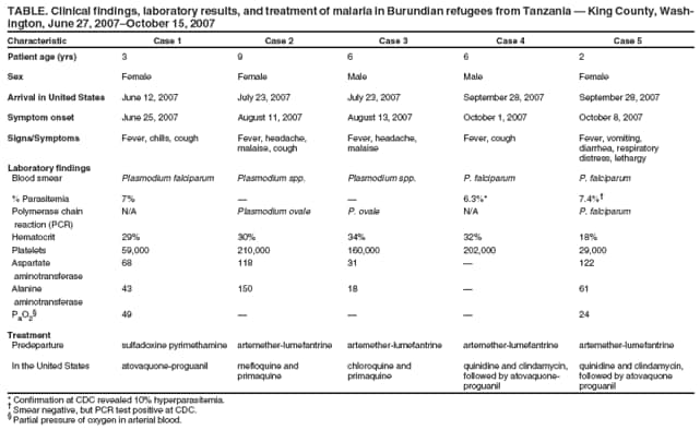 TABLE. Clinical findings, laboratory results, and treatment of malaria in Burundian refugees from Tanzania  King County, Washington,
June 27, 2007October 15, 2007
Characteristic Case 1 Case 2 Case 3 Case 4 Case 5
Patient age (yrs) 3 9 6 6 2
Sex Female Female Male Male Female
Arrival in United States June 12, 2007 July 23, 2007 July 23, 2007 September 28, 2007 September 28, 2007
Symptom onset June 25, 2007 August 11, 2007 August 13, 2007 October 1, 2007 October 8, 2007
Signs/Symptoms Fever, chills, cough Fever, headache, Fever, headache, Fever, cough Fever, vomiting,
malaise, cough malaise diarrhea, respiratory
distress, lethargy
Laboratory findings
Blood smear Plasmodium falciparum Plasmodium spp. Plasmodium spp. P. falciparum P. falciparum
% Parasitemia 7%   6.3%* 7.4%
Polymerase chain N/A Plasmodium ovale P. ovale N/A P. falciparum
reaction (PCR)
Hematocrit 29% 30% 34% 32% 18%
Platelets 59,000 210,000 160,000 202,000 29,000
Aspartate 68 118 31  122
aminotransferase
Alanine 43 150 18  61
aminotransferase
PaO2
 49    24
Treatment
Predeparture sulfadoxine pyrimethamine artemether-lumefantrine artemether-lumefantrine artemether-lumefantrine artemether-lumefantrine
In the United States atovaquone-proguanil mefloquine and chloroquine and quinidine and clindamycin, quinidine and clindamycin,
primaquine primaquine followed by atovaquone- followed by atovaquone
proguanil proguanil
* Confirmation at CDC revealed 10% hyperparasitemia.
 Smear negative, but PCR test positive at CDC.
 Partial pressure of oxygen in arterial blood.