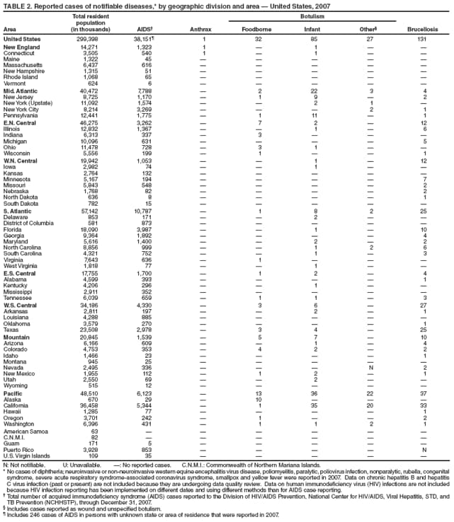 TABLE 2. Reported cases of notifiable diseases,* by geographic division and area  United States, 2007
Area
Total resident
population
(in thousands) AIDS Anthrax
Botulism
Foodborne Infant Other Brucellosis
United States 299,398 38,151 1 32 85 27 131
New England 14,271 1,323 1  1  
Connecticut 3,505 540 1  1  
Maine 1,322 45     
Massachusetts 6,437 616     
New Hampshire 1,315 51     
Rhode Island 1,068 65     
Vermont 624 6     
Mid. Atlantic 40,472 7,788  2 22 3 4
New Jersey 8,725 1,170  1 9  2
New York (Upstate) 11,092 1,574   2 1 
New York City 8,214 3,269    2 1
Pennsylvania 12,441 1,775  1 11  1
E.N. Central 46,275 3,262  7 2  12
Illinois 12,832 1,367   1  6
Indiana 6,313 337  3   
Michigan 10,096 631     5
Ohio 11,478 728  3 1  
Wisconsin 5,556 199  1   1
W.N. Central 19,942 1,053   1  12
Iowa 2,982 74   1  
Kansas 2,764 132     
Minnesota 5,167 194     7
Missouri 5,843 548     2
Nebraska 1,768 82     2
North Dakota 636 8     1
South Dakota 782 15     
S. Atlantic 57,142 10,787  1 8 2 25
Delaware 853 171   2  
District of Columbia 581 873     
Florida 18,090 3,987   1  10
Georgia 9,364 1,892     4
Maryland 5,616 1,400   2  2
North Carolina 8,856 999   1 2 6
South Carolina 4,321 752   1  3
Virginia 7,643 636  1   
West Virginia 1,818 77   1  
E.S. Central 17,755 1,700  1 2  4
Alabama 4,599 393     1
Kentucky 4,206 296   1  
Mississippi 2,911 352     
Tennessee 6,039 659  1 1  3
W.S. Central 34,186 4,330  3 6  27
Arkansas 2,811 197   2  1
Louisiana 4,288 885     
Oklahoma 3,579 270     1
Texas 23,508 2,978  3 4  25
Mountain 20,845 1,539  5 7  10
Arizona 6,166 609   1  4
Colorado 4,753 353  4 2  2
Idaho 1,466 23     1
Montana 945 25     
Nevada 2,495 336    N 2
New Mexico 1,955 112  1 2  1
Utah 2,550 69   2  
Wyoming 515 12     
Pacific 48,510 6,123  13 36 22 37
Alaska 670 29  10   
California 36,458 5,344  1 35 20 33
Hawaii 1,285 77     1
Oregon 3,701 242  1   2
Washington 6,396 431  1 1 2 1
American Samoa 63      
C.N.M.I. 82      
Guam 171 5     
Puerto Rico 3,928 853     N
U.S. Virgin Islands 109 35     
N: Not notifiable. U: Unavailable. : No reported cases. C.N.M.I.: Commonwealth of Northern Mariana Islands.
* No cases of diphtheria; neuroinvasive or non-neuroinvasive western equine encephalitis virus disease, poliomyelitis, paralytic, poliovirus infection, nonparalytic, rubella, congenital
syndrome, severe acute respiratory syndrome-associated coronavirus syndrome, smallpox and yellow fever were reported in 2007. Data on chronic hepatitis B and hepatitis
C virus infection (past or present) are not included because they are undergoing data quality review. Data on human immunodeficiency virus (HIV) infections are not included
because HIV infection reporting has been implemented on different dates and using different methods than for AIDS case reporting.
 Total number of acquired immunodeficiency syndrome (AIDS) cases reported to the Division of HIV/AIDS Prevention, National Center for HIV/AIDS, Viral Hepatitis, STD, and
TB Prevention (NCHHSTP), through December 31, 2007.
 Includes cases reported as wound and unspecified botulism.
 Includes 246 cases of AIDS in persons with unknown state or area of residence that were reported in 2007.