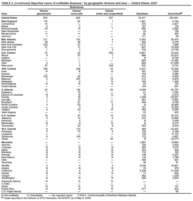 TABLE 2. (Continued) Reported cases of notifiable diseases,* by geographic division and area  United States, 2007
Area
Ehrlichiosis
Giardiasis Gonorrhea
Human
granulocytic
Human
monocytic
Human
(other and unspecified)
United States 834 828 337 19,417 355,991
New England 116 29 1 1,461 5,744
Connecticut 31   370 2,327
Maine 9 3  197 118
Massachusetts 64 15 1 605 2,695
New Hampshire    33 138
Rhode Island 11 11  85 402
Vermont 1   171 64
Mid. Atlantic 271 155 4 3,283 36,479
New Jersey 38 69 1 403 6,076
New York (Upstate) 205 67  1,275 7,389
New York City 27 17  847 10,308
Pennsylvania 1 2 3 758 12,706
E.N. Central 75 42 236 2,867 72,903
Illinois 6 37 7 866 20,813
Indiana   1 N 8,790
Michigan    620 15,482
Ohio 2 1  826 21,066
Wisconsin 67 4 228 555 6,752
W.N. Central 328 246 16 2,237 19,356
Iowa N N N 301 1,928
Kansas  1  184 2,282
Minnesota 322 42  913 3,459
Missouri 5 201 16 515 9,876
Nebraska 1 2 N 160 1,434
North Dakota N N N 60 116
South Dakota    104 261
S. Atlantic 22 145 26 3,088 85,787
Delaware 1 13  41 1,293
District of Columbia N N N 74 2,373
Florida 3 18  1,268 23,327
Georgia 1 13  681 17,835
Maryland 7 21 11 269 6,768
North Carolina 4 53 3 N 16,666
South Carolina  3 2 121 10,326
Virginia 6 23 10 582 6,269
West Virginia  1  52 930
E.S. Central 10 37 10 576 32,212
Alabama 3 10 2 273 10,885
Kentucky  4  N 3,449
Mississippi N N N N 8,314
Tennessee 7 23 8 303 9,564
W.S. Central 9 170 41 469 52,205
Arkansas 3 70 9 158 4,168
Louisiana    139 11,137
Oklahoma 6 100  172 4,827
Texas   32 N 32,073
Mountain    1,887 13,884
Arizona    192 5,062
Colorado N N N 580 3,376
Idaho N N N 223 269
Montana N N N 112 122
Nevada N N N 146 2,357
New Mexico N N N 119 1,796
Utah    466 821
Wyoming    49 81
Pacific 3 4 3 3,549 37,421
Alaska N N N 79 579
California 2 4 3 2,336 31,294
Hawaii N N N 77 659
Oregon 1   462 1,236
Washington N N N 595 3,653
American Samoa N N N  
C.N.M.I.     
Guam N N N 2 141
Puerto Rico N N N 371 323
U.S. Virgin Islands     69
N: Not notifiable. U: Unavailable. : No reported cases. C.N.M.I.: Commonwealth of Northern Mariana Islands.
 Totals reported to the Division of STD Prevention, NCHHSTP, as of May 9, 2008.