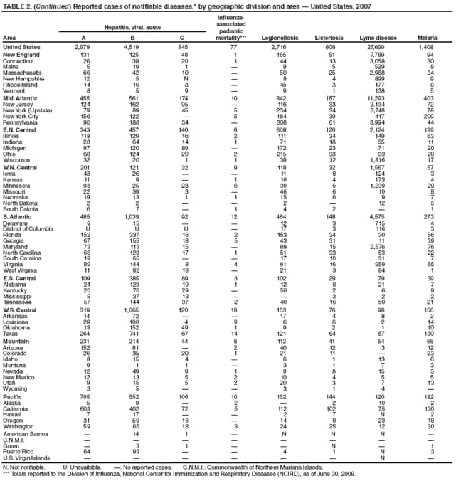 TABLE 2. (Continued) Reported cases of notifiable diseases,* by geographic division and area  United States, 2007
Influenzaassociated
pediatric
mortality*** Legionellosis Listeriosis Lyme disease Malaria
Hepatitis, viral, acute
Area A B C
United States 2,979 4,519 845 77 2,716 808 27,699 1,408
New England 131 125 48 1 165 51 7,789 94
Connecticut 26 38 20 1 44 13 3,058 30
Maine 5 19 1  9 5 529 8
Massachusetts 66 42 10  50 25 2,988 34
New Hampshire 12 5 N  8 4 899 9
Rhode Island 14 16 8  45 3 177 8
Vermont 8 5 9  9 1 138 5
Mid. Atlantic 455 561 174 10 842 167 11,293 403
New Jersey 124 162 95  116 33 3,134 72
New York (Upstate) 79 89 45 5 234 34 3,748 78
New York City 156 122  5 184 39 417 209
Pennsylvania 96 188 34  308 61 3,994 44
E.N. Central 343 457 140 6 608 120 2,124 139
Illinois 118 129 16 2 111 34 149 63
Indiana 28 64 14 1 71 18 55 11
Michigan 97 120 89  172 23 71 20
Ohio 68 124 20 2 215 33 33 28
Wisconsin 32 20 1 1 39 12 1,816 17
W.N. Central 201 121 32 9 118 32 1,567 57
Iowa 48 26   11 8 124 3
Kansas 11 9  1 10 4 173 4
Minnesota 93 25 28 6 30 6 1,239 29
Missouri 22 39 3  46 6 10 8
Nebraska 19 13 1 1 15 6 9 7
North Dakota 2 2   2  12 5
South Dakota 6 7  1 4 2  1
S. Atlantic 485 1,039 92 12 464 148 4,575 273
Delaware 9 15   12 3 715 4
District of Columbia U U U  17 3 116 3
Florida 152 337 16 2 153 34 30 56
Georgia 67 155 18 5 43 31 11 39
Maryland 73 113 15  89 15 2,576 76
North Carolina 66 128 17 1 51 33 53 22
South Carolina 18 65   17 10 31 7
Virginia 89 144 8 4 61 16 959 65
West Virginia 11 82 18  21 3 84 1
E.S. Central 109 385 89 3 102 29 79 39
Alabama 24 128 10 1 12 8 21 7
Kentucky 20 76 29  50 2 6 9
Mississippi 8 37 13   3 2 2
Tennessee 57 144 37 2 40 16 50 21
W.S. Central 319 1,065 120 18 153 76 98 156
Arkansas 14 72   17 4 8 2
Louisiana 28 100 4 3 6 6 2 14
Oklahoma 13 152 49 1 9 2 1 10
Texas 264 741 67 14 121 64 87 130
Mountain 231 214 44 8 112 41 54 65
Arizona 152 81  2 40 12 3 12
Colorado 26 35 20 1 21 11  23
Idaho 8 15 4  6 1 13 6
Montana 9 1 1  3 1 7 3
Nevada 12 49 9 1 9 8 15 3
New Mexico 12 13 5 2 10 4 5 5
Utah 9 15 5 2 20 3 7 13
Wyoming 3 5   3 1 4 
Pacific 705 552 106 10 152 144 120 182
Alaska 5 9  2  2 10 2
California 603 402 72 5 112 102 75 130
Hawaii 7 17   2 7 N 2
Oregon 31 59 16  14 8 23 18
Washington 59 65 18 3 24 25 12 30
American Samoa  14 1  N N N 
C.N.M.I.        
Guam  3 1   N  1
Puerto Rico 64 93   4 1 N 3
U.S. Virgin Islands       N 
N: Not notifiable. U: Unavailable. : No reported cases. C.N.M.I.: Commonwealth of Northern Mariana Islands.
*** Totals reported to the Division of Influenza, National Center for Immunization and Respiratory Diseases (NCIRD), as of June 30, 2008.